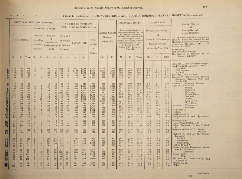 2 3 4 5 6 7 8 9 10 11 12 13 14 15 16 17 18 19 20 21 22 23 24 25 26 27 28 29 30 31 32 33 34 35 36 37 Appendix E. to Twelfth Report of the Board of Control. 163 Table 1.—continued.—COUNTY, DISTRICT, AND COUNTY-BOROUGH MENTAL HOSPITALS —continued. NUMBER OF PATIENTS REMAINING, 1st JANUARY 1926. PRIVATE (including all Criminal Patients). RATE-AIDED. M. F. M. F. 160 3 1,167 1,465 60 — 970 1,071 35 25 256 350 39 — 415 594 23 19 209 226 94 15 567 1,356 111 33 943 1,078 125 26 758 1,220 234 26 778 1,257 110 29 892 1,490 142 27 857 1,345 — 193 268 1,461 185 28 895 1,000 94 8 894 387 83 39 454 795 88 34 667 971 65 28 539 532 52 1 365 635 52 12 400 474 30 - 371 321 27 4 241 359 20 — 202 445 55 30 303 421 30 16 284 459 37 37 267 382 57 406 498 71 — 374 469 74 7 547 495 55 2 415 511 34 492 821 103 62 285 514 68 68 414 643 40 32 264 412 50 36 405 589 20 37 102 168 42 17 467 642 Total Number of Insane. 2,795 2,101 666 1,048 477 2,032 2,165 2,129 2.295 2,521 2.371 1,922 2,108 1,383 1.371 1,760 1,164 1,053 938 722 631 667 809 789 723 961 914 1,123 983 1,347 964 1,193 748 1,080 327 1,168 Average Number Resident during 1925. RECOVERY RATES. DEATH RATES. Proportion [per Cent .] of Recoveries during the Year 1925, to Admissions [excluding Transfers and Re-admissions on fresh Reception Orders rendered necessary by previous Order having expired under the Lunacy Act, 1890, Section 38 (1)] during the Year 1925. Proportion [per Cent.] of Deaths to Daily Average Number Resident during the Year 1925. M. F. M. F. Total. M. F. Total. 1,319 1,479 39'1 32-2 36-2 5*9 5*4 5*6 917 1,078 27 • 6 32-2 3°*° 8*4 II 'O 9*8 289 373 i3'6 5°'° 35*4 11-8 5*6 8*3 452 580 29'8 42-5 37*3 13-1 8-i 10-3 221 242 14*9 21 ’9 17-7 7.7 7*4 7-6 658 1,372 23'5 26-4 25*1 io‘6 7*9 8-8 1.039 1,093 26-5 20-5 23*5 8’o 4*6 6’ 2 876 1.242 i3'7 22'1 17-8 7*3 5*i 6'o 990 1,280 39‘3 36-4 37*9 8-8 6-6 7*5 1,002 1,537 io'6 I7*3 i5*i 6-4 8*7 7*8 999 1,430 I7’ 7 53 ‘1 30-1 11*2 6*5 8*4 219 1,646 - 19-8 19-8 0-9 5*i 4*6 1,086 1,019 24'3 24'4 24*4 7-2 6-1 6-7 935 360 18'9 i6’4 17-7 6-3 8-i 6-8 510 806 37‘2 46’O 42-8 8-8 6-8 7*6 744 1,037 19-7 28 7 2 5*5 6*5 5*i 5*7 603 559 22*0 32-5 26-9 8-i 4*7 6*5 415 626 50-0 52-7 51*8 8*7 6-7 7*5 445 496 20-3 25*0 22-5 7*4 6-o 6-7 409 324 25*7 55*6 4i*3 9-0 n*4 IO- 1 273 371 21-7 24-1 23*1 12-5 6'2 8*9 229 369 50-0 26-6 35*2 10-5 6*5 8‘o 357 440 42-4 3°-6 35*9 6*4 4*5 5*4 314 478 28-6 24-o 25*8 12 -4 9-2 10*5 298 418 43*3 49'4 46*5 5*o 6*2 5*7 462 491 38-4 39*° 38*7 6*7 8*4 7-6 443 481 29-6 54*9 41 • 8 8-8 6*7 7.7 615 502 I9‘3 35*8 28-5 63 9*6 7*8 458 511 I5'7 21 ’4 I9'2 63 4*9 5*6 510 813 19-6 24*4 22‘2 7*5 4*3 5*5 388 577 10*7 27’O i7-o io*8 5*7 7*8 474 704 31'9 37*o 34*9 9*7 8-o 8*7 305 441 36-7 43*o 40-6 7*9 4*i 5*6 447 631 30-4 37*1 34*3 8*9 9*8 9*5 119 208 40-9 62-9 54*4 5*9 6*7 6*4 488 641 27'3 44*2 36-8 6-6 7*2 6*9 County, District, and County-Borough Mental Hospitals. (The Local Authorities named are those to whom the several Mental Hospitals belong within the meaning of Sections 242, 244, or 245 of the Lunacy Act, 1890.) C. = County. C.B. = County-Borough. B.=Borough of Schedule 1Y of Lunacy Act, 1890. Lancaster C., all the County-Boroughs, and Stockport C.B. (part)—cont, Prestwich. Whittingham. Win wick. Leicester C. and Rutland. Lincoln C. (Lindsey and Holland Divisions), Grimsby C.B., and Lincoln C.B. Lincoln C. (Kesteven Division). London C. : Banstead. Bexley. Cane Hill. Claybury. Colney Hatch Hanwell. Horton. Long Grove. West Park. Middlesex : Wandsworth. Napsbury. Monmouth C. Norfolk. Northampton C. Northumberland and Tynemouth C.B. Nottingham C. Oxford C., and Oxford C.B. Salop, Shrewsbury B., and Wenlock B. Somerset and Bath C.B. : Wells. Cotford. Stafford C., and all the County Boroughs : Stafford. Burntwood. Cheddleton. Suffolk, E. and W. Surrey and (for Brookwood) Guild¬ ford B.: Brookwood. Netherne. Sussex, East. ,, West. Warwick C., Coventry C.B., and Warwick B. Wight, Isle of. Wilts. H 2 (continued,)