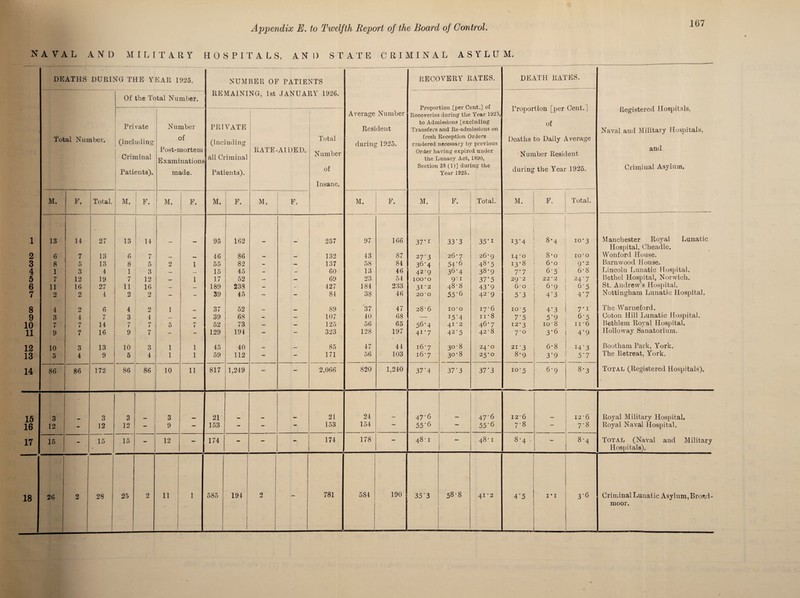 NAVAL AND MILITARY HOSPITALS, AND STATE CRIMINAL ASYLUM. DEATHS DURING THE YEAR 1925. NUMBER OF PATIENTS RECOVERY RATES. DEATH RATES. REMAINING. 1st JANUARY 1926. Ot the Total Number. Proportion [per Cent.] of Recoveries daring tlie Year 1923, . • r- Cent.! Registered Hospitals, Average Number 1roporuon [_per to Admissions [excluding of rnvate Number PRIVATE Resident Transfers and Re-admissions on Naval and Military Hospitals, Total Number. (including Criminal of Post-mortem Examinations (including all Criminal RATE-AIDED. Total Number during 1925. fresh Reception Orders rendered necessary by previous Order having expired under the Lunacy Act, 1890, Deaths to Daily Average Number Resident and Patients). made. Patients). of Section 38 (1)] during the Year 1925. during the Yeai 1925. Criminal Asylum. Insane. M. F. Total, M. F. l M. F. 1 M. F. M. | F M. F. M. F. Total. M. F. Total. 1 13 14 27 13 14 95 162 257 97 166 37'i 33'3 35'1 13*4 8'4 10-3 Manchester Royal Lunatic Hospital, Cheadle. 2 6 7 13 6 7 _ 46 86 — — 132 43 87 27'3 26-7 26-9 14*0 8-o IO'O Wonford House. 3 8 5 13 8 5 2 1 55 82 - — 137 58 84 36-4 54'6 48'5 13*8 6’0 9’2 Barnwood House. 4 1 3 4 1 3 _ _ 15 45 — - 60 13 46 42 -g 36-4 38-9 7.7 6-5 6-8 Lincoln Lunatic Hospital. 5 7 12 19 7 12 _ 1 17 52 — — 69 23 54 ioo-o 9'1 37’5 29-2 22 *2 24'7 Bethel Hospital, Norwich. 6 11 16 27 11 16 _ _ 189 238 — - 427 184 233 31-2 48-8 43‘9 6‘ 0 6-9 d'5 St. Andrew’s Hospital. 7 2 2 4 2 2 - - 39 45 - 84 3S 46 20‘O 55’6 42-9 53 4'3 4*7 Nottingham Lunatic Hospital. 8 4 2 6 4 2 1 37 52 89 37 47 28-6 IO'O i7’6 10-5 4*3 7*i The Warneford. 9 3 4 7 3 4 _ 39 68 — — 107 40 68 — x5'4 11 • 8 7'5 5'9 6'5 Coton Hill Lunatic Hospital. 10 7 7 14 7 7 5 7 52 73 — — 125 56 65 56-4 41 ‘2 46-7 12-3 10- 8 11 ‘6 Bethlem Royal Hospital. 11 9 7 16 9 7 - - 129 194 - - 323 128 197 41 ’ 7 42- 5 42'8 7-0 3-6 4*9 Holloway Sanatorium. 12 10 3 13 10 3 1 1 45 40 — _ 85 47 44 i6‘ 7 30-8 24-o 21-3 6-8 I4'3 Bootham Park, York. 13 5 4 9 5 4 1 1 59 112 - - 171 56 103 i6-7 30-8 25-0 8*9 3'9 5*7 The Retreat, York. 14 86 86 172 86 86 10 11 817 1,249 — — 2,066 820 1,240 37 ‘4 37‘3 37'3 10-5 6-9 8*3 Total (Registered Hospitals). 15 3 3 3 3 21 21 24 47‘6 47-6 12-6 12 -6 Royal Military Hospital. 16 12 - 12 12 - 9 — 153 - - - 153 154 — 55'6 — 55'6 7'8 — 7-8 Royal Naval Hospital. 17 15 15 15 12 _ 174 — — — 174 178 - 48 • 1 - 48* 1 8-4 , — 8-4 Total (Naval and Military - i Hospitals). 18 26 2 28 25 2 11 1 585 194 2 781 584 190 35‘3 58-8 41 ’2 4*5 1 • 1 3-6 Criminal Lunatic Asylum, Brond- moor.