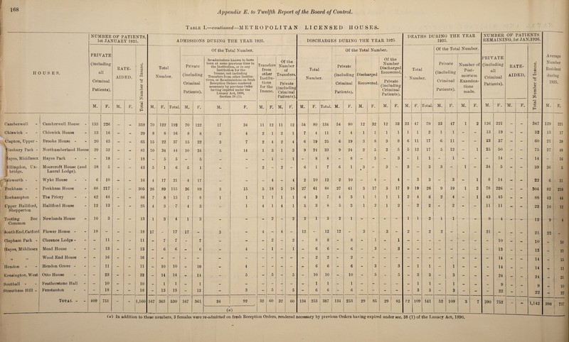 Table I.—continued—METROPOLITAN LICENSED HOUSES. HOUSES. NUMBER OF PATIENTS, 1st JANUARY 1925. PRIVATE (including all Criminal Patients). RATE- AIDED. o> a o3 a o Sh <D -D B S3 ADMISSIONS DURING TIIE YEAR 1925. Of the Total Number. Total Number. Private (including Criminal Patients). Re-admissions known to have been at some previous time in the Institution, or in any Institution for the Insane, not including Transfers from other Institu¬ tions, or Re-admissions on fresli Reception Orders rendered necessary by previous Order having expired under the Lunacy Act, 1890, Section 38 (1). Transfers from other Institu¬ tions for the Insane. Of the Number of Transfers. Private (including Criminal Patients). M. F. M. F. Total M. F. Total. M. F. M. F. M. F. M. F. Camberwell Camberwell House - 133 226 _ 359 70 122 192 70 122 17 34 11 12 11 12 Chiswick - Chiswick House - 13 16 - - 29 8 8 16 8 8 2 4 2 1 2 1 Clapton, Upper - Brooke House - - 20 45 - - 65 15 22 37 15 22 3 7 2 4 2 4 Finsbury Park - Northumberland House 29 52 - - 81 10 34 44 10 34 5 14 1 3 1 3 Hayes, Middlesex Hayes Park - - 18 - _ 18 - 5 5 - 5 - - 1 - 1 Hillingdon, Ux- [ bridge. Moorcroft House (and Laurel Lodge). 38 5 - - 43 o 1 6 5 I - - 2 - 2 - 'Ijsleworth - Wyke House 6 10 - - 16 4 17 21 4 17 — - 4 — 4 Peckham - Peckham House - 88 217 - - 305 26 89 115 26 89 3 15 5 18 5 18 Roehampton The Priory - 42 44 - — 86 7 8 15 7 8 1 1 1 1 1 1 Upper Halliford, Shepperton Halliford House - 12 13 - - 25 ! 4 3 7 4 3 - 1 4 1 4 1 Tooting Bee Common Newlands House - 10 3 - - 13 1 3 4 1 3 - — - 2 - 2 South End,Catford Flower House • - 18 - - - 18 17 17 17 - 3 - 4 - 4 - Olapham Park - Clarence Lodge - — 11 - - 11 - 7 7 - 7 - - - 2 - 2 Hayes, Middlesex Mead House - 13 - — 13 - 6 6 - 6 - 4 - 1 - 1 Wood End House - 16 - 16 - - - - - - - - - - - • Hendon Hendon Grove - - - 11 - 11 - 10 10 - 10 - 4 - - - - Kensington, West Otto House - - 23 - - 23 - 14 14 - 14 - 5 -i 5 - 5 Southall Featherstone Hall - - 10 - 10 - 1 1 — 1 - — - - - - Streatham Hill - Fenstanton - 18 - _ 18 - 13 13 - 13 - 3 - 5 - 5 Total - - 1 409 751 - 1 1,160 167 363 530 167 365 34 92 J 32 60 32 60 J (a) (a) In addition to these numbers, 3 females were re-admitted on fresh Reception Orders, rendered necessary by previous Orders having expired under sec. 38 (1) of the Lunacy Act, 1890. DISCHARGES DURING THE YEAR 1925, DEATHS DURING THE YEAR 1925. NUMBER OF PATIENTS REMAINING, 1st JAN.1926. Average Number Resident during 1925. Total Number. Of the Total Number. Total Number. Of the Total Number. PRIVATE (including all Criminal Patients). RATE- AIDED. Total Number of Insane. Private (including Criminal Patients). Discharged Recovered. Of the Number Discharged Recovered. Private (including Criminal Patients). Number of Post¬ mortem Examina¬ tions made. Private (including Criminal Patients). M. F. Total. M. F. M. F. M. F. M. F. Total. M. F. M. F. M. F. M. F. M. F. 54 80 134 54 80 12 32 12 32 23 47 70 23 47 1 2 126 221 — — 347 129 221 7 4 11 7 4 i 1 1 1 1 1 2 1 1 - - 13 19 - - 32 13 17 6 19 25 6 19 3 8 3 8 6 11 17 0 11 — - 23 37 — - 60 21 39 9 24 33 9 24 2 5 2 5 5 12 17 5 12 - 1 25 50 - 75 27 48 - 8 8 - 8 - 3 - 3 - 1 1 - 1 — - - - 14 - - 14 - 16 6 1 7 6 1 3 » - 3 - 3 - 3 3 — 1 - 34 5 - - 39 36 5 2 10 12 2 10 4 — 4 - 3 3 - 3 — 1 8 14 — - 22 6 11 27 61 88 27 61 3 17 3 17 9 19 28 9 19 1 2 78 226 - - 304 82 , 218 4 3 7 4 3 1 i 1 1 2 4 6 2 4 — ; 1 43 45 - - 88 43 44 5 3 8 5 3 1 2 1 2 - 2 2 - 2 - - 11 11 - - 22 10 12 2 1 3 2 1 - - - 1 1 2 1 1 - 8 4 - - 12 9 4 12 - 12 12 - 3 - 3 - 2 - 2 2 - 21 - — 21 22 - 8 8 - 8 - 1 - 1 - - 1 - — - - - - 10 - - 10 — 10 - 6 6 - 6 -i 3 % - 3 - - - - — - - - 13 - - 13 - 13 - 2 2 - 2 — ~ - - - - - — -• - - - 14 - - 14 15 - 6 6 - 6 3 - 3 - 1 1 - 1 - - - 14 - - 14 — 11 - 10 10 - 10 -- 5 - 5 - 3 3 - 3 - - - 24 - - 24 — 21 - 1 1 - 1 - - - - - 1 1 - 1 - - - 9 - — 9 _ 10 — 6 6 — 6 — - — — 3 3 — 3 - - - 22 - - 22 _ 22 134 253 387 134 253 29 85 29 85 f 2 109 161 52 109 3 7 390 752 - - 1,142 398 j 737 1