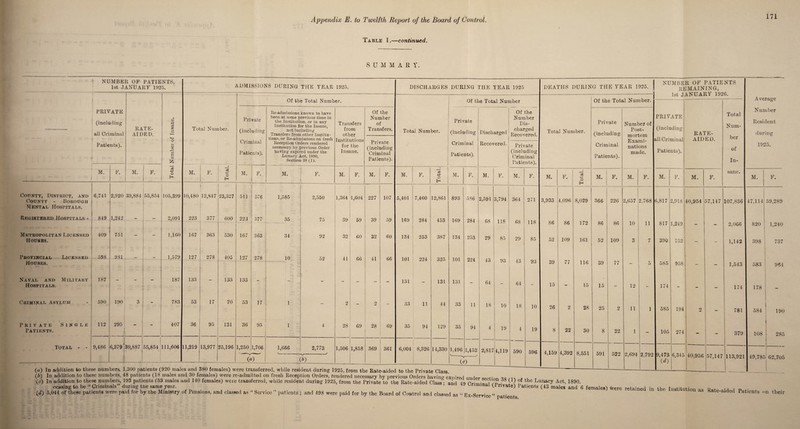 Appendix E. to Twelfth Report of the Board of Control. Table I.—continued. SUMMAE Y, NUMBER OF PATIENTS, 1st JANUARY 1925. ADMJSSIONS DURING THE YEAR 1925. Of the Total Number. Of tl PRIVATE (including all Criminal RATE- AT ODD o5 P o5 05 P t-H Total Number. Private (including Re-admissions known to have been at some previous time in the Institution, or in any Institution for the Insane, not including Transfers from other Institu¬ tions, or Re-admissions on fresli Reception Orders rendered necessary by previous Order having expired under the Lunacy Act, 1890, Section 38 (11. Transfers from other Institutions for the Insane. Of the Number of Transfers. Total Number. Private (including 1 Patients). O s Q r-1 P r—; £ Criminal Patients). Private (including Criminal Patients). Criminal Patients). M. F. M. F. “eS 4-3 o Ei M. F. •4-J o H M. F. M. F. M. F. M. F. M. F. P o EH M. F. County, District, and County - Borough Mental Hospitals. 6,741 2,920 39,884 55,854 105,399 10,480 12,847 23,327 511 576 1,585 2,550 1,364 1,604 227 107 5,401 7,460 12,861 893 586 Registered Hospitals - 849 1,242 - - 2,091 223 377 600 223 377 35 75 39 59 39 59 169 284 453 169 284 Metropolitan Licensed Houses. 409 751 - - 1,160 167 363 530 167 363 34 92 32 60 32 60 134 253 387 134 253 Provincial Licensed Houses. 59S 931 - - 1,579 127 278 405 127 278 10 52 41 66 41 66 101 224 325 101 224 Naval and Military Hospitals. 187 — - 187 133 - 133 133 - - - - - - - 131 - 131 131 - Criminal Asylum 590 190 3 - 783 53 17 70 53 17 1 - 2 - 2 33 11 44 33 11 Private Single Patients. 112 295 407 36 95 131 36 95 1 4 28 69 28 69 35 94 129 35 94 Total - - 9,486 6,3794 39,887 55,854 111,606 11,219 13,977 25,196 1,250 1,706 1,666 2,773 j 1,506 1,858 369 361 6,004 8,326 14,330 1,496 1,452 (a) (*) O) DISCHARGES DURING THE YEAR 1925 Of the Total Number Discharged Recovered. Of the Number Dis¬ charged Recovered. Private (including Criminal Patients). Total Number. M. F. M. F. M. 1 F. Total. 2,591 3,794 364 271 3,933 4,096 8,029 68 118 1 68 118 86 86 172 29 85 29 85 52 109 161 43 93 43 93 39 77 116 64 - 64 - 15 - 15 18 10 18 10 26 2 28 4 19 4 19 8 22 30 2,817 4,119 590 596 4,159 4,392 8,551 DEATHS DURING THE YEAR 1925. Of the Total Number. Private (including Criminal Patients). M. F. Number of Post¬ mortem Exami¬ nations made. M. F. 366 226 2,657 2.768 86 52 39 15 25 8 86 109 77 591 10 11 12 11 22 522 2,694 2,792 w . * *—- ' r ~ “ s * ~ uuiii me xvaie-aiaeu ro une rrivate uiass. (/>) In addition to these numbers, 48 patients (18 males and 30 females) were re-admitted on fresh Reception Orders, rendered necessary by previous Orders having expired under (O In addition to these numbers, 193 patients (53 males and 140 females) were transferred, while resident during 1925, from the Private to the Rate-aided Class • iq secuon 68 (1) of the Lunacy Act, 1890 ceasing to be “ Criminals” during the same year. ’ J criminal (Private) Patients (43 males and 5,044 of these patients were paid for by the Ministry of Pensions, and classed as “ Service ” patients ; and 498 were paid for by the Board of Control and classed as “ Ex-Service ” patients I NUMBER OF PATIENTS 1 remaining, 1st JANUARY 1926. Average Number Resident during 1925. PRIVATE (including all Criminal Patients). RATE- AIDED. Total Num¬ ber of In¬ sane. M. F. M. F. M. F. 6,817 2,918 40,954 57,147 107,836 47,114 59,289 817 1,249 - - 2,066 820 1,240 390 752 - - 1,142 398 737 585 958 - - 1,543 583 964 174 - - 174 178 585 194 2 781 584 190 105 274 - 379 108 285 I l 9,473 (d) 6,345 40,956 57,147 113,921 49,785 62,705 6 females) were retained in the Institution as Rate-aided Patients on their