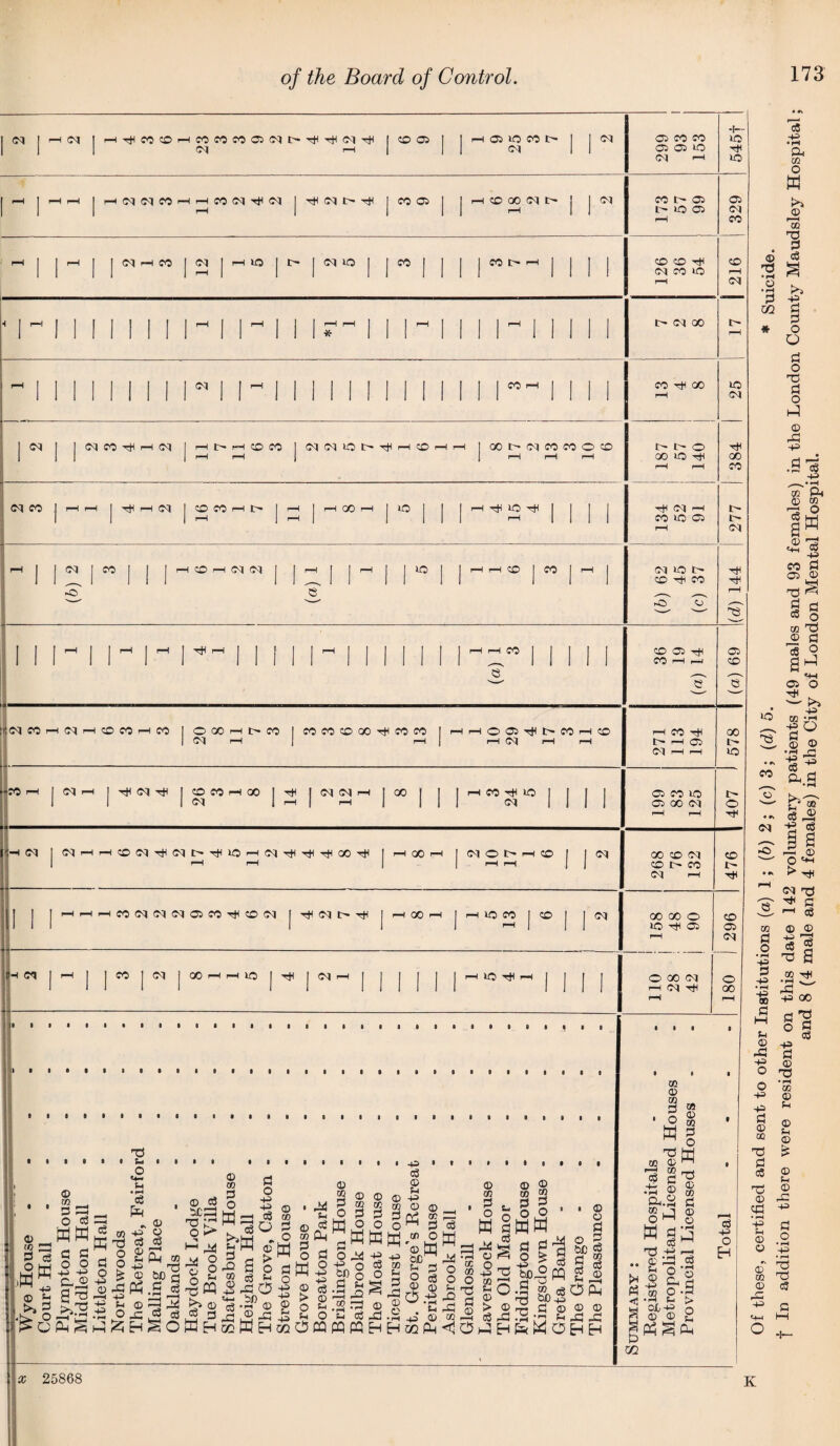 K Of these, certified and sent to other Institutions (a) 1; (b) 2; (c) 3; (d) 5. * Suicide. | In addition there were resident on this date 142 voluntary patients (49 males and 93 females) in the London County Maudsley Hospital; and 8 (4 male and 4 females) in the City of London Mental Hospital.