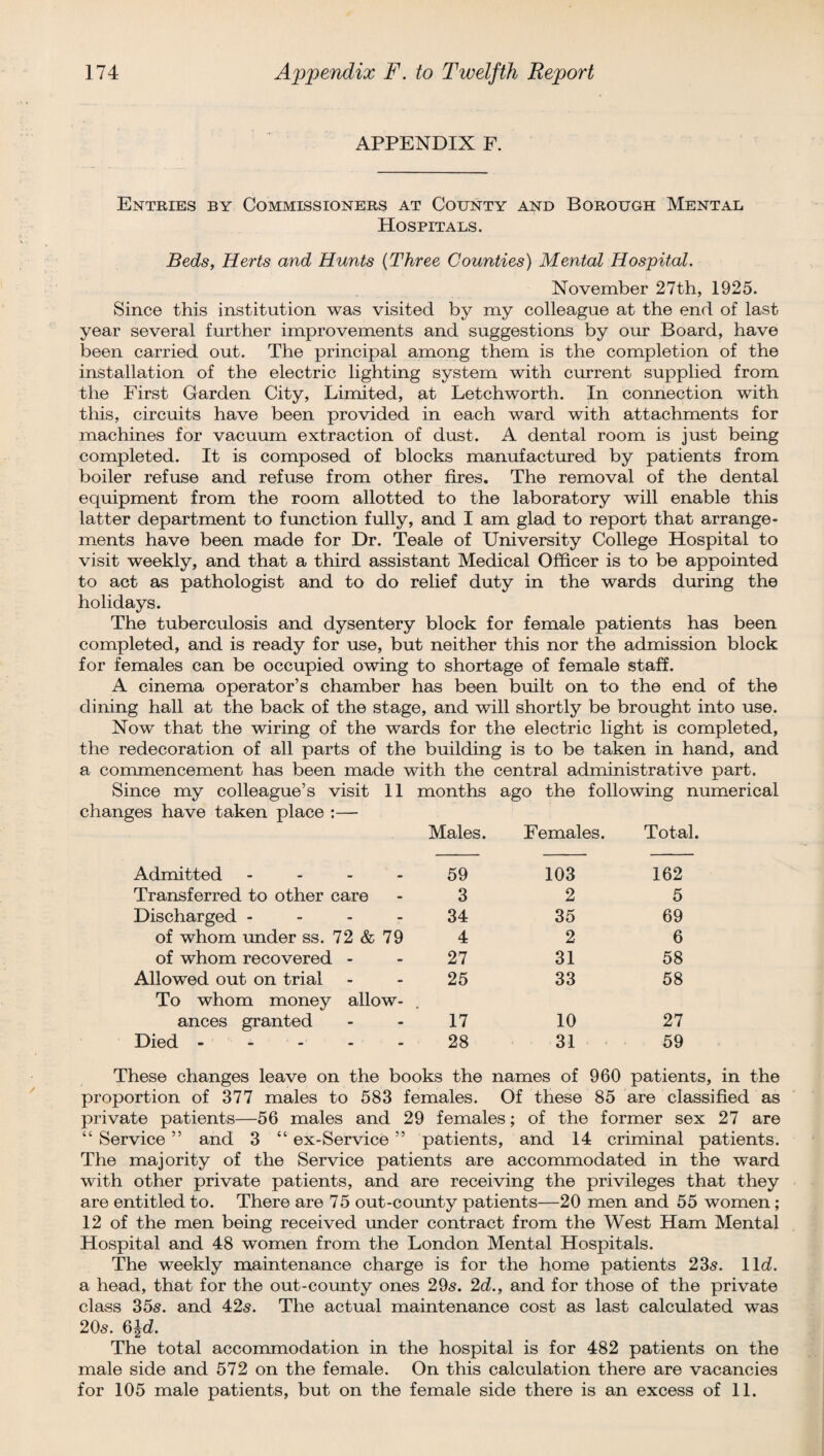 APPENDIX F. Entries by Commissioners at County and Borough Mental Hospitals. Beds, Herts and Hunts (Three Counties) Mental Hospital. November 27th, 1925. Since this institution was visited by my colleague at the end of last year several further improvements and suggestions by our Board, have been carried out. The principal among them is the completion of the installation of the electric lighting system with current supplied from the First Garden City, Limited, at Letchworth. In connection with this, circuits have been provided in each ward with attachments for machines for vacuum extraction of dust. A dental room is just being completed. It is composed of blocks manufactured by patients from boiler refuse and refuse from other fires. The removal of the dental equipment from the room allotted to the laboratory will enable this latter department to function fully, and I am glad to report that arrange¬ ments have been made for Dr. Teale of University College Hospital to visit weekly, and that a third assistant Medical Officer is to be appointed to act as pathologist and to do relief duty in the wards during the holidays. The tuberculosis and dysentery block for female patients has been completed, and is ready for use, but neither this nor the admission block for females can be occupied owing to shortage of female staff. A cinema operator’s chamber has been built on to the end of the dining hall at the back of the stage, and will shortly be brought into use. Now that the wiring of the wards for the electric light is completed, the redecoration of all parts of the building is to be taken in hand, and a commencement has been made with the central administrative part. Since my colleague’s visit 11 months ago the following numerical changes have taken place :— Males. Females. Total. Admitted - 59 103 162 Transferred to other care 3 2 5 Discharged - 34 35 69 of whom under ss. 72 & 79 4 2 6 of whom recovered - 27 31 58 Allowed out on trial 25 33 58 To whom money allow- ances granted 17 10 27 Died ----- 28 31 59 These changes leave on the books the names of 960 patients, in the proportion of 377 males to 583 females. Of these 85 are classified as private patients—56 males and 29 females; of the former sex 27 are “ Service ” and 3 “ ex-Service ” patients, and 14 criminal patients. The majority of the Service patients are accommodated in the ward with other private patients, and are receiving the privileges that they are entitled to. There are 75 out-county patients—20 men and 55 women ; 12 of the men being received under contract from the West Ham Mental Hospital and 48 women from the London Mental Hospitals. The weekly maintenance charge is for the home patients 23s. lid. a head, that for the out-county ones 29s. 2d., and for those of the private class 35s. and 42s. The actual maintenance cost as last calculated was 20s. 6^d. The total accommodation in the hospital is for 482 patients on the male side and 572 on the female. On this calculation there are vacancies for 105 male patients, but on the female side there is an excess of 11.