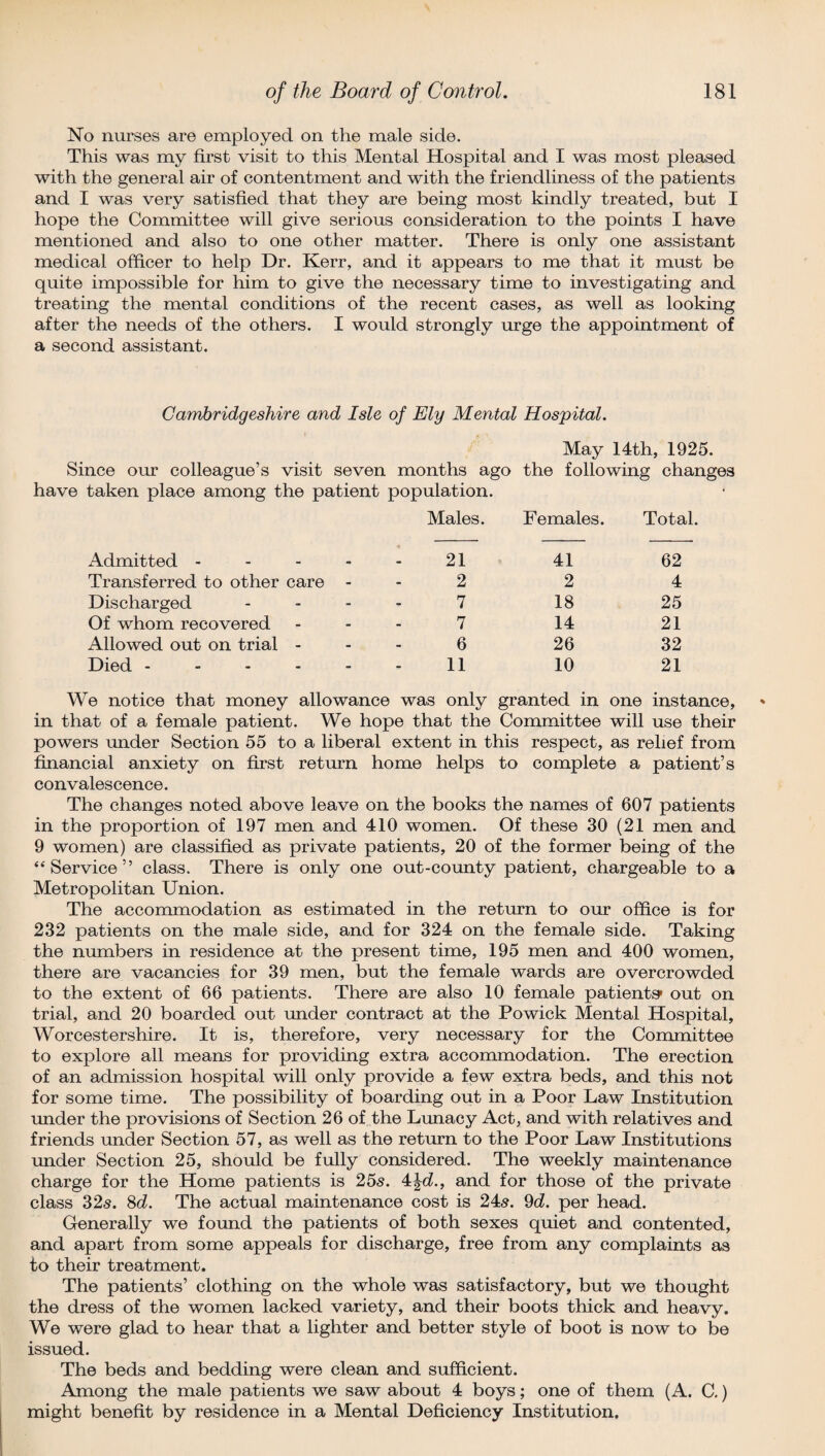 No nurses are employed on the male side. This was my first visit to this Mental Hospital and I was most pleased with the general air of contentment and with the friendliness of the patients and I was very satisfied that they are being most kindly treated, but I hope the Committee will give serious consideration to the points I have mentioned and also to one other matter. There is only one assistant medical officer to help Dr. Kerr, and it appears to me that it must be quite impossible for him to give the necessary time to investigating and treating the mental conditions of the recent cases, as well as looking after the needs of the others. I would strongly urge the appointment of a second assistant. Cambridgeshire and Isle of Ely Mental Hospital. May 14th, 1925. Since our colleague’s visit seven months ago the following changes have taken place among the patient population. Males. Females. Total. Admitted - 21 41 62 Transferred to other care 2 2 4 Discharged 7 18 25 Of whom recovered 7 14 21 Allowed out on trial - 6 26 32 Died ----- 11 10 21 We notice that money allowance was only granted in one instance. in that of a female patient. We hope that the Committee will use their powers under Section 55 to a liberal extent in this respect, as relief from financial anxiety on first return home helps to complete a patient’s convalescence. The changes noted above leave on the books the names of 607 patients in the proportion of 197 men and 410 women. Of these 30 (21 men and 9 women) are classified as private patients, 20 of the former being of the “Service” class. There is only one out-county patient, chargeable to a Metropolitan Union. The accommodation as estimated in the return to our office is for 232 patients on the male side, and for 324 on the female side. Taking the numbers in residence at the present time, 195 men and 400 women, there are vacancies for 39 men, but the female wards are overcrowded to the extent of 66 patients. There are also 10 female patients* out on trial, and 20 boarded out under contract at the Powick Mental Hospital, Worcestershire. It is, therefore, very necessary for the Committee to explore all means for providing extra accommodation. The erection of an admission hospital will only provide a few extra beds, and this not for some time. The possibility of boarding out in a Poor Law Institution under the provisions of Section 26 of the Lunacy Act, and with relatives and friends under Section 57, as well as the return to the Poor Law Institutions under Section 25, should be fully considered. The weekly maintenance charge for the Home patients is 25s. 4^d., and for those of the private class 32s. 8d. The actual maintenance cost is 24s. 9d. per head. Generally we found the patients of both sexes quiet and contented, and apart from some appeals for discharge, free from any complaints as to their treatment. The patients’ clothing on the whole was satisfactory, but we thought the dress of the women lacked variety, and their boots thick and heavy. We were glad to hear that a lighter and better style of boot is now to be issued. The beds and bedding were clean and sufficient. Among the male patients we saw about 4 boys; one of them (A. C.) might benefit by residence in a Mental Deficiency Institution.