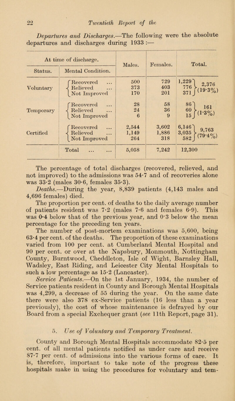 Departures and Discharges.—The following were the absolute departures and discharges during 1933 :— At time of discharge. Status. Mental Condition. Voluntary Temporary Certified f Recovered < Relieved [_Not Improved f Recovered t Relieved l^Not Improved f Recovered t Relieved [Not Improved Males. 500 373 170 28 24 6 2,544 1,149 264 Females. Total. 729 403 201 58 36 9 3,602 1,886 318 2,376 371J (19*3%) 86 15 f (1’3%) 161 6,1461 3,035 582 9,763 J (79*4%) Total 5,058 7,242 12,300 The percentage of total discharges (recovered, relieved, and not improved) to the admissions was 54*7 and of recoveries alone was 33-2 (males 30-6, females 35-3). Deaths.—During the year, 8,839 patients (4,143 males and 4,696 females) died. The proportion per cent, of deaths to the daily average number of patients resident was 7-2 (males 7*6 and females 6*9). This was 0*4 below that of the previous year, and 0*3 below the mean percentage for the preceding ten years. The number of post-mortem examinations was 5,600, being 63-4 per cent, of the deaths. The proportion of these examinations varied from 100 per cent, at Cumberland Mental Hospital and 90 per cent, or over at the Napsbury, Monmouth, Nottingham County, Burntwood, Cheddleton, Isle of Wight, Barnsley Hall, Wadsley, East Riding, and Leicester City Mental Hospitals to such a low percentage as 15-2 (Lancaster). Service Patients.—On the 1st January, 1934, the number of Service patients resident in County and Borough Mental Hospitals was 4,299, a decrease of 55 during the year. On the same date there were also 378 ex-Service patients (16 less than a year previously), the cost of whose maintenance is defrayed by our Board from a special Exchequer grant (see 11th Report, page 31). 5. Use of Voluntary and Temporary Treatment. County and Borough Mental Hospitals accommodate 82-5 per cent, of all mental patients notified as under care and receive 87-7 per cent, of admissions into the various forms of care. It is, therefore, important to take note of the progress these hospitals make in using the procedures for voluntary and tern-