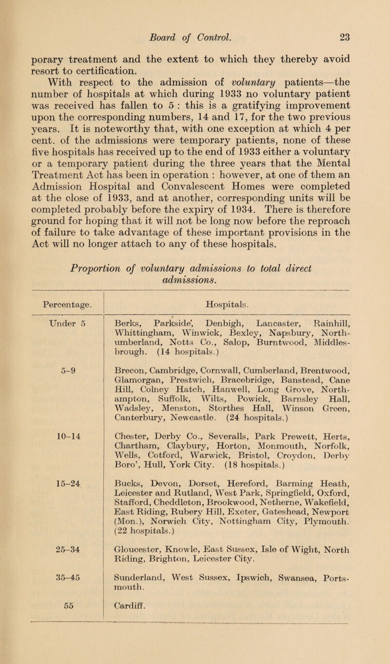 porary treatment and the extent to which they thereby avoid resort to certification. With respect to the admission of voluntary patients—the number of hospitals at which during 1933 no voluntary patient was received has fallen to 5 : this is a gratifying improvement upon the corresponding numbers, 14 and 17, for the two previous years. It is noteworthy that, with one exception at which 4 per cent, of the admissions were temporary patients, none of these five hospitals has received up to the end of 1933 either a voluntary or a temporary patient during the three years that the Mental Treatment Act has been in operation : however, at one of them an Admission Hospital and Convalescent Homes were completed at the close of 1933, and at another, corresponding units will be completed probably before the expiry of 1934. There is therefore ground for hoping that it will not be long now before the reproach of failure to take advantage of these important provisions in the Act will no longer attach to any of these hospitals. Proportion of voluntary admissions to total direct admissions. Percentage. Hospitals. Under 5 * Berks, Parkside’, Denbigh, Lancaster, Barnhill, Whittingham, Win wick, Bexley, Napsbury, North¬ umberland, Notts Co., Salop, Burntwood, Middles¬ brough . (14 hospitals.) 5-9 Brecon, Cambridge, Cornwall, Cumberland, Brentwood, Glamorgan, Prestwich, Bracebridge, Banstead, Cane Hill, Colney Hatch, Hanwell, Long Grove, North¬ ampton, Suffolk, Wilts, Powick, Barnsley Hall, Wadsley, Menston, Storthes Hall, Winson Green, Canterbury, Newcastle. (24 hospitals.) 10-14 Chester, Derby Co., Severalls, Park Prewett, Herts, Chartham, Claybury, Horton, Monmouth, Norfolk, Wells, Cotford, Warwick, Bristol, Croydon, Derby Boro’, Hull, York City. (18 hospitals.) 15-24 Bucks, Devon, Dorset, Hereford, Banning Heath, Leicester and Rutland, West Park, Springfield, Oxford, Stafford, Cheddleton, Brookwoocl, Netherne, Wakefield, East Riding, Rubery Hill, Exeter, Gateshead, Newport (Mon.), Norwich City, Nottingham City, Plymouth. (22 hospitals.) 25-34 Gloucester, Knowle, East Sussex, Isle of Wight, North Riding, Brighton, Leicester City. 35-45 Sunderland, West Sussex, Ipswich, Swansea, Ports¬ mouth . 55 Cardiff.