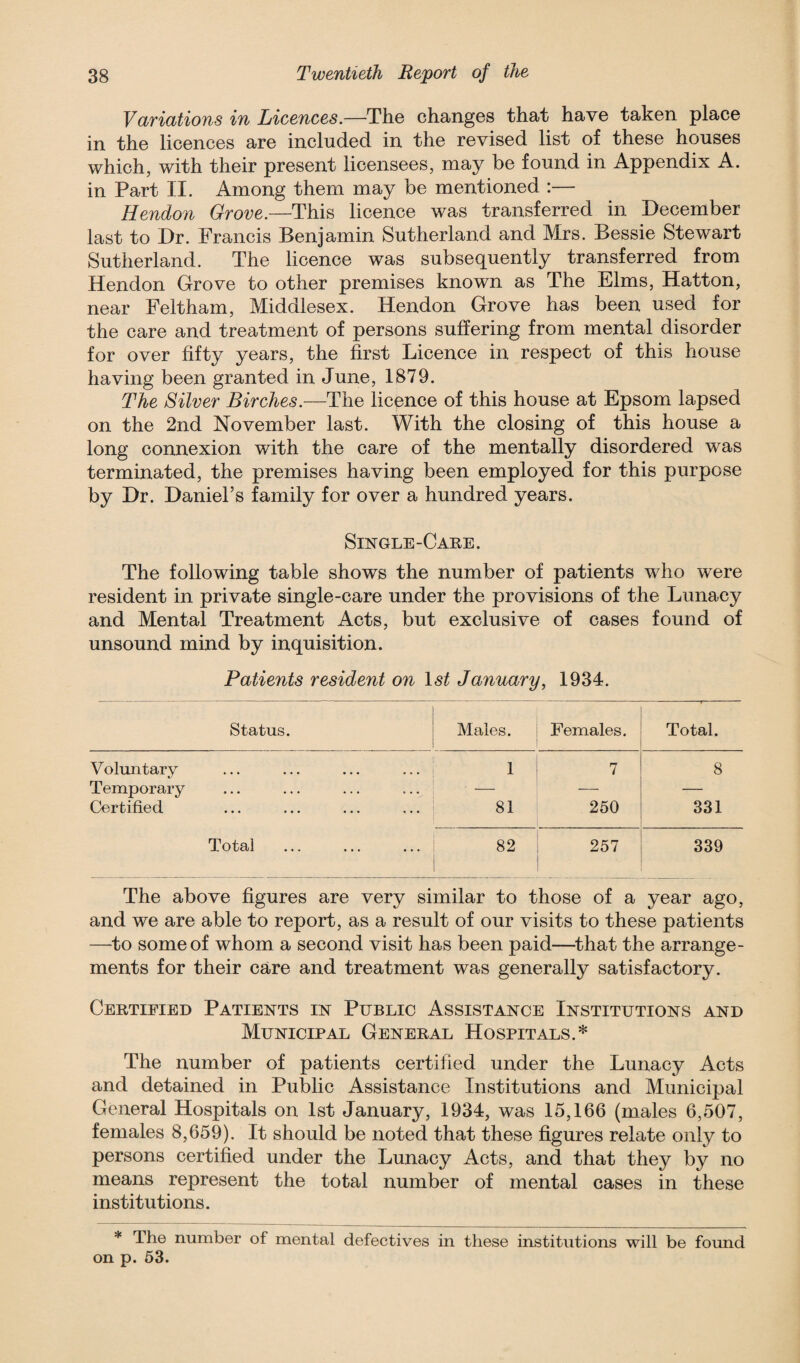 Variations in Licences.—The changes that have taken place in the licences are included in the revised list of these houses which, with their present licensees, may be found in Appendix A. in Part II. Among them may be mentioned :— Hendon Grove.—This licence was transferred in December last to Dr. Francis Benjamin Sutherland and Mrs. Bessie Stewart Sutherland. The licence was subsequently transferred from Hendon Grove to other premises known as The Elms, Hatton, near Feltham, Middlesex. Hendon Grove has been used for the care and treatment of persons suffering from mental disorder for over fifty years, the first Licence in respect of this house having been granted in June, 1879. The Silver Birches.—The licence of this house at Epsom lapsed on the 2nd November last. With the closing of this house a long connexion with the care of the mentally disordered was terminated, the premises having been employed for this purpose by Dr. Daniel’s family for over a hundred years. Single-Care. The following table shows the number of patients who were resident in private single-care under the provisions of the Lunacy and Mental Treatment Acts, but exclusive of cases found of unsound mind by inquisition. Patients resident on 1st January, 1934. Status. Males. Females. Total. Voluntary 1 7 8 Temporary •— — Certified 81 250 331 Total 82 257 339 The above figures are very similar to those of a year ago, and we are able to report, as a result of our visits to these patients —to some of whom a second visit has been paid—that the arrange¬ ments for their care and treatment was generally satisfactory. Certified Patients in Public Assistance Institutions and Municipal General Hospitals.* The number of patients certified under the Lunacy Acts and detained in Public Assistance Institutions and Municipal General Hospitals on 1st January, 1934, was 15,166 (males 6,507, females 8,659). It should be noted that these figures relate only to persons certified under the Lunacy Acts, and that they by no means represent the total number of mental cases in these institutions. * 4 he number of mental defectives in these institutions will be found on p. 53.