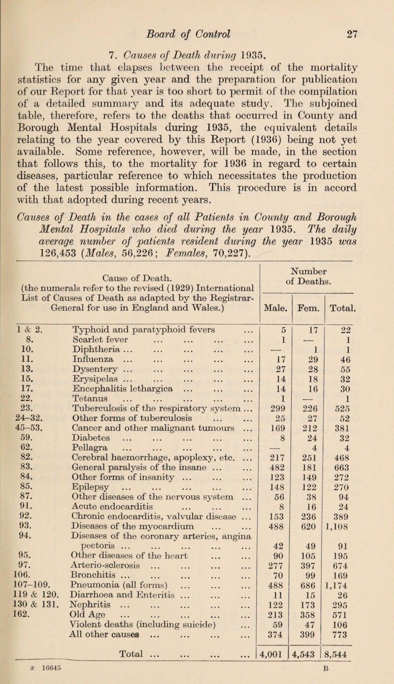 7. Causes of Death during 1935. The time that elapses between the receipt of the mortality statistics for any given year and the preparation for publication of our Report for that year is too short to permit of the compilation of a detailed summary and its adequate study. The subjoined table, therefore, refers to the deaths that occurred in County and Borough Mental Hospitals during 1935, the equivalent details relating to the year covered by this Report (1936) being not yet available. Some reference, however, will be made, in the section that follows this, to the mortality for 1936 in regard to certain diseases, particular reference to which necessitates the production of the latest possible information. This procedure is in accord with that adopted during recent years. Causes of Death in the cases of all Patients in County and Borough Mental Hospitals who died during the year 1935. The daily average number of patients resident during the year 1935 was 126,453 {Males, 56,226; Females, 70,227). Cause of Death. (the numerals refer to the revised (1929) International Number of Deaths. List of Causes of Death as adapted by the Registrar- General for use in England and Wales.) Male. Fern. Total. 1 & 2. Typhoid and paratyphoid fevers 5 17 22 8. Scarlet fever 1 — 1 10. Diphtheria ... -— 1 1 11. Influenza ... 17 29 46 13. Dysentery ... 27 28 55 15. Erysipelas ... 14 18 32 17. Encephalitis lethargica 14 16 30 22. Tetanus 1 — 1 23. Tuberculosis of the respiratory system ... 299 226 525 24-32. Other forms of tuberculosis 25 27 52 45-53. Cancer and other malignant tumours ... 169 212 381 59. Diabetes 8 24 32 62. Polld/^rd) «• • • • • ••• ••• *—• 4 4 82. Cerebral haemorrhage, apoplexy, etc. ... 217 251 468 83. General paralysis of the insane ... 482 181 663 84. Other forms of insanity ... 123 149 272 85. Epilepsy 148 122 270 87. Other diseases of the nervous system ... 56 38 94 91. Acute endocarditis 8 16 24 92. Chronic endocarditis, valvular disease ... 153 236 389 93. Diseases of the myocardium 488 620 1,108 94. Diseases of the coronary arteries, angina pectoris ... 42 49 91 95. Other diseases of the heart 90 105 195 97. Arterio-sclerosis 277 397 674 106. Bronchitis ... 70 99 169 107-109. Pneumonia (all forms) 488 686 1,174 119 & 120. Diarrhoea and Enteritis ... 11 15 26 130 & 131. Nephritis ... 122 173 295 162. Old Age 213 358 571 Violent deaths (including suicide) 59 47 106 All other causes 374 399 773 Toi)9/l ••• ••• ••• • • • 4,001 4,543 8,544 x 1G645 B