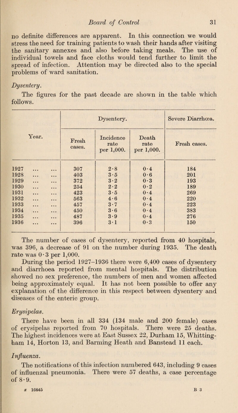 no definite differences are apparent. In this connection we would stress the need for training patients to wash their hands after visiting the sanitary annexes and also before taking meals. The use of individual towels and face cloths would tend further to limit the spread of infection. Attention may be directed also to the special problems of ward sanitation. Dysentery. The figures for the past decade are shown in the table which follows. Year. Dysentery. Severe Diarrhoea. Fresh cases. Incidence rate per 1,000. Death rate per 1,000. Fresh cases. 1927 . 307 2*8 0-4 184 1928 . 403 3-5 0-6 201 1929 . 372 3-2 0-3 193 1930 . 254 2-2 0-2 189 1931 . 423 3-5 0-4 269 1932 . 563 4-6 0-4 220 1933 . 457 3-7 0-4 223 1934 . 450 3-6 0-4 383 1935 . 487 3-9 0-4 276 1936 . 396 3-1 0-3 150 The number of cases of dysentery, reported from 40 hospitals, was 396, a decrease of 91 on the number during 1935. The death rate was 0-3 per 1,000. During the period 1927-1936 there were 6,400 cases of dysentery and diarrhoea reported from mental hospitals. The distribution showed no sex preference, the numbers of men and women affected being approximately equal. It has not been possible to offer any explanation of the difference in this respect between dysentery and diseases of the enteric group. Erysipelas. There have been in all 334 (134 male and 200 female) cases of erysipelas reported from 70 hospitals. There were 25 deaths. The highest incidences were at East Sussex 22, Durham 15, Whitting- ham 14, Horton 13, and Barming Heath and Banstead 11 each. Influenza. The notifications of this infection numbered 643, including 9 cases of influenzal pneumonia. There were 57 deaths, a case percentage of 8-9.