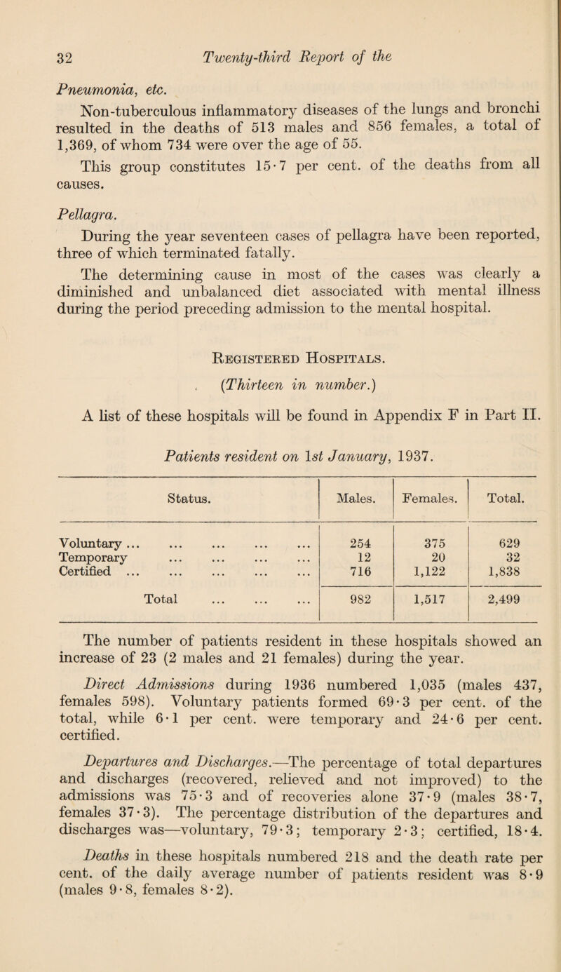 Pneumonia, etc. Non-tuberculous inflammatory diseases of the lungs and bronchi resulted in the deaths of 513 males and 856 females, a total of 1,369, of whom 734 were over the age of 55. This group constitutes 15*7 per cent, of the deaths from all causes. Pellagra. During the year seventeen cases of pellagra have been reported, three of which terminated fatally. The determining cause in most of the cases was clearly a diminished and unbalanced diet associated with mental illness during the period preceding admission to the mental hospital. Registered Hospitals. < (Thirteen in number.) A list of these hospitals will be found in Appendix F in Part II. Patients resident on 1st January, 1937. Status. Males. Females. Total. Voluntary ... 254 375 629 Temporary 12 20 32 Certified ... ... ... ... ... 716 1,122 1,838 Total 982 1,517 2,499 The number of patients resident in these hospitals showed an increase of 23 (2 males and 21 females) during the year. Direct Admissions during 1936 numbered 1,035 (males 437, females 598). Voluntary patients formed 69*3 per cent, of the total, while 6-1 per cent, were temporary and 24*6 per cent, certified. Departures and Discharges.—The percentage of total departures and discharges (recovered, relieved and not improved) to the admissions was 75-3 and of recoveries alone 37-9 (males 38-7, females 37*3). The percentage distribution of the departures and discharges was—voluntary, 79*3; temporary 2-3; certified, 18-4. Deaths in these hospitals numbered 218 and the death rate per cent, of the daily average number of patients resident was 8 • 9 (males 9*8, females 8-2).