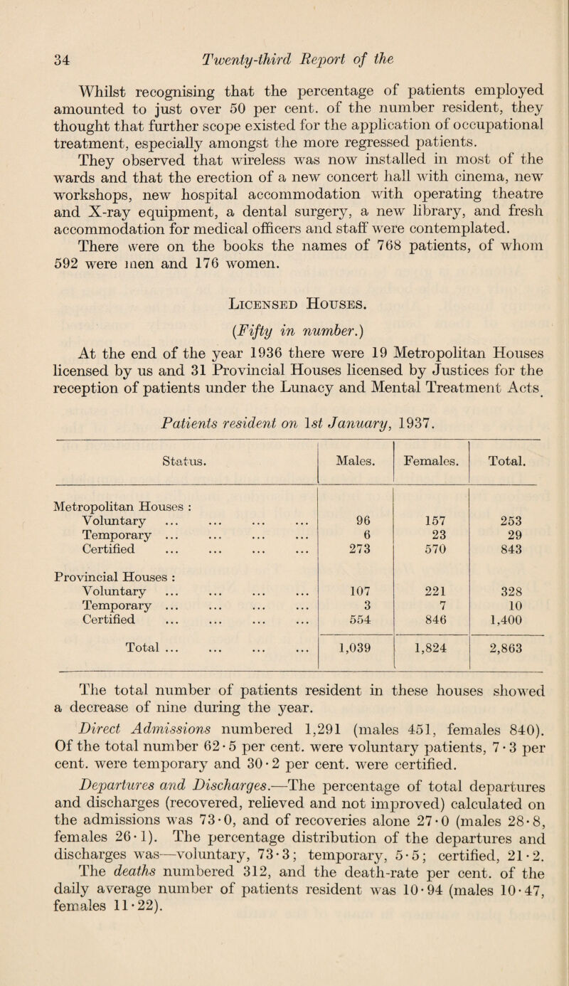 Whilst recognising that the percentage of patients employed amounted to just over 50 per cent, of the number resident, they thought that further scope existed for the application of occupational treatment, especially amongst the more regressed patients. They observed that wireless was now installed in most of the wards and that the erection of a new concert hall with cinema, new workshops, new hospital accommodation with operating theatre and X-ray equipment, a dental surgery, a new library, and fresh accommodation for medical officers and staff were contemplated. There were on the books the names of 768 patients, of whom 592 were men and 176 women. Licensed Houses. (Fifty in number.) At the end of the year 1936 there were 19 Metropolitan Houses licensed by us and 31 Provincial Houses licensed by Justices for the reception of patients under the Lunacy and Mental Treatment Acts Patients resident on 1st January, 1937. Status. Males. Females. Total. Metropolitan Houses : Voluntary 96 157 253 Temporary ... 6 23 29 Certified 273 570 843 Provincial Houses : Voluntary 107 221 328 Temporary ... 3 7 10 Certified 554 846 1,400 Totdl » • * « • « ••• « * • 1,039 1,824 2,863 The total number of patients resident in these houses showed a decrease of nine during the year. Direct Admissions numbered 1,291 (males 451, females 840). Of the total number 62 • 5 per cent, were voluntary patients, 7 • 3 per cent, were temporary and 30*2 per cent, were certified. Departures and Discharges.—The percentage of total departures and discharges (recovered, relieved and not improved) calculated on the admissions was 73-0, and of recoveries alone 27-0 (males 28-8, females 26-1). The percentage distribution of the departures and discharges was—voluntary, 73-3; temporary, 5*5; certified, 21-2. The deaths numbered 312, and the death-rate per cent, of the daily average number of patients resident was 10-94 (males 10-47, females 11-22).