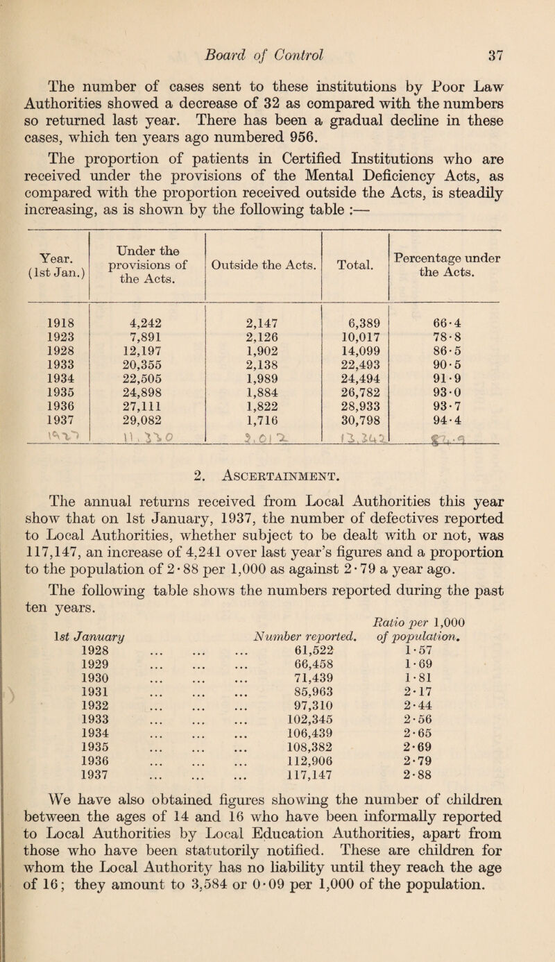 I Board of Control 37 The number of cases sent to these institutions by Poor Law Authorities showed a decrease of 32 as compared with the numbers so returned last year. There has been a gradual decline in these cases, which ten years ago numbered 956. The proportion of patients in Certified Institutions who are received under the provisions of the Mental Deficiency Acts, as compared with the proportion received outside the Acts, is steadily increasing, as is shown by the following table :— Year. (1st Jan.) Under the provisions of the Acts. Outside the Acts. Total. Percentage under the Acts. 1918 4,242 2,147 6,389 66-4 1923 7,891 2,126 10,017 78-8 1928 12,197 1,902 14,099 86-5 1933 20,355 2,138 22,493 90-5 1934 22,505 1,989 24,494 91-9 1935 24,898 1,884 26,782 93-0 1936 27,111 1,822 28,933 93-7 1937 29,082 1,716 30,798 94-4 \^V> 5,01 '3L 1 3» A d 7,.. _ 2. Ascertainment. The annual returns received from Local Authorities this year show that on 1st January, 1937, the number of defectives reported to Local Authorities, whether subject to be dealt with or not, was 117,147, an increase of 4,241 over last year’s figures and a proportion to the population of 2 • 88 per 1,000 as against 2 • 79 a year ago. The following ten years. table shows the numbers reported during the past Ratio 'per 1,000 lsi January Number reported. of population. 1928 . 61,522 1*57 1929 . 66,458 1-69 1930 . 71,439 1*81 1931 . 85,963 2-17 1932 . 97,310 2-44 1933 . 102,345 2-56 1934 . 106,439 2-65 1935 . 108,382 2-69 1936 . 112,906 2*79 1937 . 117,147 2-88 We have also obtained figures showing the number of children between the ages of 14 and 16 who have been informally reported to Local Authorities by Local Education Authorities, apart from those who have been statutorily notified. These are children for whom the Local Authority has no liability until they reach the age