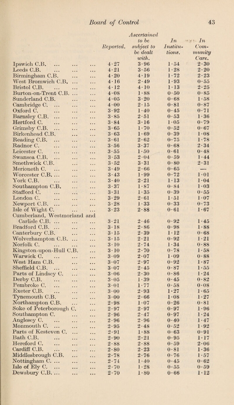 Ascertained to be In i' In Reported. subject to Institu¬ Com¬ be dealt tions. munity with. Care. Ipswich C.B. 4-27 3-96 1 • 54 2-30 Leeds C.B. 4-21 3-56 1-28 2-20 Birmingham C.B. 4*20 4-19 1 • 72 2-23 West Bromwich C.B. ... 4-16 2-49 1-93 0-55 Bristol C.B. 4-12 4-10 1-13 2-25 Burton-on-Trent C.B. ... 4-08 1*88 0-50 0-85 Sunderland C.B. 4-05 3-20 0-68 1-58 Cambridge C. 4-00 2-15 0-81 0-87 Oxford C. 3-92 1-40 0*45 0-71 Barnsley C.B. ... 3-85 2-51 0-53 1-36 Hertford C. 3-84 3-16 1-05 0-79 Grimsby C.B. 3-65 1-70 0-52 0-67 Birkenhead C.B. 3-63 1-69 0-39 1-08 Reading C.B. 3-61 2-62 0-75 1-78 Radnor C. 3-56 3* 37 0-68 2*34 Leicester C. 3-55 1-50 0-61 0-48 Swansea C.B. 3-53 2-04 0-59 1-44 Smethwick C.B. 3-52 3-31 0-80 2*31 Merioneth C. 3-49 2-66 0-65 — Worcester C.B. ... 3-43 1-99 0-72 1*01 York C.B. 3-40 2-21 1 • 13 1-04 Southampton C.B. 3*37 1-87 0-84 1*03 Stafford C. 3-31 1-35 0-39 0-55 London C. 3-29 2-61 1-51 1-07 Newport C.B. ... 3-28 1 • 33 0-33 0-73 Isle of Wight C. 3-23 2-88 0* 61 1*67 Cumberland, Westmorland and Carlisle C.B. ... 3-21 2-46 0-92 1-45 Bradford C.B. ... 3-18 2-86 0-98 1-88 Canterbury C.B. 3-15 2*39 1-12 0-68 Wolverhampton C.B. ... 3 • 15 2-21 0-92 1-21 Norfolk C. 3-10 2-74 1-34 0*88 Kingston-upon-Hull C.B. 3-10 2*70 0-78 1-58 Warwick C. 3-09 2-07 1-09 0-88 West Ham C.B. 3*07 2-97 0-92 1-87 Sheffield C.B. 3-07 2-45 0-87 1-55 Parts of Lindsey C. 3*06 2-30 0-86 1-24 Derby C.B. 3-05 1 • 39 0-45 0 • 82 Pembroke C. 3-01 1*77 0-58 0-08 Exeter C.B. 3-00 2-93 1 *27 1*65 Tynemouth C.B. 3-00 2-66 1*08 1*27 Northampton C.B. 2-98 1-07 0-26 0-81 Soke of Peterborough C. 2*97 2*97 0-97 1-96 Southampton C. 2-96 2-47 0-97 1-24 Anglesey C. 2-96 2-96 0-40 1-47 Monmouth C. ... 2-95 2-48 0-52 1*92 Parts of Kesteven C. ... 2-91 1-88 0-63 0-91 Bath C.B. 2-90 2-21 0-95 1*17 Hereford C. 2*88 2-88 0-59 2*06 Cardiff C.B. 2-80 2-23 0-81 1*36 Middlesbrough C.B. 2*78 2*76 0-76 1-57 Nottingham C. ... 2-74 1-40 0-45 0-62 Isle of Ely C. 2-70 1-28 0-55 0-59 Dewsbury C.B. ... 2-70 1-80 0-66 1*12