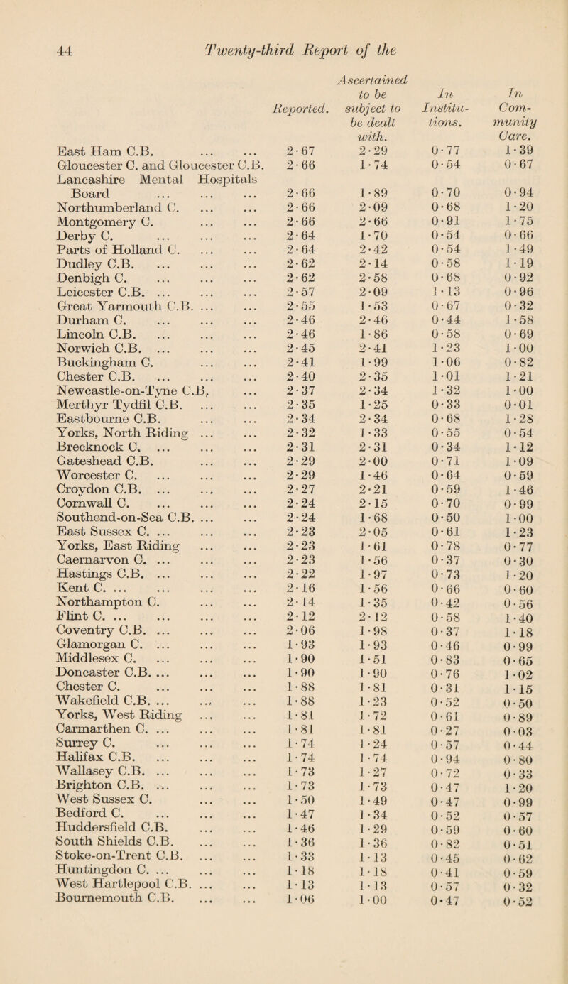 Ascertained to be In In Reported. subject to Institu¬ Com¬ be dealt tions. munity with. Care. East Ham C.B. • • • 2-67 2-29 0-77 1-39 Gloucester C. and Gloucester C.B. 2-66 1-74 0*54 0-67 Lancashire Mental Hospitals Board 2-66 1*89 0*70 0 • 94 Northumberland C. 2-66 2*09 0-68 1-20 Montgomery C. 2-66 2-66 0-91 1-75 Derby C. 2-64 1*70 0-54 0-66 Parts of Holland C. 2-64 2-42 0-54 1-49 Dudley C.B. 2-62 2-14 0*58 4 -19 Denbigh C. 2-62 2-58 0-68 0-92 Leicester C.B. ... 2-57 2-09 1-13 0-96 Great Yarmouth C.B. ... 2-55 1*53 0-67 0-32 Durham C. 2-46 2'46 0*44 1-58 Lincoln C.B. 2-46 1-86 0*58 0-69 Norwich C.B. 2-45 2-41 1-23 1-00 Buckingham C. 2-41 1-99 1-06 0-82 Chester C.B. 2-40 2-35 1-01 1-21 Newcastle-on-Tyne C.Bf 2-37 2-34 1-32 1-00 Merthyr Tydfil C.B. 2-35 1-25 0-33 0-01 Eastbourne C.B. 2-34 2-34 0-68 1-28 Yorks, North Hiding ... 2-32 1-33 0- 55 0-54 Brecknock C. 2-31 2-31 0-34 1-12 Gateshead C.B. 2 • 29 2-00 0-71 1-09 Worcester C. 2-29 1-46 0-64 0*59 Croydon C.B. ... 2-27 2-21 0 ° 59 1-46 Cornwall C. 2*24 2-15 0-70 0-99 Southend-on-Sea C.B. ... 2-24 1*68 0*50 1-00 East Sussex C. ... 2-23 2-05 0-61 1-23 Yorks, East Riding 2-23 1-61 0-78 0-77 Caernarvon C. ... 2-23 1-56 0-37 0-30 Hastings C.B. ... 2 • 22 1-97 0-73 1 - 20 Kent C. ... 2-16 1 • 56 0 • 66 0'60 Northampton C. 2-14 1 • 35 0-42 0 • 56 Flint C. ... 2-12 2*12 0-58 1-40 Coventry C.B. ... 2*06 1*98 0-37 1-18 Glamorgan C. ... 1-93 1 • 93 0-46 0-99 Middlesex C. 1-90 1-51 0-83 0-65 Doncaster C.B. ... 1-90 1-90 0-76 1-02 Chester C. 1-88 1-81 0-31 1-15 Wakefield C.B. ... 1-88 1-23 0-52 0 - 50 Yorks, West Riding 1 - 81 1 • 72 0*61 0-89 Carmarthen C. ... 1-81 1 • 81 0 • 27 0-03 Surrey C. 1 • 74 1-24 0 • 57 0-44 Halifax C.B. 1-74 J -74 0-94 0-80 Wallasey C.B. ... 1*73 1-27 0-72 0-33 Brighton C.B. ... 1-73 1-73 0-47 1-20 West Sussex C. 1-50 1-49 0-47 0*99 Bedford C. 1-47 1-34 0-52 0-57 Huddersfield C.B. 1-46 1-29 0 • 59 0 ■ 60 South Shields C.B. 1-36 1 • 36 0*82 0-51 Stoke-on-Trent C.B. 1 • 33 1-13 0-45 0-62 Huntingdon C. ... 1-18 1-18 0-41 0-59 West Hartlepool C.B. ... 113 1-13 0-57 0-32 Bournemouth C.B. 1 • 00 1-00 0*47 0 • 52