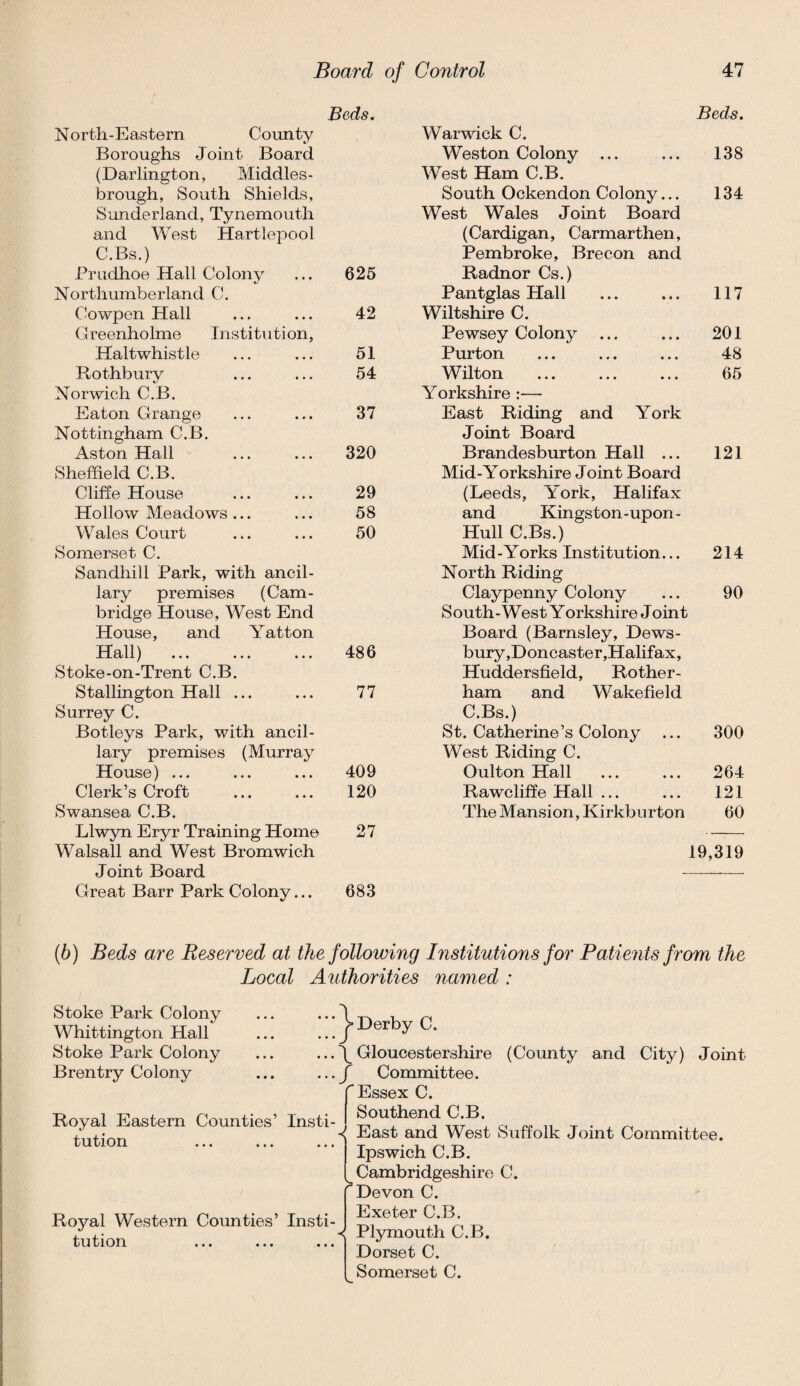 Beds. Beds. North-Eastern County Warwick C. Boroughs Joint Board Weston Colony ... 138 (Darlington, Middles- West Ham C.B. brough, South Shields, South Ockendon Colony... 134 Sunderland, Tynemouth West Wales Joint Board and West Hartlepool (Cardigan, Carmarthen, C.Bs.) Pembroke, Brecon and Prudhoe Hall Colony 625 Radnor Cs.) Northumberland C. Pantglas Hall 117 Cowpen Hall 42 Wiltshire C. Greenholme Institution, Pewsey Colony 201 Haltwhistle 51 Purton 48 Rothbury 54 Wilton 65 Norwich C.B. Yorkshire :— Eaton Grange 37 East Riding and York Nottingham C.B. Joint Board Aston Hall 320 Brandesburton Hall ... 121 Sheffield C.B. Mid-Yorkshire Joint Board Cliffe House 29 (Leeds, York, Halifax Hollow Meadows ... 58 and Kingston-upon- Wales Court 50 Hull C.Bs.) Somerset C. Mid-Yorks Institution... 214 Sandhill Park, with ancil- North Riding lary premises (Cam- Claypenny Colony 90 bridge House, West End South-West Yorkshire Joint House, and Yatton Board (Barnsley, Dews- Hall) 486 bury,Doncaster,Halifax, Stoke-on-Trent C.B. Huddersfield, Rother- Stallington Hall ... 77 ham and Wakefield Surrey C. C.Bs.) Botleys Park, with ancil- St. Catherine’s Colony 300 lary premises (Murray West Riding C. House) ... 409 Oulton Hall 264 Clerk’s Croft 120 Rawcliffe Hall ... 121 Swansea C.B. The Mansion, Kirkburton 60 Llwyn Eryr Training Home 27 Walsall and West Bromwich 19,319 Joint Board Great Barr Park Colony... 683 (b) Beds are Reserved at the following Institutions for Patients from the Local Authorities named: Stoke Park Colony Whittington Hall Stoke Park Colony Bren try Colony Royal Eastern Counties’ Insti¬ tution Royal Western Counties’ Insti¬ tution Derby C. Gloucestershire (County and City) Joint Committee. Essex C. Southend C.B. East and West Suffolk Joint Committee. Ipswich C.B. Cambridgeshire C. Devon C. Exeter C.B. Plymouth C.B. Dorset C. Somerset C.