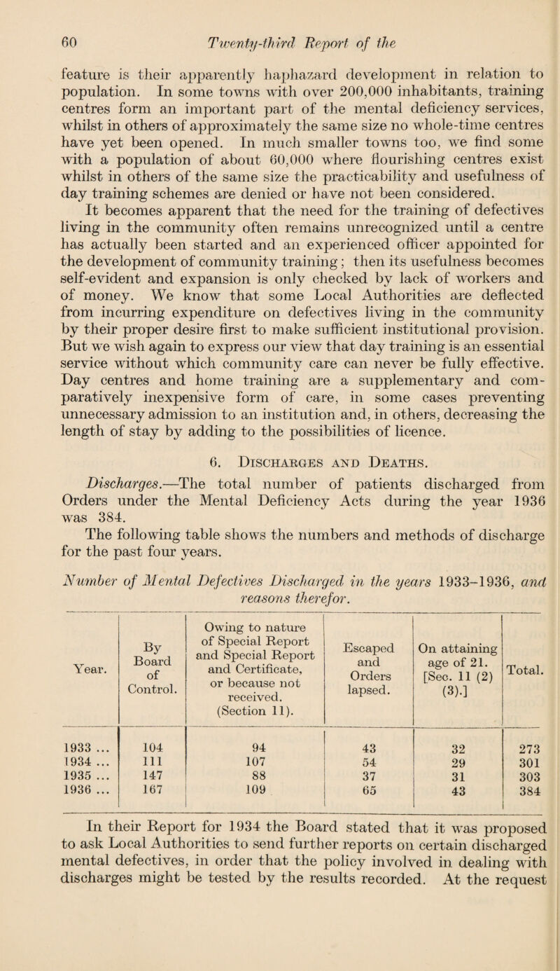 feature is their apparently haphazard development in relation to population. In some towns with over 200,000 inhabitants, training centres form an important part of the mental deficiency services, whilst in others of approximately the same size no whole-time centres have yet been opened. In much smaller towns too, we find some with a population of about 60,000 where flourishing centres exist whilst in others of the same size the practicability and usefulness of day training schemes are denied or have not been considered. It becomes apparent that the need for the training of defectives living in the community often remains unrecognized until a centre has actually been started and an experienced officer appointed for the development of community training; then its usefulness becomes self-evident and expansion is only checked by lack of workers and of money. We know that some Local Authorities are deflected from incurring expenditure on defectives living in the community by their proper desire first to make sufficient institutional provision. But we wish again to express our view that day training is an essential service without which community care can never be fully effective. Day centres and home training are a supplementary and com¬ paratively inexpensive form of care, in some cases preventing unnecessary admission to an institution and, in others, decreasing the length of stay by adding to the possibilities of licence. 6. Discharges and Deaths. Discharges.—The total number of patients discharged from Orders under the Mental Deficiency Acts during the year 1936 was 384. The following table shows the numbers and methods of discharge for the past four years. Number of Mental Defectives Discharged in the years 1933-1936, and reasons therefor. Year. By Board of Control. Owing to nature of Special Report and Special Report and Certificate, or because not received. (Section 11). Escaped and Orders lapsed. On attaining age of 21. [Sec. 11 (2) (3)4 Total. 1933 ... 104 94 43 32 273 1934 ... 111 107 54 29 301 1935 ... 147 88 37 31 303 1936 ... 167 109 65 43 384 In their Report for 1934 the Board stated that it was proposed to ask Local Authorities to send further reports on certain discharged mental defectives, in order that the policy involved in dealing with discharges might be tested by the results recorded. At the request