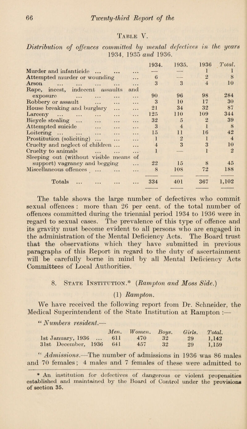 Table V. Distribution of offences committed by mental defectives in the years 1934, 1935 and 1936. Murder and infanticide ... 1934. 1935. 1936 1 Total. 1 Attempted murder or wounding 6 — 2 8 Arson 3 3 4 10 Rape, incest, indecent assaults and exposure 90 96 98 284 Robbery or assault 3 10 17 30 House breaking and burglary 21 34 32 87 Larceny 125 110 109 344 Bicycle stealing 32 5 2 39 Attempted suicide 3 4 1 8 Loitering ... 15 11 16 42 Prostitution (soliciting) ... 1 2 1 4 Cruelty and neglect of children ... 4 3 3 10 Cruelty to animals 1 — 1 2 Sleeping out (without visible means of support) vagrancy and begging 22 15 8 45 Miscellaneous offences t 8 108 72 188 Totals 334 401 367 1,102 The table shows the large number of defectives who commit sexual offences : more than 26 per cent, of the total number of offences committed during the triennial period 1934 to 1936 were in regard to sexual cases. The prevalence of this type of offence and its gravity must become evident to all persons who are engaged in the administration of the Mental Deficiency Acts. The Board trust that the observations which they have submitted in previous paragraphs of this Report in regard to the duty of ascertainment will be carefully borne in mind by all Mental Deficiency Acts Committees of Local Authorities. 8. State Institution.* (Rampton and Moss Side.) (1) Rampton. We have received the following report from Dr. Schneider, the Medical Superintendent of the State Institution at Rampton :— “ Numbers resident.— Men. Women. Boys. Girls. Total. 1st January, 1936 ... 611 470 32 29 1,142 31st December, 1936 641 457 32 29 1,159 “ Admissions.—The number of admissions in 1936 was 86 males and 70 females; 4 males and 7 females of these were admitted to * An institution for defectives of dangerous or violent propensities established and maintained by the Board of Control under the provisions of section 35.