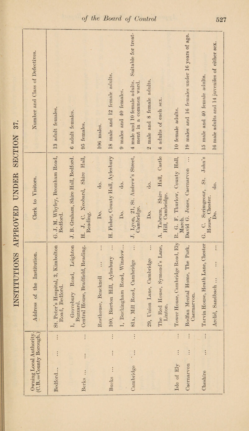 INSTITUTIONS APPROVED UNDER SECTION 37. © *+4 © «+4 XfX 02 3 V © 3 02 V 44 44 V © o 4-ft 4ft 4-ft CO 02 t>S P 'fi 2 § 4ft 3 <1 Ig © o bD gpq o ft p pi O CO 0 IS 0 s eg © B • «HH 4ft Jft 0 4ft r—H m ’’cS c3 P OP HI 0 4H c3 CO io r-H CD cs c\ op op’ rs ce V eg o ft o HH ft eg O •\ P Po; ft fei op v o 44 op © ft o ■+■2 r-4 ft P •rH CO Op rH o «+H r/2 0 '3 9 o o 02 4-> cC 0 i— 03 «H H rH 0 4H <N r-Hi fl c3 0 r-H c3 2 00 CO 0 r-H o3 2 © 44 o H op P 02 © r—H 0$ 2 CS 44 eg © Vi H Vi O •V © eg 4-2 • rH P P op eg © r—i eg © «+4 4> V eg £ P O O © eg P op s- ft 1 eg ® 2 S H cC 0 13 2 © 4-1 oo op p eg © r ■ < eg M © 02 ft O © 02 42 r*H 2 T* o3 02 4ft r-H op eg Tg 2 © © CD eg £0 V eg © r0> © op H* CC 0 I—H c£ 2 © 4H CO P“H T* c c$ CO 0 'IS 2 os © pa 0 U • rH ^ rH OQ eg ft v o ft © V •rH ft eg ft O © o op O w be p OP eg © ft o ft kO. V P ft 02 © t; ft ft t>2 42 P P o o *N V ft 02 • rH ft ft o op 44 © © V 40 xn 02 > m o ft 'o.O P ft >2 2 ft^ o ft © r—H GQ c3 o eg w © . v <u ft 02 ft 0 crO 2 2 p eg c6 ,_r H *7h cS ft K5^ 4—1 rH rH P o v P P o > v eg V © © Hi <1 © • £-1 rrH H eg ft > . ^ eg ft ft 4=> © Q, O P ft © m © V * m rj op op u rZl be 2 02 op Hi © EH Hi ft eg © © bD © r-H m 0 Cheshire ... ... ! Tarvin House, Heath Lane, Chester G. C. Scrimgeour, St. John’s 15 male and 40 female adults. House, Chester.