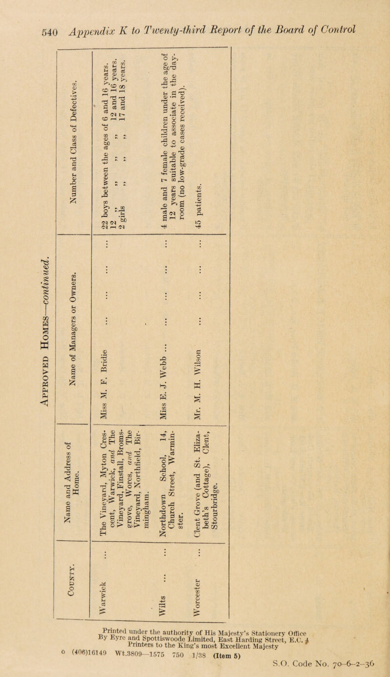 Approved Homes—continued. m 0) > • r-H 44 © © «f4 © W xn c8 *—H eS 4 © 09 © S3 * 4 09 4 © bO c3 S3 © a 09 09 © 14 33 3 © ^ a o S3 X a ^ © a c$ 5z? H O O • r, w M ^ P P (3 uj ctf © © © i>> co so qo . 72 'd ^ 3 33 S3 cS kj ^ <N t> 09 © bO eg © 43 g § 0 02 O rO 03 7—I bJO «<J C4 (M r4 (N © • -H 'ZS • -H A pa s w • 0 QQ rH 0 pH 5H r* <s> 3 » r^H o 02 2 |H fH PC ^ c3 •+3 03 T3 f £ s © ^ p© © 43 Eh © © pH o -T3& Pi eg >9 © © > .a ° r* bJ- O kn © d bOTJ eg © a 4 S3© © > © a ®.h g -4 ® S3 eg o © 4 r© o ^ 02 03 02 0 ce cc CS 'o ° ° ° ^ © © © d l3g S eg bfi 3-5 £ l- a c S3 ^ eg 3. eg © © ^ a 2 o a (M o a Tt< 4= 4= © H PQ © 43 43 44 4 j| rg a s a >j-=3 © bo .a .a > a ^ S3 ^ a . c3 43 „ © +3 CO © © 4 -44 ^ 43 O © Hd 4 . 43 S3 4 ■£43 « SO 44 02 525 44 © 4 eg 09 44 d3 £ -40 fl 0 • rH 44 eg A 20 fl O 02 K P3 eg S3 44 S3 © Ho 44 02 ^ © 'd bp S3 eg 2 44 . 344 © o SO © o d3 > '-H O a rK ^ 'S ^ 43 S3 S ©3 ®4CO O 4 © 44 02 © © 4 O o l^mted undeJ the_authority of His Majesty’s Stationery Office J3y -Eyre ana Spottiswoode Limited, East Harding Street, E.(J. 4 1 nnters to the King’s most Excellent Majesty (406)16149 Wt.8809—1575 750 1/38 (Item 5) S.O. Code No. 70 -6-2-36
