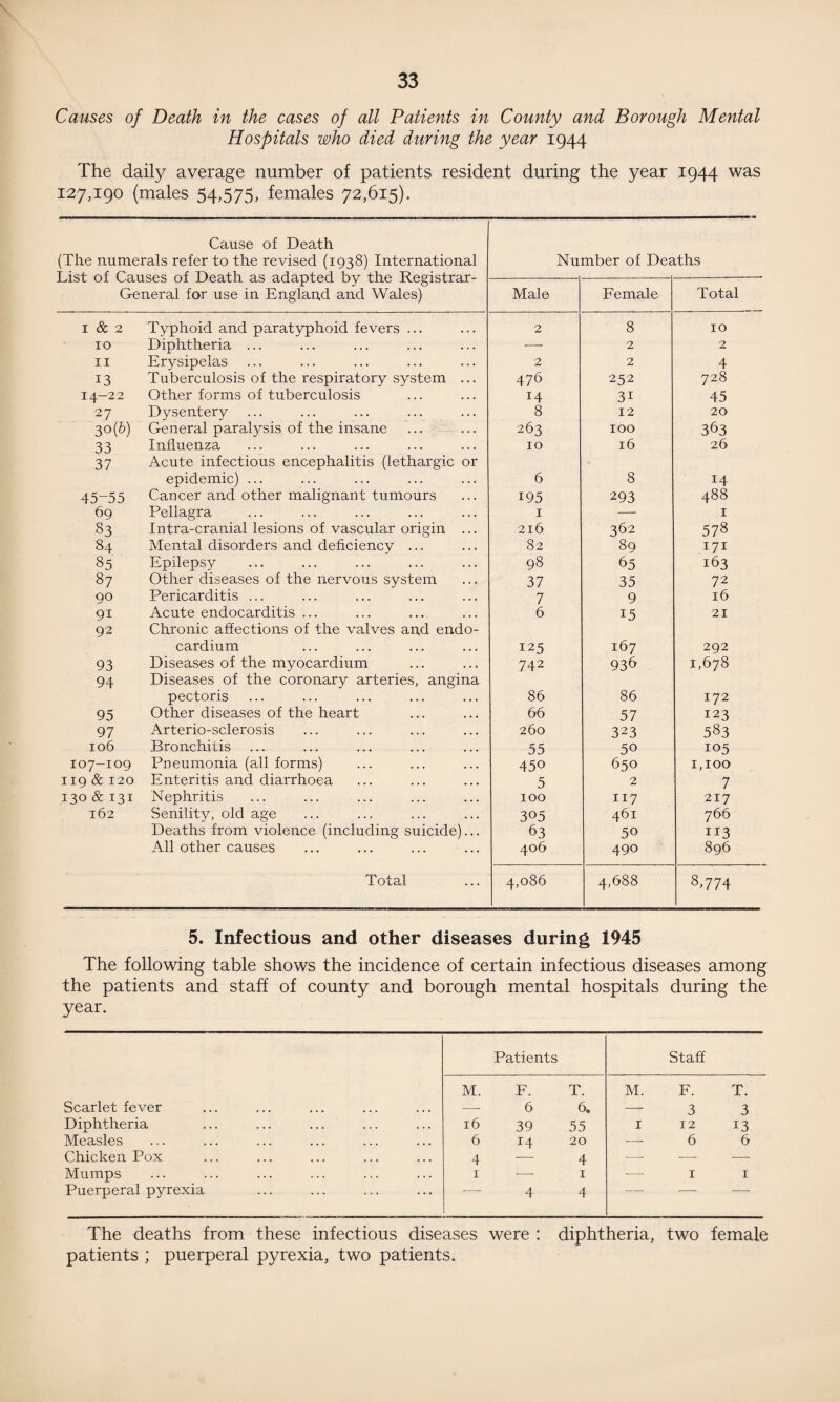 Causes of Death in the cases of all Patients in County and Borough Mental Hospitals who died during the year 1944 The daily average number of patients resident during the year 1944 was 127,190 (males 54,575, females 72,615). Cause of Death (The numerals refer to the revised (1938) International List of Causes of Death as adapted by the Registrar- General for use in England and Wales) Number of Deaths Male Female Total 1 & 2 Typhoid and paratyphoid fevers ... 2 8 10 10 Diphtheria ... — 2 2 11 Erysipelas 2 2 4 13 Tuberculosis of the respiratory system ... 476 252 728 14-22 Other forms of tuberculosis 14 3i 45 27 Dysentery 8 12 20 3 o(b) General paralysis of the insane 263 100 363 33 Influenza 10 16 26 37 Acute infectious encephalitis (lethargic or epidemic) ... 6 8 14 45-55 Cancer and other malignant tumours 195 293 488 69 Pellagra 1 — 1 83 Intra-cranial lesions of vascular origin ... 216 362 578 84 Mental disorders and deficiency ... 82 89 171 85 Epilepsy 98 65 163 87 Other diseases of the nervous system 37 35 72 90 Pericarditis ... 7 9 16 9i Acute endocarditis ... 6 15 21 92 Chronic affections of the valves and endo¬ cardium 125 167 292 93 Diseases of the myocardium 742 936 1,678 94 Diseases of the coronary arteries, angina pectoris 86 86 172 95 Other diseases of the heart 66 57 123 97 Arterio-sclerosis 260 323 583 106 Bronchitis 55 50 105 107-109 Pneumonia (all forms) 450 650 1,100 119 & 120 Enteritis and diarrhoea 5 2 7 130 & 131 Nephritis 100 117 217 162 Senility, old age 305 461 766 Deaths from violence (including suicide)... 63 50 113 All other causes 406 490 896 Total 4,086 4,688 8,774 5. Infectious and other diseases during 1945 The following table shows the incidence of certain infectious diseases among the patients and staff of county and borough mental hospitals during the year. Patients Staff M. F. T. M. F. T. Scarlet fever —-6 6, 3 3 Diphtheria 16 39 55 1 12 13 Measles 6 14 20 -—-66 Chicken Pox 4—4 —. — — Mumps 1 — 1 — 11 Puerperal pyrexia 4 4 The deaths from these infectious diseases were : diphtheria, two female patients ; puerperal pyrexia, two patients.