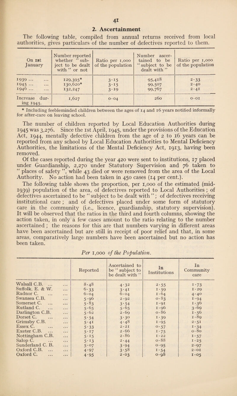 2. Ascertainment The following table, compiled from annual returns received from local authorities, gives particulars of the number of defectives reported to them. On 1st January Number reported whether ‘ ‘ sub- ject to be dealt with ” or not Ratio per 1,000 of the population Number ascer¬ tained to be “ subject to be dealt with ” Ratio per 1,000 of the population 1939 . 129,395* 3-i5 95.4I8 2-33 1945 . 130,620* 3-i5 99,507 2-40 1946. 132,247 3-i9 99,767 2-41 Increase dur¬ ing 1945- 1,627 0-04 260 M O O * Including feebleminded children between the ages of 14 and 16 years notified informally for after-care on leaving school. The number of children reported by Local Education Authorities during 1945 was 3,276. Since the 1st April, 1945, under the provisions of the Education Act, 1944, mentally defective children from the age of 2 to 16 years can be reported from any school by Local Education Authorities to Mental Deficiency Authorities, the limitations of the Mental Deficiency Act, 1913, having been removed. Of the cases reported during the year 420 were sent to institutions, 17 placed under Guardianship, 2,270 under Statutory Supervision and 76 taken to “ places of safety ”, while 43 died or were removed from the area of the Local Authority. No action had been taken in 450 cases (14 per cent.). The following table shows the proportion, per 1,000 of the estimated (mid- 3:939) population of the area, of defectives reported to Local Authorities ; of defectives ascertained to be “ subject to be dealt with ” ; of defectives receiving institutional care ; and of defectives placed under some form of statutory care in the community (i.e., licence, guardianship, statutory supervision). It will be observed that the ratios in the third and fourth columns, showing the action taken, in only a few cases amount to the ratio relating to the number ascertained ; the reasons for this are that numbers varying in different areas have been ascertained but are still in receipt of poor relief and that, in some areas, comparatively large numbers have been ascertained but no action has been taken. Per 1,000 of the Population. Reported Ascertained to be “ subject to be dealt with ” In Institutions In Community care Walsall C.B. 8.48 4'32 2*55 i-73 Suffolk, E. & W. 6-33 3-4i i-59 1 • 29 Radnor C. 6-04 6-04 1 • 64 4.40 Swansea C.B. 5*9b 2-92 0-83 1.94 Somerset C. 5-83 3*54 1 -91 1-36 Rutland C. 5*65 5-65 1 -96 3-69 Darlington C.B. 5-62 2-69 0 • 86 1.56 Dorset C. 5-54 3-3° i-39 1 -89 Grimsby C.B. 5-4i 4-48 i-95 2.51 Essex C. 5*33 2 -21 o-57 i-34 Exeter C.B. 5-i7 2 • 66 i-75 o- 80 Nottingham C.B. 5-i5 2-86 I -22 i-57 Salop C. 5-i3 2-44 o-88 1-25 Sunderland C. B. 5-07 3-94 o-95 2-97 Oxford C.B. 4*97 3-58 i-54 2-01 Oxford C. 4-95 2-03 0-98 1-05