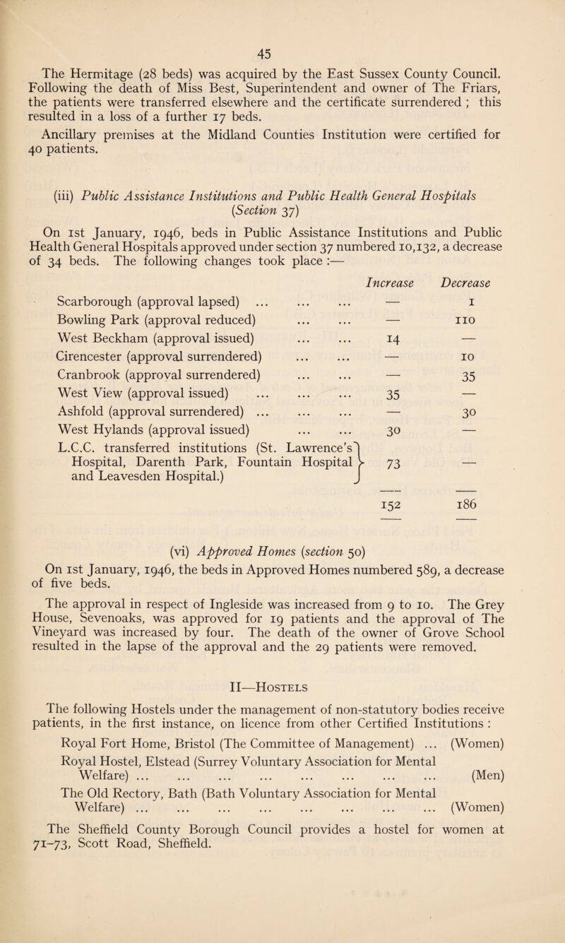 The Hermitage (28 beds) was acquired by the East Sussex County Council. Following the death of Miss Best, Superintendent and owner of The Friars, the patients were transferred elsewhere and the certificate surrendered ; this resulted in a loss of a further 17 beds. Ancillary premises at the Midland Counties Institution were certified for 40 patients. (iii) Public Assistance Institutions and Public Health General Hospitals (Section 37) On 1st January, 1946, beds in Public Assistance Institutions and Public Health General Hospitals approved under section 37 numbered 10,132, a decrease of 34 beds. The following changes took place :— Increase Decrease Scarborough (approval lapsed) — 1 Bowling Park (approval reduced) — no West Beckham (approval issued) 14 — Cirencester (approval surrendered) — 10 Cranbrook (approval surrendered) — 35 West View (approval issued) 35 — Ash fold (approval surrendered). — 30 West Hylands (approval issued) . L.C.C. transferred institutions (St. Lawrence’s! 30 — Hospital, Darenth Park, Fountain Hospital > and Leavesden Hospital.) J 73 — 152 186 (vi) Approved Homes {section 50) On 1st January, 1946, the beds in Approved Homes numbered 589, a decrease of five beds. The approval in respect of Ingleside was increased from 9 to 10. The Grey House, Sevenoaks, was approved for 19 patients and the approval of The Vineyard was increased by four. The death of the owner of Grove School resulted in the lapse of the approval and the 29 patients were removed. II—Hostels The following Hostels under the management of non-statutory bodies receive patients, in the first instance, on licence from other Certified Institutions : Royal Fort Home, Bristol (The Committee of Management) ... (Women) Royal Hostel, Elstead (Surrey Voluntary Association for Mental Welfare) ... ... ... ... ... ... ... ... (Men) The Old Rectory, Bath (Bath Voluntary Association for Mental Welfare) ... ... ... ... ... ... ... ... (Women) The Sheffield County Borough Council provides a hostel for women at 71-73, Scott Road, Sheffield.