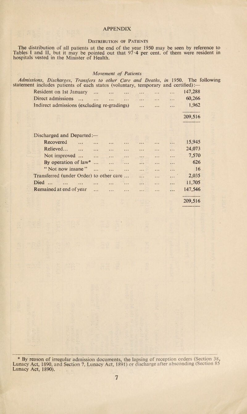 APPENDIX Distribution of Patients The distribution of all patients at the end of the year 1950 may be seen by reference to Tables I and II, but it may be pointed out that 97-4 per cent, of them were resident in hospitals vested in the Minister of Health. Movement of Patients Admissions, Discharges, Transfers to other Care and Deaths, in 1950. The following statement includes patients of each status (voluntary, temporary and certified):— Resident on 1st January . 147,288 Direct admissions .., . ... . 60,266 Indirect admissions (excluding re-gradings) . 1,962 209,516 Discharged and Departed:— Recovered . 15,945 Relieved. 24,073 Not improved. 7,570 By operation of law*. 626 “ Not now insane ” 16 Transferred (under Order) to other care.' 2,035 Died. ... 11,705 Remained at end of year ... 147,546 209,516 * By reason of irregular admission documents, the lapsing of reception orders (Section 38, Lunacy Act, 1890, and Section 7, Lunacy Act, 1891) or discharge after absconding (Section 85 Lunacy Act, 1890).