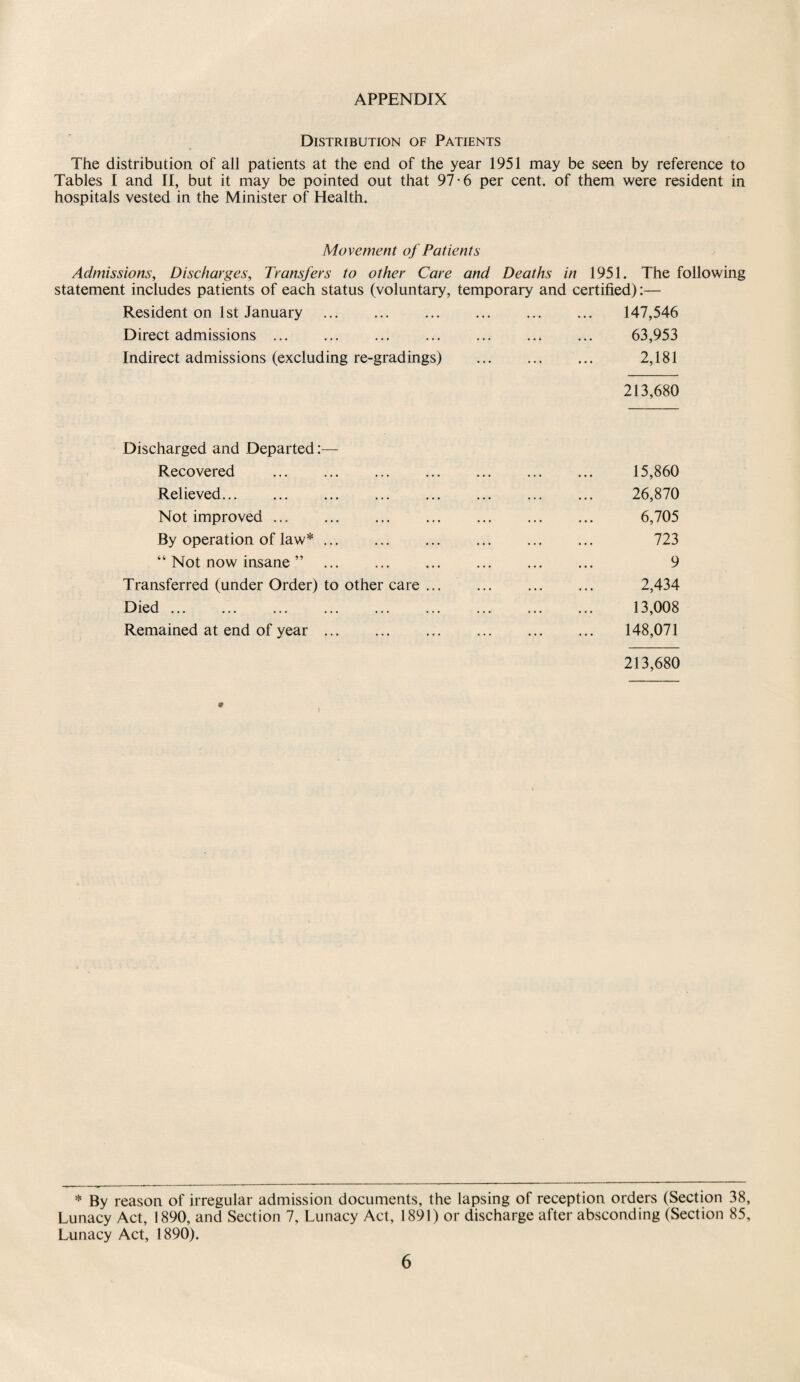 APPENDIX Distribution of Patients The distribution of all patients at the end of the year 1951 may be seen by reference to Tables I and II, but it may be pointed out that 97-6 per cent, of them were resident in hospitals vested in the Minister of Health. Movement of Patients Admissions, Discharges, Transfers to other Care and Deaths in 1951. The following statement includes patients of each status (voluntary, temporary and certified):— Resident on 1st January . 147,546 Direct admissions. 63,953 Indirect admissions (excluding re-gradings) . 2,181 213,680 Discharged and Departed:— Recovered . Relieved. Not improved. By operation of law*. “Not now insane ” . Transferred (under Order) to other care Died. Remained at end of year . 15,860 26,870 6,705 723 9 2,434 13,008 148,071 213,680 * By reason of irregular admission documents, the lapsing of reception orders (Section 38, Lunacy Act, 1890, and Section 7, Lunacy Act, 1891) or discharge after absconding (Section 85, Lunacy Act, 1890).