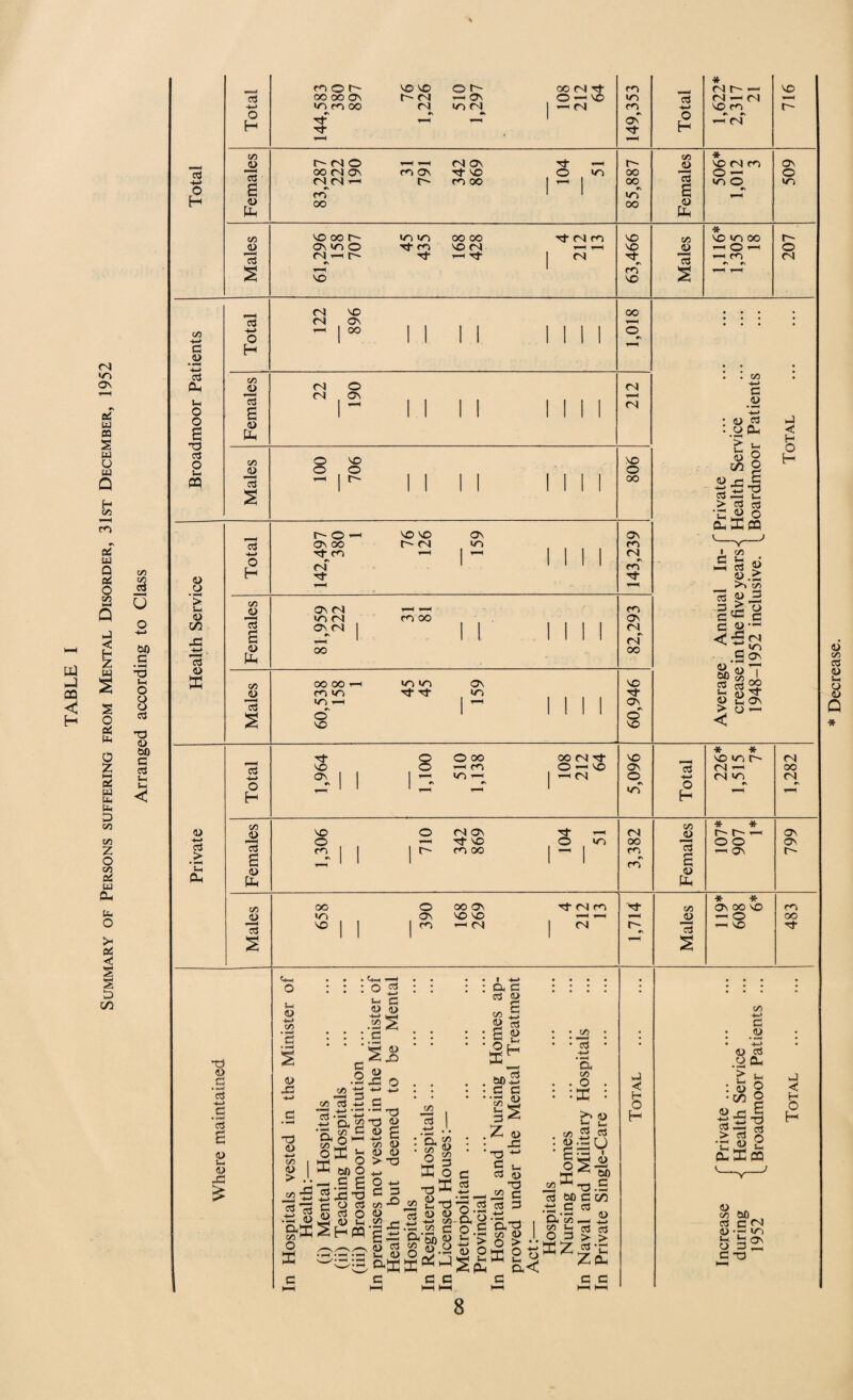 Summary of Persons suffering from Mental Disorder, 31st December, 1952 o3 O H cc3 O H C/3 13 e o fa C/3 <D 03 ro o t~~ oo oo on TlMOO rf tF v© vo t r-j <N ■r-H oo rvi rF © —< v© —h <N hMO OO (N ON e\ ro oo ro on fN ON tf vo T O m VO oo t— On m O r\ VO in in tF ro 00 oo VO CM tf m rn ro «n ro ON TF r- oo «n oo VO VO #\ co vo cU O H C/3 JD 13 £ rD fa o ccS s * ra t-~ *— CM — CN vo ro #N »N i-h fN * vo <N ro o o m oo 1-H O 1“< o t- ON o r-~ o C/3 •*-* a o 4-> o3 CL u O o e d o3 O ■— m C/3 u o 60 d nO ?—i O o o o3 nO o> oo a ccS S-H 10 CO ■> Vh <o C/2 CCS <0 ccS O H C/3 o 13 £ <o fa C/3 JO 13 o3 -k~< O H C/3 <o 13 £ a> fa <Z> <L> i 1 ^ ccS CN <N VO ON OO OO © <N <N o On CM fN 8 VO o t vo o 00 . C/3 nJ d <o Hi 03 o CL ^ i-i o O & D r* ■j—i < ■ r~~ o ON OO TF no #N CM tF vo VO t- CN ON m On co m *\ co nF c > 03 cc3 ■c 43 O o-Slcq ON <N in (N ON C4 •N OO CO 00 OO 00 co «n m i—i rs O VO <n m tF tf ON in co On <N r» CN 00 vo TF ON e\ O VO < H O H <u fa o3 -*-> O H C/3 4a ccS £ <u pH 4a 13 rF vo ON O OO 1-H co m i—i oo (N nF O -ivo i—i CN VO ON ©^ »n & o H VO O CO <N On ■T vo CO oo O in <N oo CO »N CO oo mi vo O ON CO oo On vo vo i—i <N tF <N co (N ~ NF r- C/3 4a 13 £ a> Ph C/3 4a 13 * * vo >n r- <N i-i <N m * * r- r- — o o —1 ON « A- ON 00 VO i—i o —1 vo <N OO CN On ON 0- CO oo oF T3 <D .s £ ccS <u -C It-c O 5==j o -i-* ’£ <0 St n3 <D C/3 <D > C/3 ' .ta o aa 00 HH O DC d o 42 3 C/3 CS -)-> CCS d A-1 ■S cu 22 a o ^ oCC b HH O *61)0 — c £ iS d d c O CS S.gg 2HPQ O 'd o g £ v£ ID D St o -*-> -»-> d d % 4a £ QO D Hi D > T3 ■<-» O C 3 C/3 ^ D £4i 5 CCS sL a> aCC c c« 13 | u__) I •-H * * ss •s| K o 42 ^44a 8 . — c^ C f&.§ c d G, C CCS D c^ g d ccS £ B o £ c c ■£4a Z D d 'd +■* d CS Hi d _,J2 d o.S B ° X •— C/3 D d > O ‘ 1) Oh w shhL 2Ph d • c/> • Ctf • *—< a c/5 . o :rr C/3 d D d CCS > 2 3 G<! C/3 D £ o _ ^d 00 c .d cs Q. c/3 S5 is o3 o d > KZ i2 ^ Z C/5 13 >> D < V-H 13 — i < ’Ho _d c/3 H O H — 0)  ■ St CS > • 3—< H Oh d d D C/3 o3 D lH o d d 60 , ££ j < H O H * Decrease.