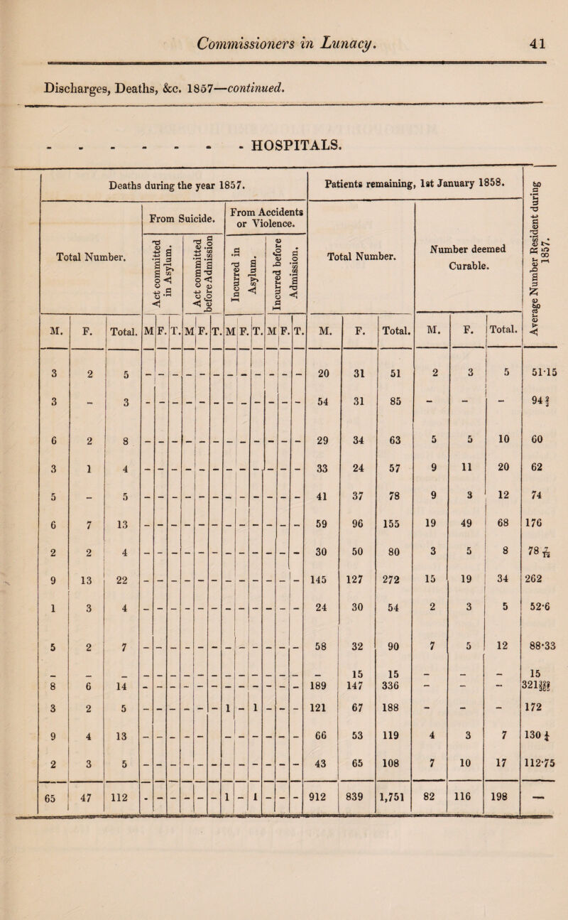 Discharges, Deaths, &c. 1857—continued, - HOSPITALS, Deaths during the year 1857. Patients remaining , 1st January 1858. to a Ui From Suicide. From Accidents or Violence. 3 •o £ CD T3 Total Number. Act committed in Asylum. Act committed ' before Admission Incurred in • a 3 -H Incurred before Admission. Total Number. Number deemed Curable, age Number Resi 1857. M. F. Total. M F. T. M F. T. M F. T. M | F. T. M. F. Total. M. F. 1 Total. CD > < 3 2 5 1 20 31 51 2 3 5 | 5115 3 - 3 - 54 31 85 - — 941 6 2 8 - - - — — — - - - - - 29 34 63 5 5 10 60 3 1 4 — — - — — — - - — — - 33 24 57 9 11 20 62 5 — 5 41 37 78 9 3 12 74 6 7 13 - - — — — — — - — — - - 59 96 155 19 49 68 176 2 2 4 30 50 80 3 5 8 78 £ 9 13 22 145 127 272 15 19 34 262 1 3 4 24 30 54 2 3 5 52-6 5 2 7 58 32 90 7 5 12 88-33 _ _ 15 15 15 8 6 14 - 189 147 336 — — — 321 3 2 5 — - — - - — 1 - 1 - - - 121 67 188 — — 172 9 4 13 66 53 119 4 3 7 130 a 2 3 5 43 65 108 7 10 17 112-75 65 47 112 - - - - 1 1 912 839 1,751 82 116 198 —