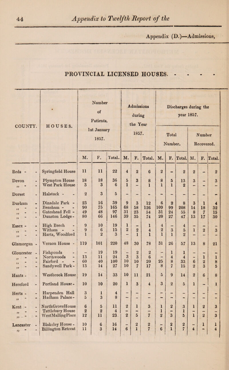 Appendix (D.)—Admissions, PROVINCIAL LICENSED HOUSES. - COUNTY. • HOUSES. Number of Patients, 1st January 1857. Admissions during the Year 1857. Discharges during the year 1857. Total Number. Number Recovered. M. F„ Total. M. F. Total. M. F. Total. M. F. Total Beds - - Springfield House 11 11 22 4 2 6 2 - 2 2 — 2 Devon aa Plympton House 18 18 36 5 3 8 8 5 13 3 _ 3 99 - West Park House 3 3 6 1 — 1 1 1 2 — — — Dorset - Halstock - 2 3 5 — — - — — — - — - Durham tm Dinsdale Park - 23 16 39 9 3 12 6 2 8 3 1 4 c Bensham - 90 75 165 68 58 126 109 99 208 14 18 32 ?> Gateshead Fell - 49 48 97 31 23 54 31 24 55 8 7 15 99 - Dunston Lodge- 80 66 146 39 35 74 20 27 47 13 17 30 Essex - » High Beech 9 10 19 1 1 4 4 a Witham - 9 6 15 2 2 4 2 3 5 1 2 3 ft - Harts, Woodford 1 2 3 — 1 1 1 1 2 - — - Glamorgan - Vernon House - 119 101 220 48 30 78 31 26 57 13 8 21 Gloucester _ Fishponds — 19 19 — 2 2 1 1 » Nortlrwoods 13 11 24 3 3 6 — 4 4 — 1 1 » Fairford - 60 40 100 10 10 20 25 8 33 6 2 8 tt - Sandy well Park- 13 14 27 10 7 17 8 7 15 2 3 5 Hants - - Westbrook House 19 14 33 10 11 21 5 9 14 2 6 8 Hereford - Portland House- 10 10 20 1 3 4 3 2 5 1 — 1 Herts - Harpenden Hall 3 1 4 — — »» — M 77 - Hadham Palace- 5 3 8 — - — — — - — - Kent - N orthGroveHouse 6 5 11 2 1 3 1 2 3 1 2 3 ?? “ a Tattlebury House 2 2 4 — - — 1 - 1 — — — tt ” - WestMallingPlace 12 11 23.. 2 5 7 2 3 5 1 2 3 Lancaster a» Blakeley House - 10 6 16 — 2 2 — 2 2 1 1 -