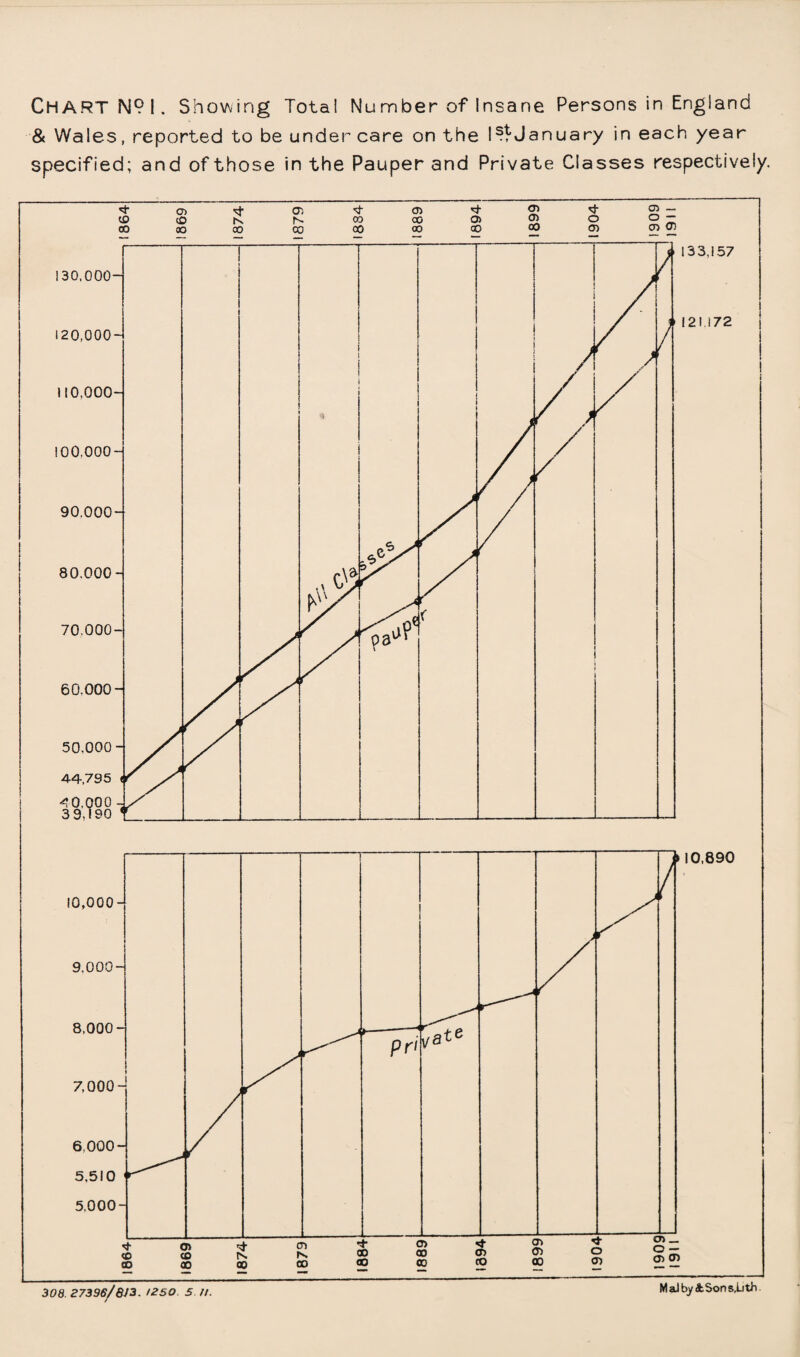 CHART N?l. Showing Total Number of Insane Persons in England & Wales, reported to be under care on the I ^January in each year specified; and of those in the Pauper and Private Classes respectively.