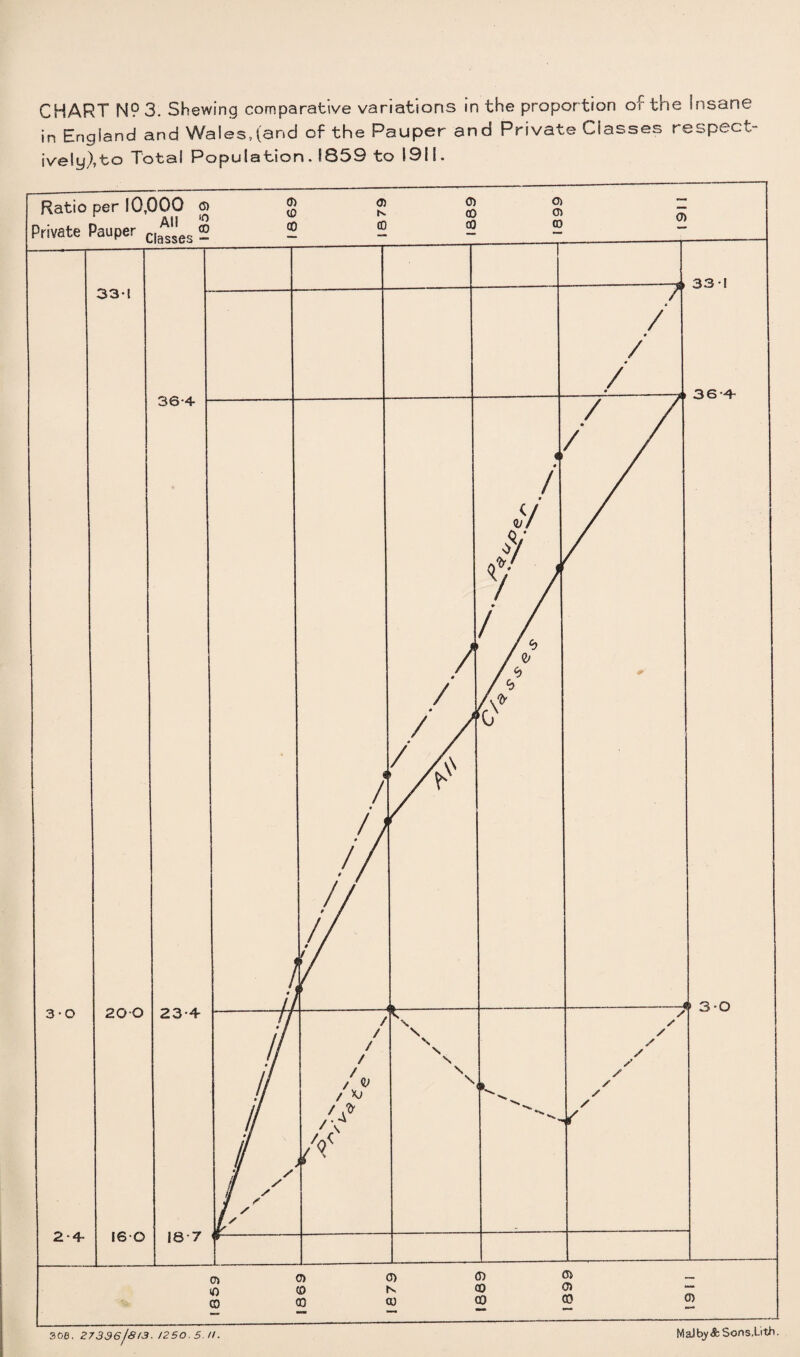 CHART N9 3. Shewing comparative variations in the proportion of the insane in England and Wales,(and of the Pauper and Private Classes respect- ively),to Total Population. 1859 to 1911. ! 161