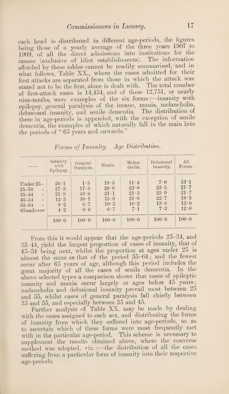 eacli head is distributed in different age-periods, the figures being those of a yearly average of the three years 1907 to 1909, of all the direct admissions into institutions for the insane (exclusive of idiot establishments). The . information afforded by these tables cannot be readily summarised,-and in what follows, Table XX., where the cases admitted for their first attacks are separated from those in which the attack was stated not to be the first, alone is dealt with. The total number of first-attack cases is 14,454, and of these 12,751, or nearly nine-tenths, were examples of the six formsinsanity with epilepsy, general paralysis of the insane, mania, melancholia, delusional insanity, and senile dementia. The distribution of these in age-periods is appended, with the exception of. senile dementia, the examples of which naturally fall in the main into the periods of “ 65 years and onwards. ’ Forms of Insanity. Age Distribution. Insanity General Melan- Delusional All with Epilepsy. Paralysis. lYl 11111 • cholia. Insanity. Forms. Under 25 - 26-1 1-5 19-5 11-4 7-0 131 25-34 27-3 17-5 26-6 230 23-5 21-7 35-44 21-9 43-6 21-1 21-3 25-9 21-7 45-54 12-3 30-1 15-8 21-0 22-7 18-5 55-64 8-2 6-7 10-3 16-2 13-6 13-0 65 andover 4-2 0-6 6-7 7-1 7-3 12-0 100-0 100-0 100 0 100-0 100-0 100-0 From this it would appear that the age-periods 25-34, and 35-44, yield the largest proportion of cases of insanity, that of 45-54 being next, whilst the proportion at ages under 25 is almost the same as that of the period 55-64and the fewest occur after 65 years of age, although this period includes the great majority of all the cases of senile dementia. In the above selected types a comparison shows that cases of epileptic insanity and mania occur largely at ages below 45 years; melancholia and delusional insanity prevail most between 25 and 55, whilst cases of general paralysis fall chiefly between 35 and 55, and especially between 35 and 45. Further analysis of Table XX. may be made by dealing with the cases assigned to each sex, and distributing the forms of insanity from which they suffered into age-periods, so as to ascertain which of these forms were most frequently met with in the particular age-period. This scheme is necessary to supplement the results obtained above, where the converse method was adopted, viz. :—the distribution of all the cases suffering from a particular form of insanity into their respective age-periods.