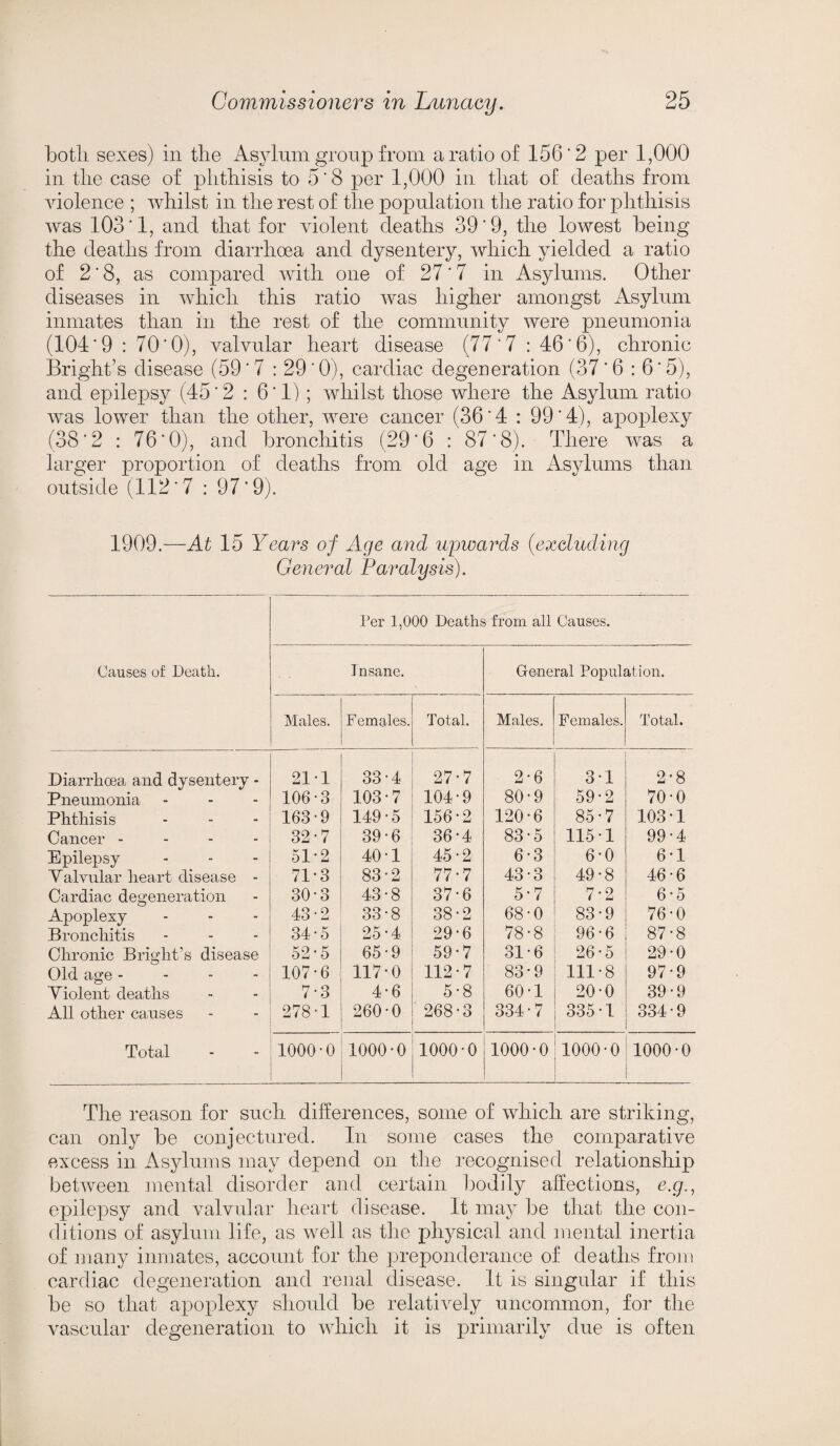 both sexes) in the Asylum group from a ratio of 156*2 per 1,000 in the case of phthisis to 5'8 per 1,000 in that of deaths from violence ; whilst in the rest of the population the ratio for phthisis was 103*1, and that for violent deaths 39*9, the lowest being the deaths from diarrhoea and dysentery, which yielded a ratio of 2*8, as compared with one of 27*7 in Asylums. Other diseases in which this ratio was higher amongst Asylum inmates than in the rest of the community were pneumonia (104*9 : 70*0), valvular heart disease (77*7 : 46*6), chronic Bright’s disease (59*7 : 29*0), cardiac degeneration (37*6 : 6*5), and epilepsy (45*2 : 6*1); whilst those where the Asylum ratio was lower than the other, were cancer (36*4 : 99*4), apoplexy (38*2 : 76*0), and bronchitis (29*6 : 87*8). There was a larger proportion of deaths from old age in Asylums than outside (112*7 : 97*9). 1909.—At 15 Years of Age and upwards (excluding General Paralysis). Causes of Death. Per 1,000 Deaths from all Causes. 1 nsane. General Population. Males. Females. Total. Males. Females. Total. Diarrhoea and dysentery - 211 33-4 27-7 2-6 31 2-8 Pneumonia 106-3 103-7 104-9 80-9 59-2 70-0 Phthisis 163-9 149-5 156-2 120-6 85-7 103-1 Cancer - - - 32-7 39-6 36-4 83-5 115-1 99-4 Epilepsy 51-2 40-1 45-2 6-3 6-0 6-1 Valvular heart disease - 71*3 83-2 77-7 43-3 49-8 46-6 Cardiac degeneration 30-3 43-8 37-6 5-7 7-2 6-5 Apoplexy 43-2 33-8 38-2 68-0 83-9 76-0 Bronchitis 34-5 25-4 29-6 78-8 96-6 87-8 Chronic Bright’s disease 52-5 65-9 59-7 31-6 26-5 29-0 Old age - 107-6 117-0 112-7 83-9 111-8 97-9 Violent deaths 7-3 4-6 5-8 60-1 20-0 39-9 All other causes 278-1 260-0 268-3 334-7 335-1 334-9 Total 1000-0 1000-0 1000-0 1000-0 1000-0 1000-0 The reason for such differences, some of which are striking, can only be conjectured. In some cases the comparative excess in Asylums may depend on the recognised relationship between mental disorder and certain bodily affections, e.g., epilepsy and valvular heart disease. It may be that the con¬ ditions of asylum life, as well as the physical and mental inertia of many inmates, account for the preponderance of deaths from cardiac degeneration and renal disease. It is singular if this be so that apoplexy should be relatively uncommon, for the vascular degeneration to which it is primarily due is often