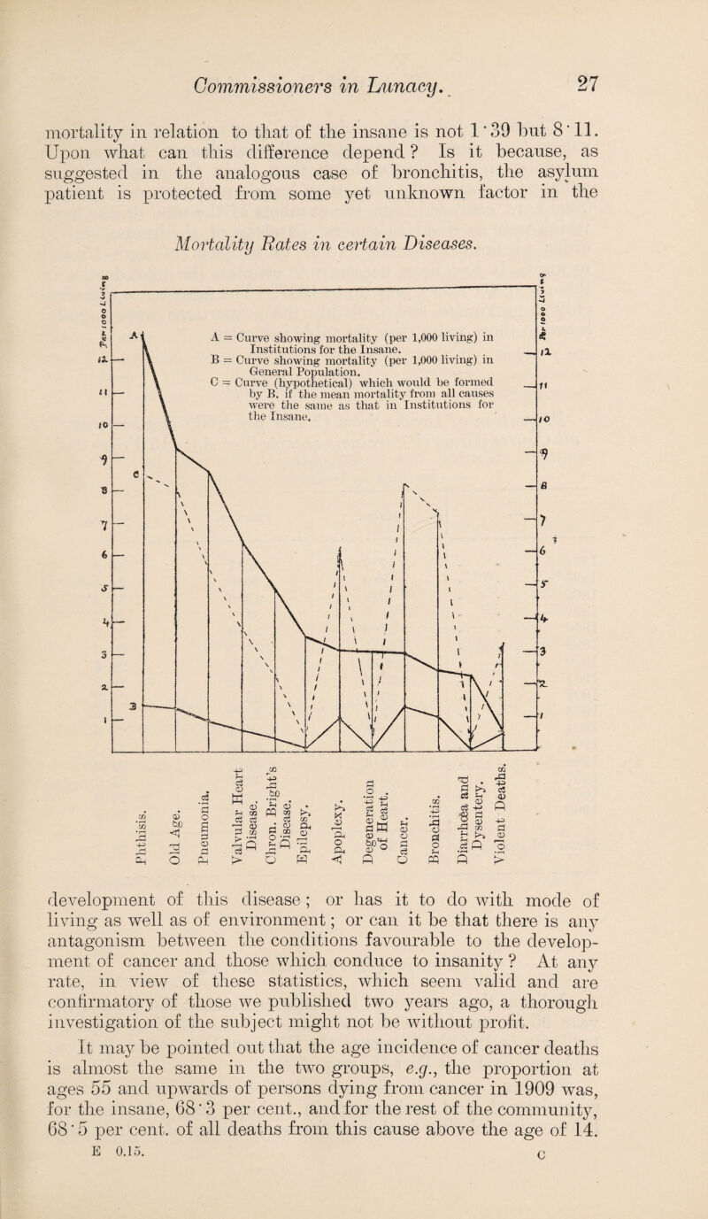 mortality in relation to that of the insane is not 1*39 hut 8*11. Upon what can this difference depend ? Is it because, as suggested in the analogous case of bronchitis, the asylum patient is protected from some yet unknown factor in the Mortality Rates in certain Diseases. development of this disease ; or has it to do with mode of living as well as of environment; or can it be that there is any antagonism between the conditions favourable to the develop¬ ment of cancer and those which conduce to insanity ? At any rate, in view of these statistics, which seem valid and are confirmatory of those we published two years ago, a thorough investigation of the subject might not be without profit. It may be pointed out that the age incidence of cancer deaths is almost the same in the two groups, e.g., the proportion at ages 55 and upwards of persons dying from cancer in 1909 was, for the insane, 68*3 per cent., and for the rest of the community, 68 * 5 per cent, of all deaths from this cause above the age of 14. E 0.15. n