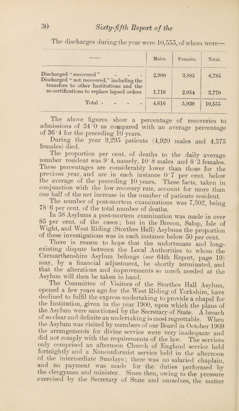 The discharges during the year were 10,555, of whom were— Males. Females. Total. Discharged “ recovered ” ... Discharged “not recovered,” including the transfers to other Institutions and the 2,900 3,885 6,785 re-certifications to replace lapsed orders 1,716 2,054 3,770 Total - 4,616 5,939 10,555 The above figures show a percentage of recoveries to admissions of 34 0 as compared with an average percentage of 36'4 for the preceding 10 years. During the year 9,295 patients (4,920 males and 4,375 females) died. The proportion per cent, of deaths to the daily average number resident was 9*4, namely, 10'8 males and 8*3 females. These percentages are considerably lower than those for the previous year, and are in each instance 0‘7 per cent, below the average of the preceding 10 years. These facts, taken in conjunction with the low recovery rate, account for more than one half of the net increase in the number of patients resident. The number of post-mortem examinations was 7,302, being 78‘6 per cent, of the total number of deaths. ^ In 38 Asylums a post-mortem examination was made in over 85. per cent, of the cases; but in the Brecon, Salop, Isle of Wight, and West Riding (Storthes Hall) Asylums the proportion of these investigations was in each instance below 50 per cent. # There is reason to hope that the unfortunate and long- existing dispute between the Local Authorities to whom the Carmarthenshire Asylum belongs (see 64th Report, page 19) may, by a financial adjustment, be shortly terminated, and that the alterations and improvements so much needed at the Asylum will then be taken in hand. The Committee of Visitors of the Storthes Hall Asylum, opened a few years ago for the West Riding of Yorkshire(have declined to fulfil the express undertaking to provide a chapel for the Institution, given in the year 1900, upon which the plans of the Asylum were sanctioned by the Secretary of State. A breach of so clear and definite an undertaking is most regrettable. When the Asylum was visited by members of our Board in October 1909 the arrangements for divine service were very inadequate and did not comply with the requirements of the law. The services only comprised an afternoon Church of England service held foitmghtly and a Nonconformist service held m the afternoon °f f^ie intermediate Sundays; there was no salaried chaplain, and no payment was made for the duties performed by the (leigyman and minister. Since then, owing to the pressure exercised by the Secretary of State and ourselves, the matter