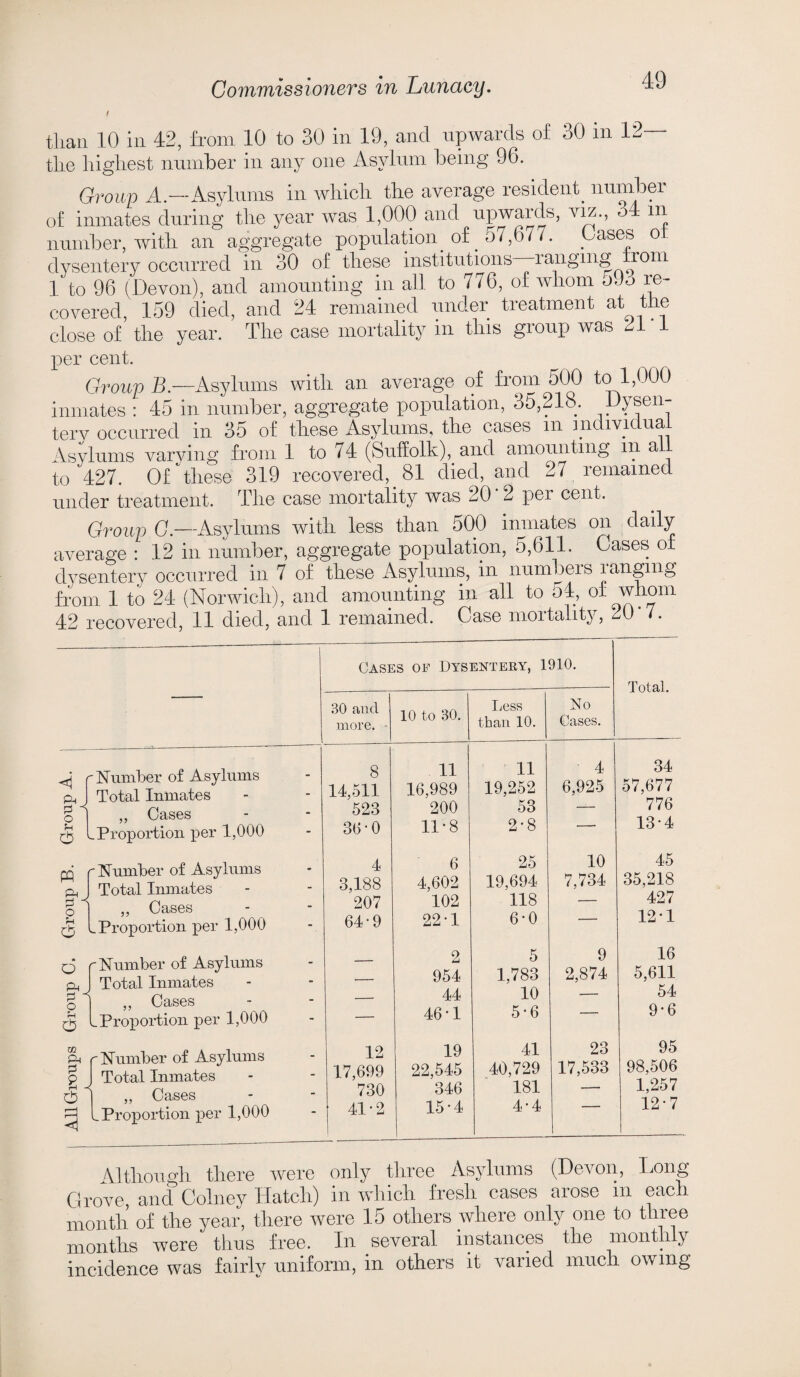 than 10 in 42, from 10 to 30 in 19, and upwards of 30 in 12— the highest number in any one Asylum being 96. Group A.—Asylums in which the average resident, number of inmates during the year was 1,000 and upwards, viz., 34 in number, with an aggregate population, of. 57,677. bases o dysentery occurred in 30 of these institutions—ranging trom Tto 96 (Devon), and amounting in all to 776, of whom oJo re¬ covered, 159 died, and 24 remained under treatment at the close of the year. The case mortality in this group was 21*1 per cent. Group B.—Asylums with an average of from 500 to 1,000 inmates : 45 in number, aggregate population, 3o,21e>. Oysen- terv occurred in 35 of these Asylums, the cases in movie ua Asylums varying from 1 to 74 (Suffolk),.and amounting in a. to 427. Of these 319 recovered, 81 died, and 27 lemamed under treatment. The case mortality was 20 2 per cent. Group G.—Asylums with less than 500 inmates on daily average : 12 in number, aggregate population, 5,611. Cases of dysentery occurred in 7 of these Asylums, in numbers iangmg from 1 to 24 (Norwich), and amounting in all to o4, of whom 42 recovered, 11 died, and 1 remained. Case mortality, 20*7. Cases op Dysentery, 1910. Total. 30 and more. 10 to 30. Less than 10. No Cases. Group A. j 'Number of Asylums Total Inmates ,, Cases .Proportion per 1,000 8 14,511 523 30-0 11 16,989 200 11-8 11 19,252 53 2-8 4 6,925 34 57,677 776 134 Group B. A '-Number of Asylums Total Inmates ,, Cases .Proportion per 1,000 4 3,188 207 64-9 6 4,602 102 22-1 25 19,694 118 6-0 10 7,734 45 35,218 427 12*1 Q ft , £ ^ o rH & Number of Asylums Total Inmates ,, Cases .Proportion per 1,000 — 2 954 44 46-1 5 1,783 10 5-6 9 2,874 16 5,611 54 9-6 m ft 2. r—H Number of Asylums Total Inmates ,, Cases .Proportion per 1,000 12 17,699 730 41-2 19 22,545 346 15-4 41 40,729 181 4-4 23 17,533 95 98,506 1,257 12-7 Although there were only three Asylums (Devon, Long Grove, and Colney Hatch) in which fresh cases arose m each month of the year, there were 15 others where only one to three months were thus free. In several instances the month y incidence was fairly uniform, in others it varied much owing