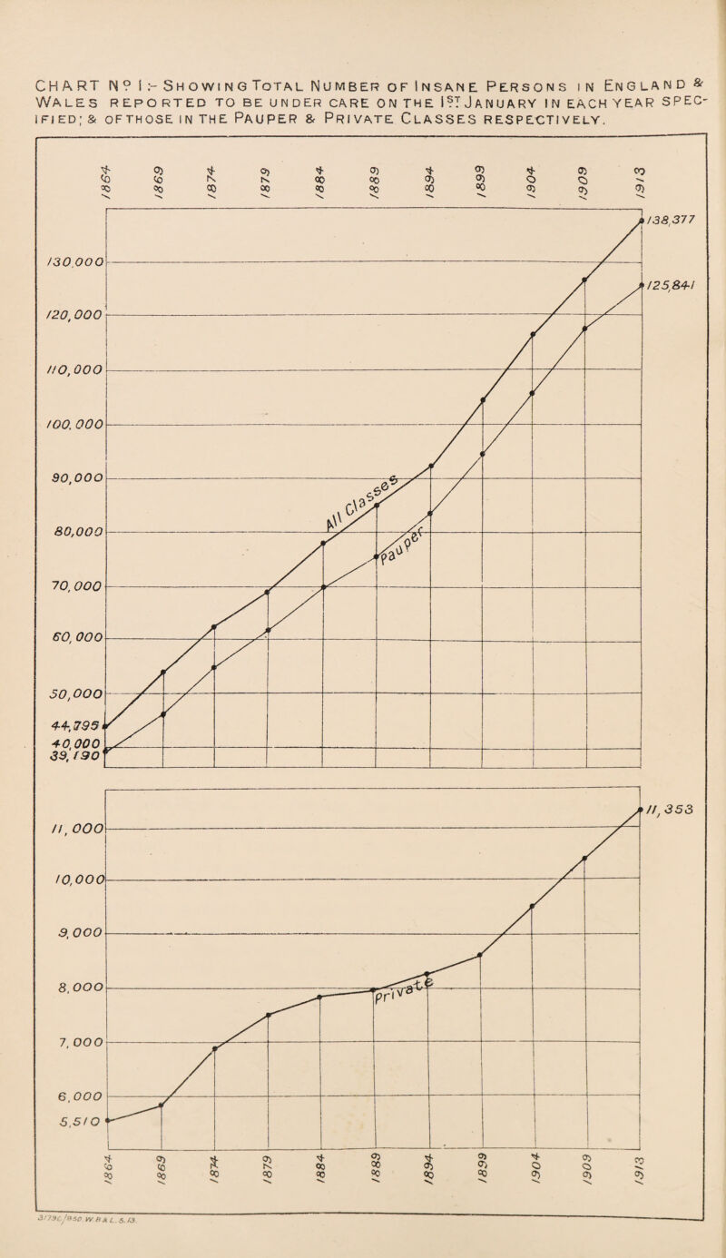 Wales reported to be under care on the I?TJanuary in each year spec- iFIED; & OFTHOSE IN THE PAUPER & PRIVATE CLASSES RESPECTIVELY.