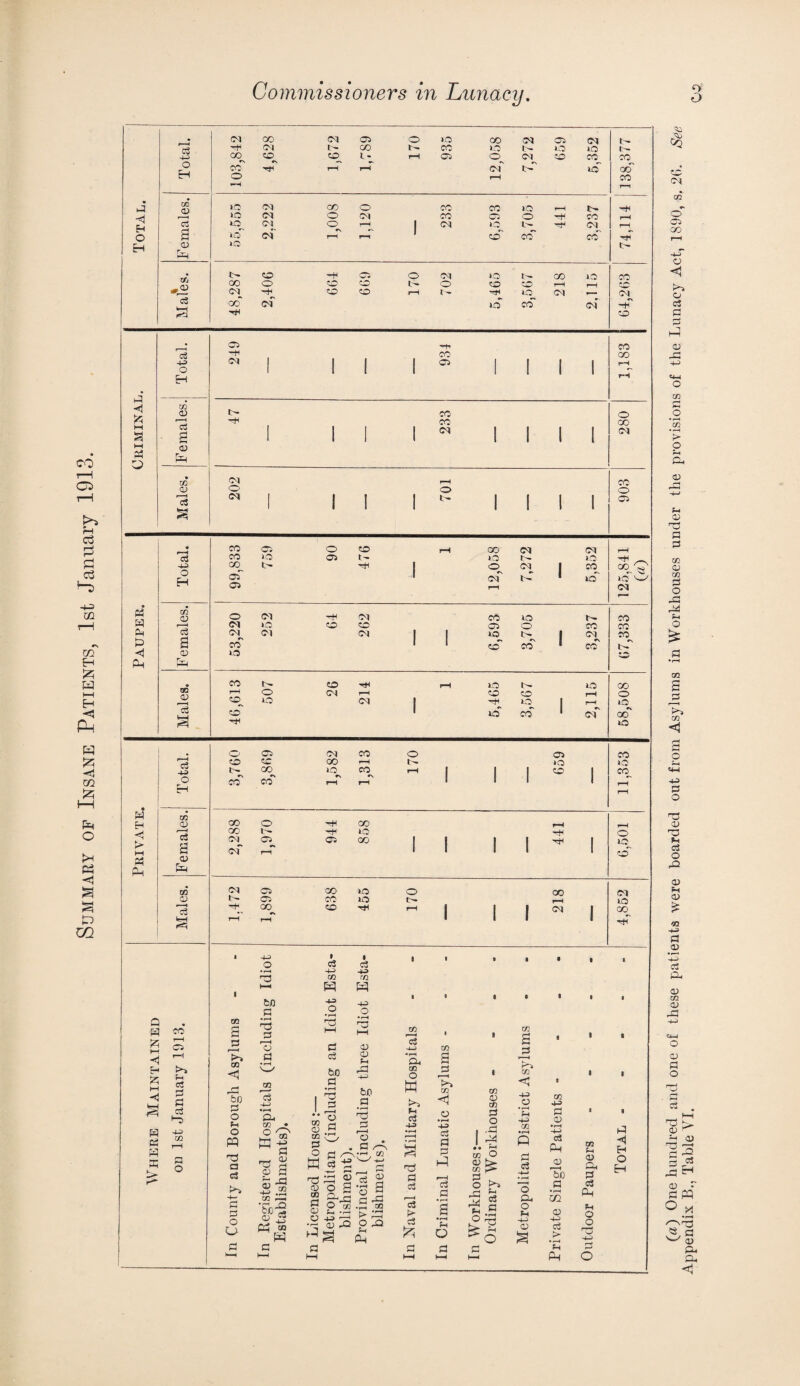 Summary of Insane Patients, 1st January 191 CM GO CM 05 o to GO (M 05 CM t- <M GO r- CO l- to to 4-3 CO CO CO l - rH 05 o CM fa CO CO o CO rH rH cm •N 1- to oT H o rH CO *-H rH ce lO <M CO o co CO to t- fa H to CM o CM CO 05 o fa CO rH Cj H o CM o *\ rH | CM LQ i- fa <M^ rH o a 4-0 cm rH rn co CO CO Hh EH <D fa 40 t- cf! t- CO fa 05 o (M iO GO 4.0 00 00 o o fa i - o fa fa rH rH CC <M fa fa fa rH r- hH *o (M 08 c3 co” cT to co (M* fa fa co • 05 H^ CO CO GO 4H> CM 1 1 I | 05 1 1 I 1 rH o 1 1 1 1 1 | | H Eh rH U1 CD f- CO o r—1 fa CO CO HH 3 g 1 1 1 1 iM 1 1 1 1 (M i—i P5 O <D fa CM rH CO CD O o o f H c3 CM 1 1 1 I t- 1 1 ! I 05 HH 8 1 1 5 • CO 05 o CO rH GO (M CM rH o3 CO 40 05 t- to r- 4-0 H3 GO t- fa i o CM | co T' o *N fl EH C3 03 rH fa id tQ fa/ CM r—• M <V o CM fa (M cO to i~ co W r-H CM 40 fa fa 05 o CO CO Pm 03 CM (M CM * | to r- i CM CO & a co l 1 fa •N CO 1 ccT •N 1^ <1 CD >o fa fa . CO t- CO fa rH to 1- to CO 0) rH O CM rH CO CO rH o co to CM i fa to i rH to CO i to CO 1 *s (M •\ GO r*i to o 05 <M CO o 05 CO r-H c3 -4-3 CO CO GO rH t- 40 4-0 t- 00 »o CO rH | 1 1 co 1 CO o CO CO rH rH 1 1 1 1 Eh rH w m CO H CD o fa 00 rH rH <! > GO t- to fa o <M_ 05 05 GO | | 1 s I to_ HH « a> <M rH 1 fa P3 fa fa m CM 05 GO to o GO Ol CD 05 CO to 4-0 fa_ GO_ CO rH 1 1 1 CM 1 CO 53 rH rH 3 1 1 1 fa « -4-3 f « g o c3 c3 • rfa 4-3 -h> fa m m 1 hH fa fa i 0 to -4-3 Q go s a • t—< nd p o 3 hH o • r-H GD hH m i m % 1 5 S r-H a a CD cS 4-3 m 5 H CO <! fa bo a o H O a c3 <D hH fa s r—H E- fe i— < S H P3 H W !> r- pH g -4-3 02 C3 4-3 •»—i a. M fa O O' ies:— including luding th m O W Fh (73 -4-3 •rH r3 m 4-3 1 GO CD CO a o i 'U m <i ■4J a • rH Fh 4-3 CW • rH 1 V1 •fa) a 0) •rH 4-3 a i 1 1 hJ CO rH a o pq a a P-j a Registered He Establishments :nsed IIous opolitan (: shment). a /-H • rH C/2 V-/ H—» H rg 53 .S a o » a fa .a ca • f-H 53 a a r-H a a a fa r-H a a •rH a fa .. Fh co O CD >• co J5- a . o t>» r~! Fh 3 a H3 a P a a o fa o fa CD To a to m f-l CD fa a a fa F-i H H O fa a o o ^ fa. -rfa •2 ■£ 3 r—4 O ^ rH fa t> a a • rH f-t o oh Fh -M <15 CD 4-3 > o o 4J a a a a a a Fh H hH HH hH hH hH fa o (a) One hundred and one of these patients were boarded out from Asylums in Workhouses under the provisions of the Lunacy Act, 1890, s, 26. See Appendix B., Table VI.