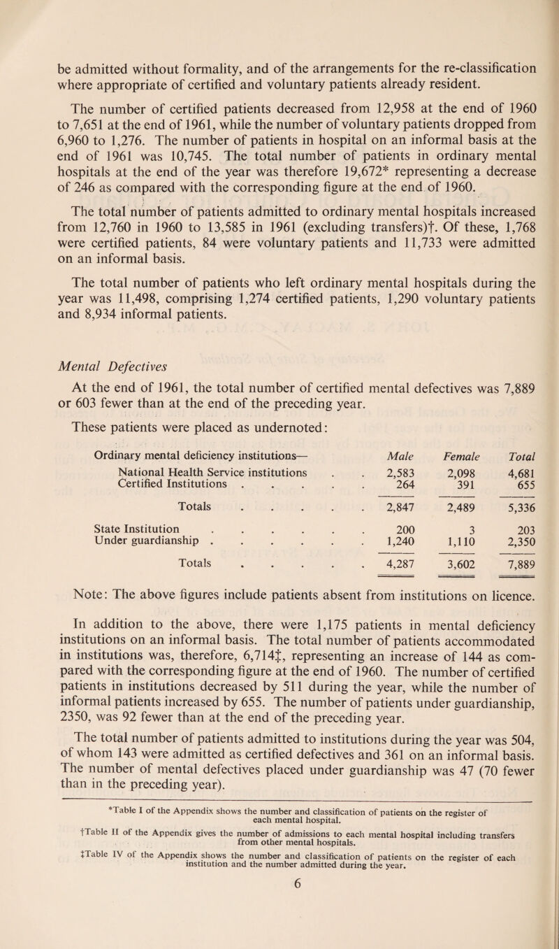 be admitted without formality, and of the arrangements for the re-classification where appropriate of certified and voluntary patients already resident. The number of certified patients decreased from 12,958 at the end of 1960 to 7,651 at the end of 1961, while the number of voluntary patients dropped from 6,960 to 1,276. The number of patients in hospital on an informal basis at the end of 1961 was 10,745. The total number of patients in ordinary mental hospitals at the end of the year was therefore 19,672* representing a decrease of 246 as compared with the corresponding figure at the end of 1960. \ . • , ‘ The total number of patients admitted to ordinary mental hospitals increased from 12,760 in 1960 to 13,585 in 1961 (excluding transfers)*!*. Of these, 1,768 were certified patients, 84 were voluntary patients and 11,733 were admitted on an informal basis. The total number of patients who left ordinary mental hospitals during the year was 11,498, comprising 1,274 certified patients, 1,290 voluntary patients and 8,934 informal patients. Mental Defectives At the end of 1961, the total number of certified mental defectives was 7,889 or 603 fewer than at the end of the preceding year. These patients were placed as undernoted: Ordinary mental deficiency institutions— Male Female Total National Health Service institutions Certified Institutions • 2,583 264 2,098 391 4,681 655 Totals • • 2,847 2,489 5,336 State Institution Under guardianship . • • • • • 200 1,240 3 1,110 203 2,350 Totals • • • 4,287 3,602 7,889 Note: The above figures include patients absent from institutions on licence. In addition to the above, there were 1,175 patients in mental deficiency institutions on an informal basis. The total number of patients accommodated in institutions was, therefore, 6,714{, representing an increase of 144 as com¬ pared with the corresponding figure at the end of 1960. The number of certified patients in institutions decreased by 511 during the year, while the number of informal patients increased by 655. The number of patients under guardianship, 2350, was 92 fewer than at the end of the preceding year. The total number of patients admitted to institutions during the year was 504, of whom 143 were admitted as certified defectives and 361 on an informal basis. The number of mental defectives placed under guardianship was 47 (70 fewer than in the preceding year). *Table I of the Appendix shows the number and classification of patients on the register of each mental hospital. fTable II of the Appendix gives the number of admissions to each mental hospital including transfers from other mental hospitals. JTable IV of the Appendix shows the number and classification of patients on the register of each institution and the number admitted during the year.