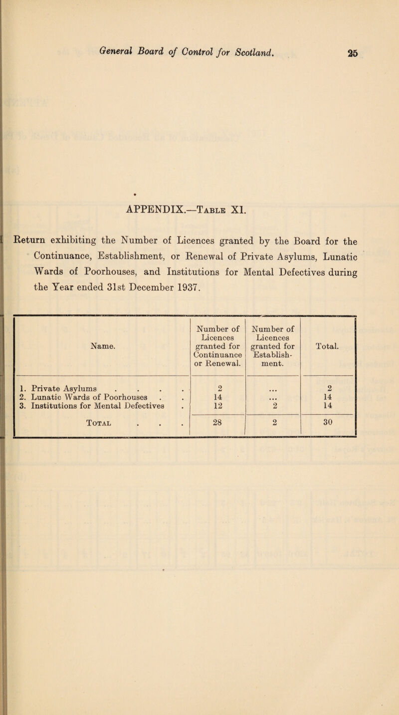 APPENDIX.—Table XL Return exhibiting the Number of Licences granted by the Board for the Continuance, Establishment, or Renewal of Private Asylums, Lunatic Wards of Poorhouses, and Institutions for Mental Defectives during the Year ended 31st December 1937. Name. Number of Licences granted for Continuance or Renewal. Number of Licences granted for Establish¬ ment. Total. 1. Private Asylums 2 • • • 2 2. Lunatic Wards of Poorhouses 14 • • • 14 3. Institutions for Mentai Defectives 12 2 14