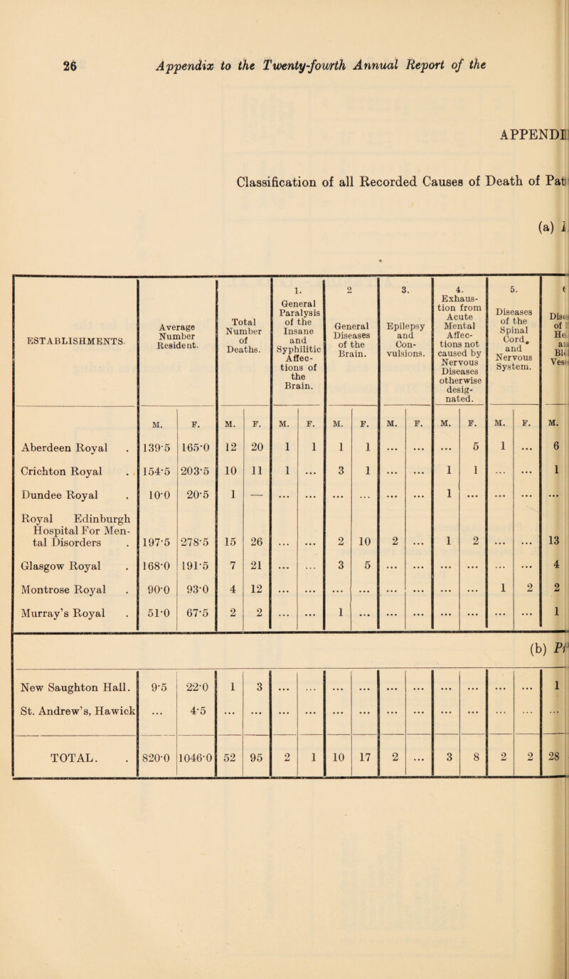 APPEND! Classification of all Recorded Causes of Death of Pat (a) i ESTABLISHMENTS. Average Number Resident. Total Number of Deaths. 1. General Paralysis of the Insane and Syphilitic Affec¬ tions of the Brain. 2 General Diseases of the Brain. 3. Epilepsy and Con¬ vulsions. 4. Exhaus¬ tion from Acute Mental Affec¬ tions not caused by Nervous Diseases otherwise desig¬ nated. 5. Diseases of the Spinal Cord, and Nervous System. < Disc of He aiu Bli Vesi- M. F. M. F. M. F. M. F. M. F. M. F. M. F. M. Aberdeen Royal 1395 165-0 12 20 1 1 1 1 ... • • • • • • 5 1 • • • 6 Crichton Royal 154-5 203-5 10 11 1 • • • 3 1 ... • • • 1 1 ... • • • 1 Dundee Royal io-o 20-5 1 — ... • • • ... ... ... ... 1 • • • * * * ... • • • Royal Edinburgh Hospital For Men¬ tal Disorders 197-5 278-5 15 26 2 10 2 1 2 13 Glasgow Royal 168-0 191-5 7 21 ... ... 3 5 • • • • • • • * * • . . ... ... 4 Montrose Royal 90-0 93-0 4 12 • • • ... ... ... • • • • • • • • • 1 2 2 Murray’s Royal 51-0 67-5 2 2 ... ... 1 ... ... • • • • • • ... ... • • • 1 (b) Pi _ New Saughton Hall. 9-5 22-0 1 3 • • • ... ... • • • » • • • * * • • • • • • ... ... 1 St. Andrew’s, Hawick ... 4-5 • • • • • • • • • ... ... • • • • • • ... • • • • « • ... ... ... TOTAL. 820-0 1046-0 52 95 2 1 10 17 2 ... 3 8 2 2 28