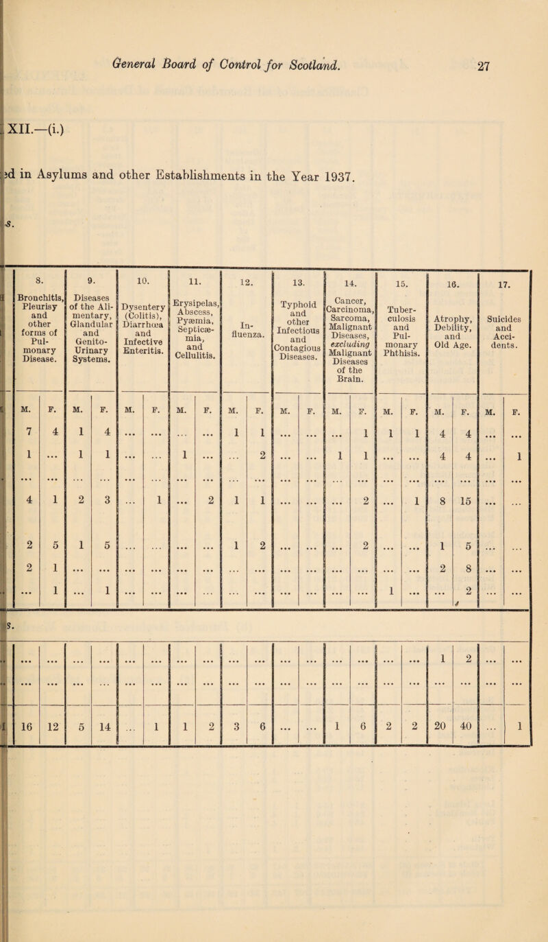 :: xil—(i.) id in Asylums and other Establishments in the Year 1937. •5. 8. 9. 10. 11. 12. 13. 14. 15. 16. 17. Bronchitis, Pleurisy and other forms of Pul¬ monary Disease. Diseases of the Ali¬ mentary, Glandular and Genito¬ urinary Systems. Dysentery (Colitis), Diarrhoea and Infective Enteritis. Erysipelas, Abscess, Pyaemia, Septicae¬ mia, and Cellulitis. In¬ fluenza. Typhoid and other Infectious and Contagious Diseases. Cancer, Carcinoma, Sarcoma, Malignant Diseases, excluding Malignant Diseases of the Brain. Tuber¬ culosis and Pul¬ monary Phthisis. Atrophy, Debility, and Old Age. Suicides and Acci¬ dents. M. F. M. F. M. F. M. F. M. F. M. F. M. F. M. F. ' M. F. M. F. 7 4 1 4 • • • • • • ... • • • 1 1 • • • • • • ... 1 I 1 4 4 • • • • • • 1 • • • 1 1 • • • ... 1 • • • ... 2 • • • • • • i 1 • • « • • • 4 4 • • • 1 • • % • • • ... ... • • • ... • • • • • • ... • • • • • • • • • ... ... ... • • • • • • • • • • • • • • • 4 1 2 3 ... 1 • • • 2 1 1 • • • • • • • • • 2 ... l 8 15 • • • ... 2 2 5 1 1 5 ... • • • ... 1 2 • • • • • • • • • 2 • • • 1 2 5 8 ... • • • 1 ... 1 • • • ... • • • ... ... • • • • • • ... ... ... 1 • • • • • • 2 4 • • • ... • • • • • • • • • • • • • • • • • • ... • • • • • • • • • • • • • • • • • • • • • • • • • • • • • • • • • • • • • • • • • • ... • • • • • • • • • • • • ... • • • 1 2 • • • • • • • • • • • • • • • ... — • • • ... ...