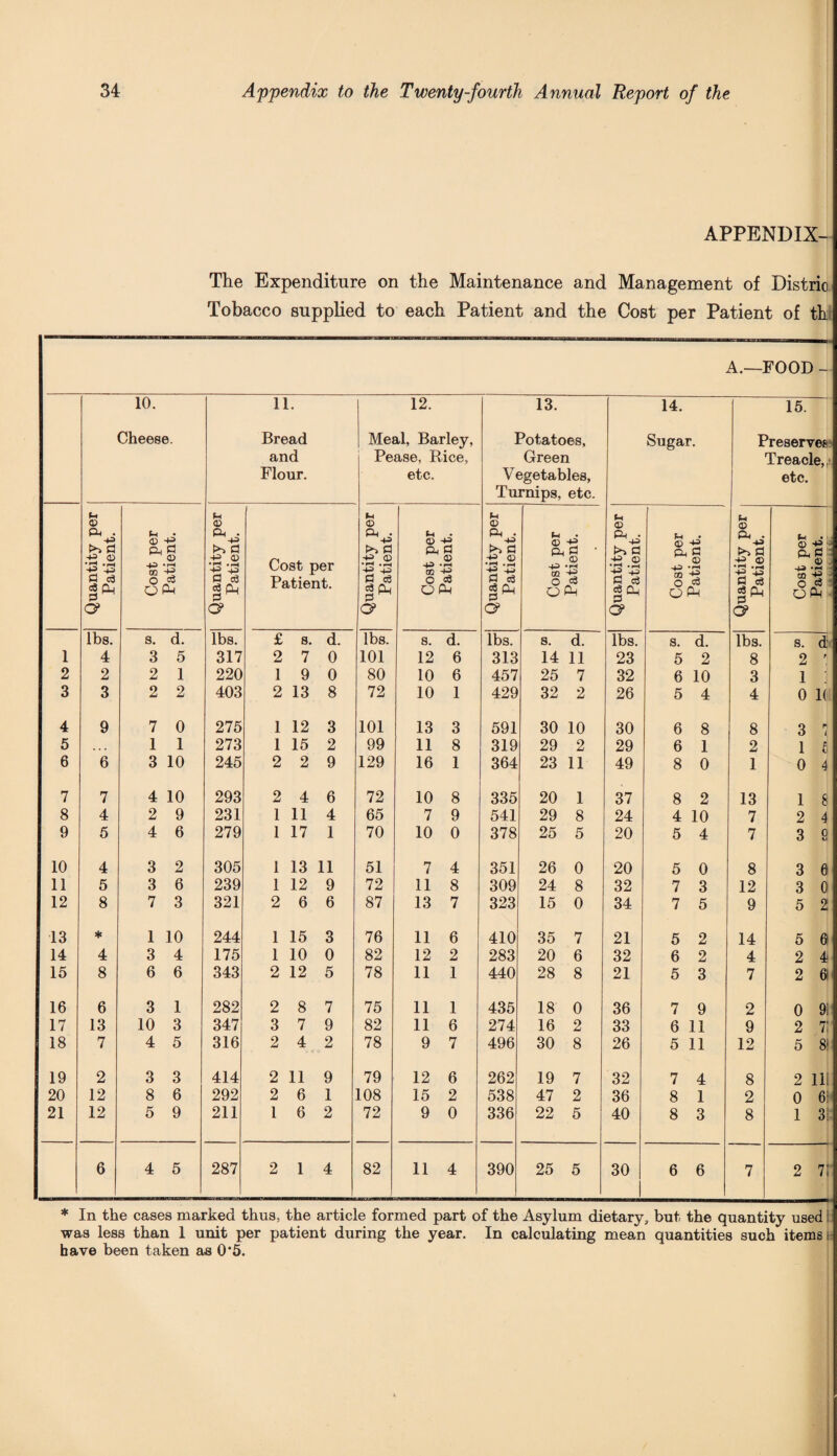 APPENDIX- The Expenditure on the Maintenance and Management of Distrio Tobacco supplied to each Patient and the Cost per Patient of th A.—FOOD - 10. 11. 12. 13. 14. 15. Cheese. Bread Meal, Barley, Potatoes, Sugar. Preserves and Pease, Pice, Green Treacle. Flour. etc. Vegetables, etc. Turnips, etc. Fh Ui Fh Fh Oh . ^p >•> a P © a . # Oh • Fh O PL, . O P4 - >> Cl -4-3 0) • r*H © p Ph O © 40 • r-H TO +? Cost per 0 p © p ’■§ © P -s p 4-2 O p © p ■g'-S p >■> 0 p © p p ^g +3 »rH rn 4-5 p p © p p g P ; pnC O 0 o3 O cS O PM O o3 g* Patient. O c6 O o3 O PM O c$ 0 & 0 pm O cS gOH O <8 O Pm O <3 *PM O «8 O PM O’ O 0 0 O’ O’ lbs. s. d. lbs. £ s. d. lbs. 8. d. lbs. 8. d. lbs. s. d. lbs. s. d 1 4 3 5 317 2 7 0 101 12 6 313 14 11 23 5 2 8 2 ' 2 2 2 1 220 1 9 0 80 10 6 457 25 7 32 6 10 3 1 ; 3 3 2 2 403 2 13 8 72 10 1 429 32 2 26 5 4 4 0 k 4 9 7 0 275 1 12 3 101 13 3 591 30 10 30 6 8 8 3 7 5 1 1 273 1 15 2 99 11 8 319 29 2 29 6 1 2 1 £ 6 6 3 10 245 2 2 9 129 16 1 364 23 11 49 8 0 1 0 4 7 7 4 10 293 2 4 6 72 10 8 335 20 1 37 8 2 13 1 8 8 4 2 9 231 1 11 4 65 7 9 541 29 8 24 4 10 7 2 4 9 5 4 6 279 1 17 1 70 10 0 378 25 5 20 5 4 7 3 9 10 4 3 2 305 1 13 11 51 7 4 351 26 0 20 5 0 8 3 6 11 5 3 6 239 1 12 9 72 11 8 309 24 8 32 7 3 12 3 0 12 8 7 3 321 2 6 6 87 13 7 323 15 0 34 7 5 9 5 2 13 * 1 10 244 1 15 3 76 11 6 410 35 7 21 5 2 14 5 0 14 4 3 4 175 1 10 0 82 12 2 283 20 6 32 6 2 4 2 4 15 8 6 6 343 2 12 5 78 11 1 440 28 8 21 5 3 7 2 61 16 6 3 1 282 2 8 7 75 11 1 435 18 0 36 7 9 2 0 9! 17 13 10 3 347 3 7 9 82 11 6 274 16 2 33 6 11 9 2 7' 18 7 4 5 316 2 4 2 78 9 7 496 30 8 26 5 11 12 5 81 19 2 3 3 414 2 11 9 79 12 6 262 19 7 32 7 4 8 2 111 20 12 8 6 292 2 6 1 108 15 2 538 47 2 36 8 1 2 0 6: 21 12 5 9 211 1 6 2 72 9 0 336 22 5 40 8 3 8 1 3: 6 4 5 287 2 1 4 82 11 4 390 25 5 30 6 6 7 2 71 * In the cases marked thus, the article formed part of the Asylum dietary, but the quantity used i was less than 1 unit per patient during the year. In calculating mean quantities such items; have been taken as 0*5.