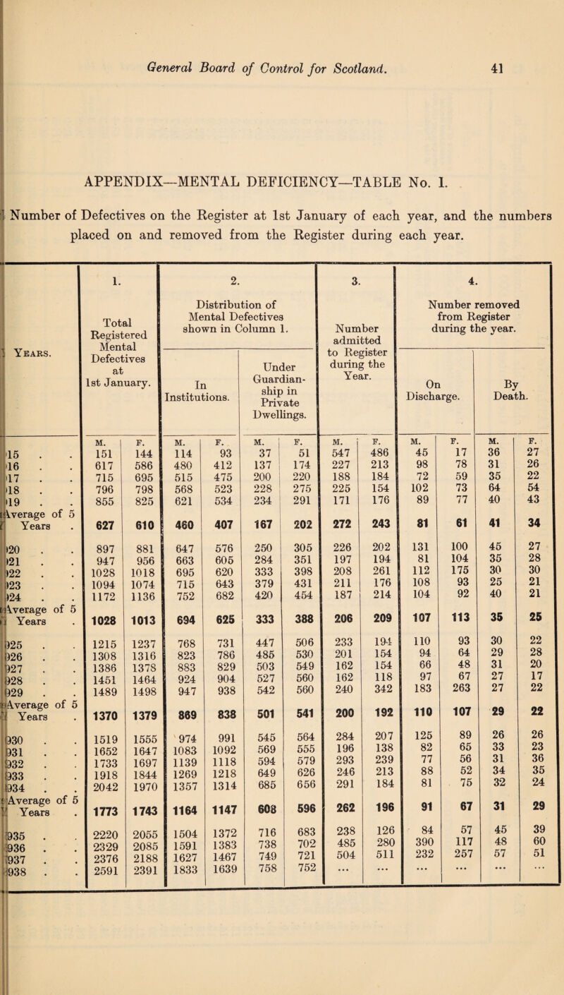 APPENDIX—MENTAL DEFICIENCY—TABLE No. I. 1 Number of Defectives on the Register at 1st January of each year, and the numbers placed on and removed from the Register during each year. 1 1. 2. 3. 4. Distribution of Number removed Total Registered Mental Defectives Mental Defectives from Register 5 Years. shown in Column 1. Number admitted during the year. Under to Register during the 1st January. In Guardian¬ ship in Private Year. On By Institutions. Discharge. Death. ii Dwellings. M. 1 F. M. F. M. F. M. F. M. F. M. F. >15 151 144 114 93 37 51 547 486 45 17 36 27 >16 617 586 480 412 137 174 227 213 98 78 31 26 >17 715 695 515 475 200 220 188 184 72 59 35 22 >18 796 798 568 523 228 275 225 154 102 73 64 54 >19 . leverage of 5 855 825 621 534 234 291 171 176 243 89 81 77 61 40 41 43 34 Years 627 610 1 | 460 407 167 202 272 120 897 881 647 576 250 305 226 202 131 100 45 27 >21 947 956 663 605 284 351 197 194 81 104 35 28 >22 1028 1018 695 620 333 398 208 261 112 175 30 30 >23 1094 1074 715 643 379 431 211 176 108 93 25 21 >24 1172 1136 752 682 420 454 187 214 104 92 40 21 [ Average of 5 P Years 1028 1013 694 625 333 388 206 209 107 113 35 25 025 1215 1237 768 731 447 506 233 194 110 93 30 22 026 1308 1316 823 786 485 530 201 154 94 64 29 28 11)27 1386 1378 883 829 503 549 162 154 66 48 31 20 [1)28 929 . ^Average of 5 1. Years 1451 1464 924 904 527 560 162 118 97 67 27 17 1489 1498 947 938 542 560 240 342 183 263 27 22 1370 1379 869 838 501 541 200 192 110 107 29 22 Q30 1519 1555 974 991 545 564 284 207 125 89 26 26 931 1652 1647 1083 1092 569 555 196 138 82 65 33 23 332 1733 1697 1139 1118 594 579 293 239 77 56 31 36 ir ©33 1918 1844 1269 1218 649 626 246 213 88 52 34 35 1934 . 2042 1970 1357 1314 685 656 291 184 81 75 32 24 e Average of 5 Years 1773 1743 1164 1147 608 596 262 196 91 67 31 29 935 2220 2055 1504 1372 716 683 238 126 84 57 45 39 ;936 2329 2085 1591 1383 738 702 485 280 390 117 48 60 1:937 . 2376 2188 1627 1467 749 721 504 511 232 257 57 51 ;j938 . 2591 2391 1833 1639 758 752 • • • • • • • • • • • • • • •