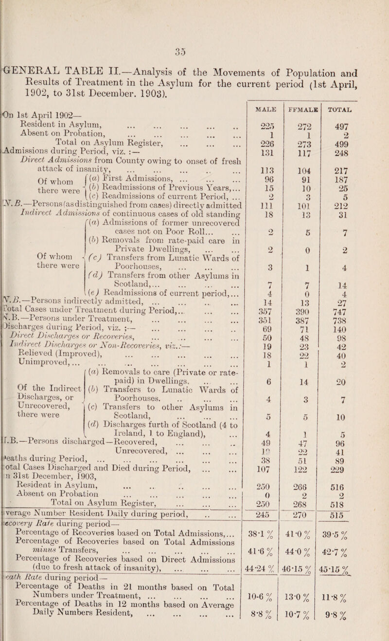 GENERAL TABLE II.—Analysis of the Movements of Population and Results of Treatment in the Asylum for the current period (1st April, 1902, to 31st December. 1903). On 1st April 1902— Resident in Asylum, Absent on Probation, . Total on Asylum Register, Admissions during Period, viz. : — Direct Admissions from County owing attack of insanit}7, Of whom f(a) First Admissions, there were | $) Readmissions of Previous Years,... t(c) Readmissions of current Period, ... • Persons (as distinguished from cases) directly admitteo Indirect Admissions of continuous cases of old standing r(a) Admissions of former unrecovered cases not on Poor Roll... (b) Removals from rate-paid care in Private Dwellings, Of whom (c) Transfers from Lunatic Wards of there were Poorhouses, (d) Transfers from other Asylums in Scotland,... (e) Readmissions of current period,... Y.R.—Persons indirectly admitted, ... 'otal Cases under Treatment during Period,... LB-—Persons under Treatment, ... . discharges during Period, viz. ;— Direct Discharges or Recoveries, Indirect Discharges or Non-Recoveries, viz.:— Relieved (Improved), Unimproved,... (a) Removals to care (Private or rate- paid) in Dwellings, {b) Transfers to Lunatic Wards of Poorhouses. (c) Transfers to other Asylums in Scotland, (d) Discharges furth of Scotland (4 to Ireland, 1 to England), Persons discharged—Recovered, Unrecovered, ... •eaths during Period, otal Cases Discharged and Died during Period, n 31st December, 1903, Resident in Asylum, . . Absent on Probation Total on Asylum Register, Of the Indirect Discharges, or Unrecovered, there were r.B.- verage Number Resident Daily during period, ecovery Rate during period- Percentage of Recoveries based on Total Admissions,... Percentage of Recoveries based on Total Admissions minus Transfers, Percentage of Recoveries based on Direct Admissions (due to fresh attack of insanity), eath Rate during period Percentage of Deaths in 21 months based on Total Numbers under Treatment, ... Percentage of Deaths in 12 months based on Average Daily Numbers Resident, . MALE FFMALE TOTAL 225 272 497 1 1 2 226 273 499 131 117 248 113 104 217 96 91 187 15 10 25 2 3 5 111 101 212 18 13 31 2 5 7 2 0 2 3 1 4 7 7 14 4 0 4 14 13 27 357 390 747 351 387 738 69 71 140 50 48 98 19 23 42 18 oo 40 1 1 2 6 14 20 4 3 7 o 5 10 4 1 5 49 47 96 ]° go 41 38 51 89 107 122 229 250 266 516 0 2 2 250 268 518 245 270 515 38-1% 41-0% 39-5% 41-6% 44-0% 42-7% 44-24 % 46-15 % 45-15% 10-6 % 13-0% 11-8% 8*8% 10-7% 9-8%