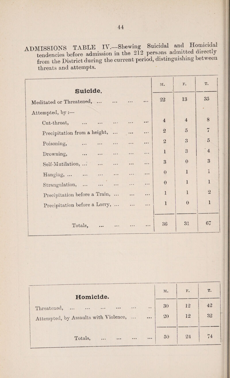 ADMISSIONS TABLE IV .—Shewing tendencies before admission in the 212 from the District during the current pei threats and attempts. Suicidal and Homicidal persons admitted directly ■iod, distinguishing between M. F. T. Suicide Meditated or Threatened,. 22 13 35 Attempted, by:— t Cut-throat, ... • •• . 4 4 8 Precipitation from a height, ... ... 2 5 7 Poisoning, Q ami 3 5 Drowning, 1 3 ' 4 Self-Mutilation, ... . 3 0 3 Hanging, ... ••• ••• ••• . 1 0 1 1 ' Strangulation, 0 1 1 i Precipitation before a Train, ... 1 1 2 Precipitation before a Lorry, ... 1 0 1 1 Totals, 30 31 67 Homicide, M. F. T. Threatened, 30 12 42 Attempted, by Assaults with Violence, . 20 12 32 50 24 74