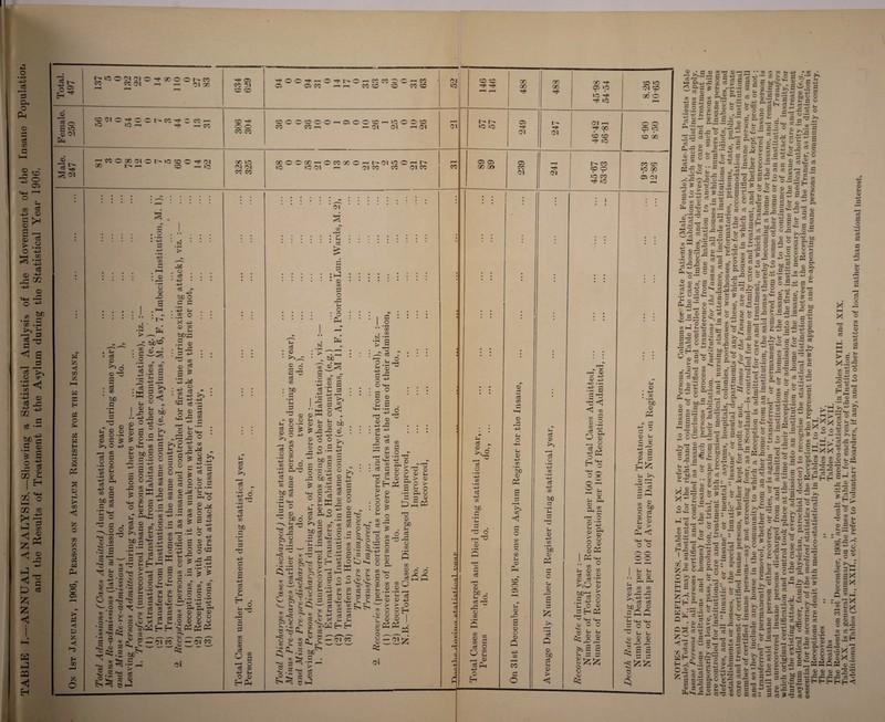 TABLE I.—ANNUAL ANALYSIS.—Showing a Statistical Analysis of the Movements of the Insane Populatio and the Results of Treatment in the Asylum during the Statistical Year 1906. -Sg: r, ft1 <D <G <—> £ ^ © cm © ■ft i>* X < xn X Pa ft E-i P3 O P*h 03 pa H CO M ft pa P2 2 5* CO < 55 O CO 55 o CO 03 PH r\ CD o 05 X P3 < ft «j{ H co 55 O ffC C© CM —t — ©1 00 0 010^ iQ l© OCl>W^ ft c© -h rH —i c© '^WOXClOL'lOffiO^©! 00 I© —i CD —( >© c . o i *-3 ft 44 ■Is 03 ft :*2 •=5 0) H a . hh J© eg © ^6 © ©3 a eg m 50 ft ■ft - _ © S-i © O fig 53 *© © C £ t*f © 44 N r * • rH IT i > ,G 50^ to ft o +J ffl M cg 03 ft i -> • rH m • H L s . cS C >, Wft oo O ° HH © S-f * X! © 530 'S ^ O 44 - o N -G :S : ' 44 44 cc •*. 44 50 O ft G • rH , 44 U ■ to o > • rH X 44 © CO 50 Oft G „ • rH 0 : g +3 'ft GO o 2 a * ■is ^ o cg © ; 1 il ^ ,5 p p ^ d G l^§ <h ©d to G O is 5*4 G s- © 44 eg O • rF 44 CO • © eg 4-3 GO GO G O to is © iG © 50 eg G to 5 CTi <o o <s> PC <S> -V ° r2 '•i—1 Td to ° « t» •W ”2 •S e eg T §3 =0 ^ 13 co '-' rO o* <© s ^ © e -- *©> • ^ ac <43 sr 3<r • o *g 7 •4 s ® •©> >5 S ? ^ rCS © S 2^ « t-. to *- 50 g O G -ft © as 2 O •© ft O rO ft m g* CM to G O S-< D ^ © O . *s O-i. ^ is ^ S § « 8 ^Si;5 K*4 in 4-3 4-3 ri G O r+ r—i O is 44) G O o ° © <-© © G is © rH 13 © -G © G eg to © eg £ O G © ^ 5 - eg j- to ^ rg to >y © eg 44) 44) eg iJ o • I—< • Gs © 5^1 4-3 eg to 03 4-3 GO eg 03 eg £ vn 52 «-♦—i »—* ^ 0 =-S S£SS G 13 eg go © G i h H © ___ © o 2§ © G O w a o i4 -*4> * <4> a 03 © ^+4 i4 CO G d ^ i—; —, © ^ — eg to sr is G SO t. 4© -» S» <43 X % V-a h 5- ce is © <4-4 GO G eg © H 44) u © © CO <—1 o to i4 © G- G O -G > © G O -G 4-3 J4 © eg 4-3 4-3 eg 44) CO io 5G G3 4-3 CO GO 'S co ^ 'v 44: 8 —i *8 G . •r* fh eg © . i G1 a. <13 GO o § ■FF .^F 1 df 44) Gf Of © ,03 O 03 © 03 - P^P5 P5 Gf © © © 5C « — (M « G1 Tt^ 03 CO 01 CD -F* o o CO CO OO IQ Ol CM CO CO eg © eg id « •FF —C 44) O to t: • rH 4-3 eg 44) CO 50 1 G rG 44) £ © 44) G © © O ’-G to © GO <3 o r—' F-d O eg to to 4-3 o iF © HP-i ^OO^ffOtINOhCOCOOChCO 03 03 CO fHp—f COCO CD CO CD CDOOCDOO-^03OOCD CO CO i—f —< CM to © O CO CM f-< CM XOCXHOCOX©Ht^(MiO©Hl> 1C to CM I—I CM CO CO Cl CO iF eg © a 6 G ©5 eg GO 50 N3 Cl H *> to rr-> « © • iF * eg G G • © CO G O G3 iF o : o • Pm „ W) iF G iF cS © r—F eg © • f-H 4-3 to • rH 4-3 eg 4-3 m 50 © © • rH £ 44) CO G O 4© eg 44) • rH •S iF © to G O to © © O Gf© © © r^ © G O © to © • rH © 4-3 G G O © iF © fF 4-3 o eg to M-F o © o cs 13 83 * o 8 F< o PC PC PC 8 C© §D 6 eg ^ _C © to iF eg © 50 eg G to © © 44) o o G 43 £P G S'2 O 4-3 50 eg 4-3 CO -rF G G5 O eg sw 0 n ©3 to a G to ◄ 50 2- 5*4 © 44) G O ” ‘to . to SI •’-1 •ff a > £ © -G eg O • hH G ® G ^ O 40 © «F-F G ° G <]3 O a O ©5 4-3 rG eg ^) © © 4© o rC 4-3 eg C © © eg to © 5*4 iF 44) G G O © © to iF © «4-F CO G _ eg © © 2H © F4 © G eg © • rH IP eg © o so Sf I § 8 >8 so 8 . O 1 v: • ro < © ^F ec iF ' G so G3 13 s44 w i- 13 8 8 F=g 13 CO to i-i © _ ©F G CO 4-3 G G •** eg to to o a • rH •'-1 4-P 8 FF© •^F PJ PC' <o so — O to 5^ 13 © © i- © 5» O © © iF rt iF 4-3 CO CO © s O 58 13 il ^ ^FO §F F* O o © iF CO eg eg a © W b 4-3 eg Pf £ g eg iF 44 X s-T-Pf ‘to is. .13 * <S3 |Pf • 5 50 ^ .2 85 c3 8 ® 8 H 8 8h 44 4-f CO to is iF © © «4-F 4-F CO CO G G Su SH HH 8?CO 5s. is 8 8 8 8 is V 8s H ©5 ^ © “ ' r |—; G its o 44 03 iF u © © o a. CO CF-F G O £> «2 © © to G ° r- * rt © 03 _r Gf > *© © o 73 © © y © © © G > © PP a P > S O •l-F Gf O G a © PhP^ © © 50 O eg © fG © to Gf 03 © +4 > > O so O G PH <43 03 © I • o© © © o 13 13 Pi CM Ol CM tO OD OD 00 GO 00 -t OD IO TH Tf< 00 00 fti hT >o 4n hT 10 00 O rH CM < P I' Is to to 03 Ft CM iF 2 r eg a • H 44 (O 44 eg 44 OJ ■50 © O ©^ © 5 ©5 G eg © © 50 • iF O eg *3 -G ■ © to CO © to eg o CO O to iF © if h o H © rH eg to G <—i © iF O 4-F iF © 44 CO • rH 50 © Pt CO <1 to G O to iF © H O, OD i-i © D s © 03 © P 44 to r—H CO G N Ol 8 03 5*5 I—< eg © • rH 44 to » rH 44 eg 44 m 50 a iF © 44 to • rH 50 © © S G £ • rH Q © 50 8 iF © 5* CM -4 T^1 °9 zo CD F+ to J Oi Ot> 05 c© GO GO C© D1 D1 co CD <© tb CO 'ef to ^©3 _T 03 © is © 44 44 •It S ©3 <1 to © to eg o r—H 8 m G O » rH 44 Gf © o © 03 It f4 rr O L_| UH ^ O © ^ © i-i Gf © F», tO ^ G © O © © *d Of ® © 5 g ©PP I W ‘f-f •• to ° iF © CO eg to © © eg © >iO © g3 G O .5 44 © Co® o H CP ^ 4F tt-F 13 o O 8 iF S_| rG © © G -D 8s C C is G G 8 13 © © © tp CD 00 co © tp 00 05 CM © 44 to *50 © Ph 03 iF D © rH I?) 44 G eg G © D H^ iF 5*5 'S ee g3 02 a o 32 iF © Ph © 50 eg iF © > <F <4-1 «F-F O O © © © © f-F »—f I iF iF I 03 © 8 d ® « © -G _G 5*.44 44 ^ eg eg 50 © © gQP 5-f C4_| «F-F GOO ’’C S_, iF Ci3 © © G5 -® ^ S 5 8 13 ® si eg *-1 CG Gf £<4jG3 (*4 O, FF 2 « 44 rF 44 **od 03-rH 03 •*d 44 fs CC rH G D 03 to C o to 03 tO *0,03 5*0 4 G 03 £ SsO 8 ©05 e 44 eg 3dfi 53 i* o 5h 4G) 44 e* -*4) fi $ H C G.G.G CO c S® iF 44 ~ to to i> O G tG,r- rH . A3 *4H .- rF *Q o ^3-^OS T eg c 03 .G ?‘G ^ ?>JC© 44£©r4r^O?^i*G i-p = ©3-2 to ’ F4 to T5 G£ . cd © rj eg CLG3 “ C3 © G F4 xn £ © <G © > to !> © g O.g Jh 44 4J rF n © to if G G«S © O © 44 •-S G3 C © - r P G © G G eg ^ O t, 50 r C - j- «£ -F G44 TC G© © © G G © r* * eo i- © tO.G rF © © 44.0^ © „*■ eg S3 *- 2 *G 'G © sr.rs G O ©rG SS^ * i G 11 - G§ o to*© 03 X >> O © iF © „ © «*-, *G>iG O £ G ■J~> % to © ^'G 4 iF-| rF 23 ©eg , G ** 44 G *o eg G © # ^ f-t Zfl rH rH ®-g © . o ^ - Hh rn ' . V) i , ^ Xfl C ' -ui © o S-S s~ » s £ *.3 GG eg-r o o O ^ rr i5 i- 2 i g5«£9 « *rH H ©eg n S’* ■40 O '*-< c © - . 44 0.2- iF g © © ©1t5 03 *rH rH — „ © eg G GG 4-* G eg ^ iF © © © eg eg G H eg M^zo^S- s|tl toW 44 © 03 r- 03 •—< eg 03 1 ©^ Of «4-H C5 4_^» *rH rH h oxs 53 S ©X © a G ©•' © G © © 44 D ^4 CH* e © to g £ eg 2-^ OS >. G O ij •P ©G5^ SIJ^ sH1 rH ^ O s ^3 CD © ^3 © © . is G S eg ■-F i^G . © © ob — H 4 « © G s.2 eg O eg 40 4 r- G G O ,—irF FUf 03 a.© G <44 <£> «rH (X> 5h ^ ?-» rH 'W r»> 05 r O J3 05 03 © a © © G rF G h 2 OH H ^ .rH »-H eg m _G eg © *f f s © . © III =!•§.§ , u 44 ed S G cr.G — 44 to rH rF © to FH © ft © G , , iF © © .2 44 -rF to G © G to eg G 13 © . * G © ©G to 43 o © £ J O ^ w ©^ 55 jd ©ie eg © S •r* © *© G -H rn 4^) rH (T) G S © h g S Co G 44 G © eg o © 13 iF © rF S? © iF ^ 44 © r- G G 4 rF © © © «+F ©G ° © ' 2g 44 © © to £ O to G eg ir ©- © 03 ■G G © 44 Gxj gS 03 eg *- 2 r- © . 0-4 >»vd . Pf^ 03 © to © © © o c? PfG- rr —F £P3 ^ d) to G 'rF 44 o iF © bJDXi G-g ^ G . ©•p4^ g s44 © © SO rj $h to <JJ tS QO >5 rn W TO ’•■H ^ G -2 © fd S ® G • - 5^ © pH Q G 2'| © © G d® 0 i*'iE G G a -*■3 HO ° s- bJ20 G o © G rn >» ' XI G D G< to to iF 44 O _ 5s^ S g G G G so G © G' > C G a - #pH uiD • rH s © oT > SsS eg © Pf Pf eg • © ©g 8^-2 g8^ a ois 55 ^ © .2 ^ » § * © to to (T) Gd 'g © <“ S © 2 S^3 ^ © iF eg © Pf Pf eg © 44 Pf © rF eg to G I—I O 44 <44 © to. C ' G © 4 bC © ©. © ' g*g o G 5 G rF G _, G 4) •rF .rF X G © to 4 Zf G to iF Ss rF 03 © P,G G G © GC © G g Gd © 44 X G'© id c 5T Q3 ■rt o eg Pf © Gf 4J © G o 8 13 £gj S G © -rF 4 Ij4 4J tO O -G G © S to e© ■V G G G G G S 2-1 ©8 ^ G O’egG ^.2 © G -£5 iF O iF 13 44 r © eg G O - * » to 44 G «-43 to © s G - © G d© 4S 44. G © 53 © © G.44G3 G i S © S 4 ' ' © G •© © 44 rF iF ,© 44 rj •© . . ©^ 28 0.2 •§ £ g G .2 w © ,x ©^88 x HH X eg r—1 > X. to' 8’ G eg H. 44 to © iF © 44 4 eg eg 3 iF © rF 3 ed eg © © to is © 44 44 eg eg © iF Pf © iF H* HH HH > jXx , G iF 44 — 88. * 5>.0C eg iF o © G © eg •© © G g G5-G ©8 X©P X44® iF 44 O © G 44<fh o • I—F © M © r© to ©5 © © G S G r—H s«_J Co O G r I3 >F hg.2 to ! g8 © to 44 G CO © 03 O G © -G © >FtO ZS eg 5jTg G © G to eg ,2 G 44 ,rH © >:£ CoS?|*acJo- Td 0G 88 28 G e ^ of .slo“ Zfs~s»* O i*2 © G .3 © H | ~3 | -j rF r—C 44 ©r ©Gd441^ ,rt G g 5 o G S >,*© • •G © *f .^c •© © r? r <D ifl: 44^*'^ C3 iF iF G - © °8 © G ^ O Q ©^8 sPJ • ao HH^* 4h © ^ 0 g8 pf oe > © 2 © H X X 2 ® to to §*-§ 8 8 yG^G 4©) © G Pa G. eg G © © G c* eg © • h, ©8qhHhh Sm8 eg to G 4  O X to © G © to iF © s o iF © © « S ° G ” ^tg G © 4 g a iF 2 G © <F-F ‘g^TS >, -3 SF eg o eg G © H t 1 >— 5 d at*.u ei •© © 2 G © m ® G © G . © 44 _ © c § £ to rn O 1 X H S s *© H£h ^© -,-© © r * rIo * ’”H rr 5© G 44 ft G * © 44 ftr^ ’ x^5 o;.. 4-3 rr' ^ © ® to 0 G '© C O G 44 eG ®f © 44 G © G G O © •© ©. 2 pH ^ ^ iT' J5 fF © iF ©.g 0_F ^ -4ft> ^ Ph r#T 5 ^ (D <D CC r, »H g.2’44 ^fU> C5 pH £3 C £ X s*8 7* ® 2- j •© * 5 G r 5 * s _ r-F O O “ TO G 2.5 © ^ G iK G -JS G ©w5rgG-44tS=^ G G G © — - C/3 oh M ?h cd ® ce 2 © eg «G © © 5- O © a> © eg r © ©s • —< <v C/3 o pft eg -2 ^tg .4 G m 8^ © o <Zr ^ -S.s eg © *© 44 to ■3 eg 44 to c © © G £ G  w » to •r4 ^5 r-» ^g8 44 O - 2 G § o ® © 2 iF CQ G ©w W’ tl—l 4. © G G eg - © 8 ©- r-H — 8G G ^8 © eg © to © © © to *4 . —H rH >»  © © G S G G g ,rH Ph F * © Cg 44 ' to © Hi eg 44 34 © <75 © i to >. §G O H .2 b 13 ©8 «tg 2 g x | si as ■ 00G „ iF to G 44 © © _ >*- 44 G © G ©8 if C/3 £S © ° »G 03 © iF 4-J <© g © O 2ft ® © 44 G r— G © © © Ghh8CG 55 — 44 ^ S^ G • © © 0 G G s. • rF © S*‘ 44 © Pf G G 8 % eg © 44 © = =£?! a|”eK © 8 8 © 44 r© © .2 ^ P _ to cg © 4 © eg x 8 44 > G ©*G in 0 ‘3d © ® 0 s © eg © © m eg 8 © © eg to G to © ft © o to G S8l„ rd 44 .. •© ©3 G>G © © 44 © © cg © au© ©g888 ©ftG £„GP5ft SH04-’_eg©©© be G ft G G G 5Hc-H 8S w © G G -,rHTl® Ph^G44 Cg03 © 8 G Ss GGPi'DG© o sift) r— If 4 © © —F © © -4 HG * r X © : ;® „ c£G 044 ^5 05 © 44 rH G © is • © Ch© X ©HH G G^ 8 GX W rn <D ^5 - ft ^hh' 5f4 ft X 8 gx M 2W r-» <T) © br8 8 ^ G ft ft eg •H (r-H r© ©X o pp ©ft 282 rnEH^