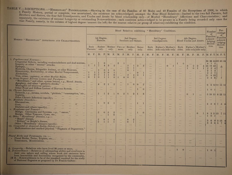 Morbid Hereditary Affections and Characteristics. Blood Relatives exhibiting “ Hereditary’’ Conditions. 1st Degree. Parents. 2nd Degree. Brothers and Sisters. 3rd Degree. Grandparents. 4th Degree. Blood Uncles and Aunts. Both | Father Parents, only. Mother only. Two or more. Brother only. Sister only. Both sides. Father’s side only Mother’s side only Both sides. Father’s side onty Mother’s side only M. F. M. F. M. F. M. F. M. F. i. Psychoses and Neuroses— Congenital Defects, including weakmindedness and deaf-mutism, Insanity or other “ mental” attacks, Epilepsy,. . Hysteria, Chorea, Idiopathic Asthma, or other Neuroses, ccentncity, Excitability, or other Morbid Temperament, Alcoholism, ? •• ••• Vice crime, vagrancy, or other Morbid Habit, ii. (xioss Ot game Nervous Lesion*, and Paralyses— Hereditary, and other, system lesions, e g., Hered. Ataxia, Apoplexy, and other “paralytic shocks,” ... Meningitis (of whatever nature), Other Focal and Diffuse Lesions of Nervous System, iii. Chronic Infections— Tubercle, e,.g., struma, scrofula, “phthisis,” “consumption,”etc Syphilis, . . Other Chronic Infections (specify), iv. Metabolic Disorders-— r, Rheumatism, Gout, ■ •• ••• ... ... ... Diabetes and others (specify),. v. Neoplasms and Tumours -- Malign. Carcinoma and Sarcoma, e.g., “cancer, Benign. Other Tumours, Cysts, etc., vi. Other “ Hereditary” Diseases, e.g.— “ Heart” disease, 7 ••• ••• ••• “ Kidney” or Bright’s disease, . Other “ Hereditary ’ diseases (specify), vii. Congenital or Acquired Bodily Defects, e.g.— Malformations and marked physical “Stigmata of Degenerac}^,” 1 1 0 l o w 1 1 7 0 4 1 0 1 , 2 7 1 0 1 2 9 0 0 0 1 1 0 1 1 2 0 1 0 0 2 5 1 1 1 2 0 4 1 0 Plural Births and Teratomata, viz. :— • Plural Births, Twins, Triplets, etc. Teratomata, Monstrosities, ... A. Longevity.— Relatives who have lived 90 years or more, . B. Noteworthiness.—Relatives of outstanding ability and excellence in their own sphere and calling whose wTork and eminence have been honourable and honourably recognised by the community, (N B.—Noteworthiness to be of the standard required for the study of National Eugenics as proposed by Dr Francis Galton'. 0 o 0 0 o 0 0 0 M. F. 1 1 1 4 9 1 0 2 1 3 3 0 1 0 1 0 2 • • • 1 0 1 3 1 A 0 M. F. M. F. M. F. M. F. M. F. M. F. 0 0 3 l o 0 2 1 4 1 0 0 Number of Families acknowl¬ edging Heredi¬ ties. Per¬ centage of Families acknow¬ ledging Heredi¬ ties. M, F. T. M. F. T. 38 26 64 63 65 64 4 1 5 24 18 42 i ♦ 2 2 4 S< 2 1 3 2 5 7 11 8 19 2 4 6 ) § 6 6 12 10 15 12 1 0 1 • • • • • 5 10 15 8 25 15 4 2 6 8 3 11 1 0 1 7 5 6 13 7 11 3 6 9 5 15 9 3 3 6 6 1 0 1 0 l