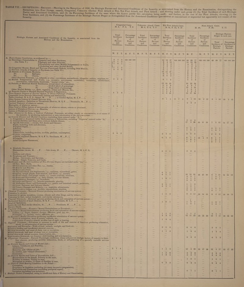 BteceptiJninto t Groups'8'namelymOo^RTlPtTTnw°£ l90G’tlJf E^ojogic Factors and Associated Conditions of the Insanity, as ascertained from the History and the Examination, distinguishing the Factor and P ’ Vn*tt0™ ^ther First Attack or Not, Not First Attack, and First Attack ; and showing under each group (1) the Total Incidence of each Etiologic Total Incidenceand(2 ^he Pintle Tnl^r r p 8a,“e ^ jtt8tif^ this calcu]ati™ being, made; and further, in the case of the First Attacks, showing (1) the Insanity ^ P^entage Incidence of the Etiologic Factors Proper as distinguished from the Associated Conditions (pre-existent or concomitant or sequential but apparently non-causal) of the Etiologic Factors and Associated -Conditions of the Insanity, as ascertained from the History and the Examination. Congenital Cases. M. 4, F. 2, T. 6 Unknown Attack Cases. M. 0, F. 0, T. 0 Total Incidence of Factors and Conditions. Percentage Incidence of Factors and Conditions. Total Incidence of Factors and Conditions. Percentage Incidence of Factors and Conditions. M. F. T. M. F. T. migraine, etc sensitivenes A. Neuro-Insane Constitution, as evidenced by (a) Hereditary Potentialities to (Insanity and other Psychoses, (See Table V.) I Epilepsy and other Neuroses, j Eccentricity and other Morbid Temperament or Traits, . (.Alcoholism and other Morbid Habits, (b) Congenital Mental, Moral and Nervous (Functional) Defects, including Deaf-Mutism, (c) Previous Attacks of Insanity or Psychoses (see Table VI.) (d) Remote or Proximate Hysteria, Do. do. Epilepsy, Do. do. Chorea, Fr®vi°US Neuroses, e.g., infantile or other convulsions, neurasthenia, idiopathic asthma, (e) Morbid lemperament and Traits, e.g., excessive nervousness, excitability, irritability eccentricity, solitariness, fanaticism, “mental twists,” etc., ... ... ... (f) Periodic or Habitual Morbid Tendencies, sexual (short of exhaustion), Bo. do. , alcohol (short of poisoning), Bo. . do. , drugs (short of poisoning), Other Morbid Habits, e g., sloth, vagrancy, crimes and offences, etc., (g) Neurotic Facies or Marked Physical Stigmata of Degeneracy, ... .. B. Gross Organic Diseases of Nervous System, or Direct Pathologic Traumata. Congenital Gross Nervous (Structural) Lesions and Deformities, Tabes (Cerebral, M. 6, F. 2 ; Spinal, M., F.; or Cerebro-Spinal, M. 3, F.j, “ Other System Lesions of Central Nervous Axis, ... Cerebral Apoplexy, Embolism or Thrombosis (Remote, M. 2, F. ... ; Proximate, M..., F...), Cerebral Tumours, of whatever nature, ... Meningitis, of whatever nature,... Other focal or diffuse lesions of nervous axis, of whatever nature, remote or proximate, Lesions of Peripheral Nerves, e.gr., Neuritis, Lesions of Peripheral Sense-organs, C. Other Diseases of the Body, or Indirect Pathologic Traumata, act either simply as concomitants, or as causes of the insanity, by producing malnutrition or auto-intoxication of the nervous system :— (a) General Diseases and Morbid Conditions (excluding those entered under “B.”) L Congenital or Acquired Bodily Malformations or Deformities, excluding “Stigmata” entered under “A,” 2. General Debility and Emaciation without definite disease, 3. Specific Infections :—(Acute, Sub-Acute and Chronic). Sepsis, including boils and abscesses, Puerperal Sepsis, ... Influenza, Enterica,... ... ... Tuberculosis, including struma, scrofula Syphilis, congenital, Syphilis, acquired (Remote, M. 6, F. 3 Erysipelas, Acute Croupous Pneumonia, 4 fi 1, 1 0 i 4 2 100 100 100 1 0 2 4 2 6 phthisis, consumption, Proximate, M..., F...), 1 0 2 0 F.; Chronic, M. 2, F. 3), “(a),” 4. Metabolic Disorders :— Rheumatism (Acute, M., F... . ; Sub-Acute, M. Gout, Diabetes and others, 5. Neoplasms and Tumours :— Malign. Carcinoma, and Sarcoma, ... Benign. Simple Tumours, and Cysts, (b) Diseases and Morbid Conditions of Non-Nervous Organs not included under Of Skin, Hair, Nails, Of Subcutaneous and other Fat, e.g., obesity, Of Muscles and Fasciae, Of Bones and Joints, ... ... Of Thyroid Gland, and Suprarenals, e.g., cretinism, myxoedema, goitre, Of Spleen, lymph glands, bone-marrow, and blood, e.g., ansemia, Of Blood-vessels, and lymph vessels, e.g., arterio sclerosis, atheroma, ... Of Heart and Pericardium, e.g., fatty disease, valvular disease, Of Respiratory Passages, e.g., bronchitis, Of Lungs and Pleurae, e g., broncho-pneumonia, pleurisy, Of Alimentary Tract, and Peritoneum, e g., gastric and intestinal catarrh, peritonitis, Of Liver, Pancreas, and Salivary Glands, ... ... ... ... j.. Of Urinary Passages and Kidneys, e.g., nephritis, albuminuria, ... i. Of Generative Organs, e.g., sterility, amenorrhoea, abortion, ... D. Chemical Traumata.—External Poisons producing intoxication of nervous system :— Poisoning by alcohol, ... ... ... ... -... ... . - :.. Poisoning by opium, morphine, cocaine, chloral, and other drugs, and by tobacco, Poisoning by lead, carbon bisulphide, and similar substances, E. Physical Traumata.- - External agencies producing shock and exhaustion of nervous system : — Mechanical Injuries of head (Remote, M. 6, F.; Proximate, M. 2, F.), Surgical Operations, Sunstroke and Heat-stroke (Remote, M.,F.; Proximate, M.,F.), Electric Shock, F. Psychical Traumata.— Excessive Mental Perturbations or Privations :—- (a) Excessive Mental Perturbations producing shock and exhaustion of nervous system— Sudden, e.g., fright, disaster, anxiety, affliction, grief, joy, etc., Prolonged, e.g., anxiety, worry, affliction, etc., (b) Excessive Mental Privations producing insufficient stimulation of nervous system — Want of occupation, want of society, solitude, etc. Deprivation of sensory stimuli, as after loss of sight or hearing, G. Hygienic Traumata.—Privations or excesses in mode of life and exercise of functions producing exhaustion, shock, or self-poisoning of nervous system :— Starvation and Privation—Want of food, warmth, sunlight, and fresh air, Excessive feeding and insufficient physical exercise,... Physical Overwork, and want of sleep, rest or recreation, ... Mental Overwork, and want of sleep, rest or recreation, ... Sexual Oveiwork, sexual excesses, masturbation, etc., Reproductive Overwork, too frequent child-bearing, and over-lactation, H. Physiologic Traumata.—Natural Physiologic conditions, whose influence as etiologic factors of insanity is there¬ fore obscure, producing possibly exhaustion, shock, or self-poisoning of a specially unstable nervous system :— (a) Natural Epochs and Crises of Mental Life— Infancy, Childhood, and Puerility, ... Adolescence, Maturity, and “Prime of Life,” Involution, and “Grand Climacteric,” Senescence, (b) Natural Epochs and Crises of Reproductive Life— Menstruation in the female, Puberty in the male, Nubility in woman, Virility in man, Menopause in woman, (?) Onset of Sterility in man, ... (c) Natural Child-Bearing Conditions in the Female.:— Conception, Pregnancy or Gestation (excluding too many successive pregnancies), ... Parturition and Puerperium (excluding puerperal sepsis), Lactation (excluding over-lactation), I. Etiologic Factors Unassigned, owing to insufficient data of History and Examination, 3 1 1 1 M. F. T. M. F. T. Not First-Attack Cases. M. 14, F. 13, T. 27 M. First-Attack 48, F. 29, Cases. T. 77. Etiologic Factors lotal Percentage Total Percentage Proper in each case. Incidence Incidence Incidence incidence ot 01 OI of Factors Factors Factors Factors Total Percentage and and and and Incidence of Incidence of Conditions. Conditions. Conditions. Conditions. Etiologic Etiologic Factors. Factors. M. F. T. M. F. T. M. F. M. F. T. J M F. T. M. F. T. 14 13 27 100 100 100 48 29 77 100 100 100 48 29 77 100 100 100 6 6 12 18 12 30 ) j 3 0 3 4 3 7 ... ... 1 2 3 1 2 3 ... 4 1 5 7 8 15 1 0 1 1 4 1 5 ... 14 13 27 6 1 7 .. 0 2 2 0 3 3 1 2 0 2 3 0 3 i 1 y 0 1 1 1 3 1 4 3 3 6 ... [ - 13 10 23 35 23 58 1 1 i j . ... 3 3 6 4 3 7 1 6 5 11 19 5 24 1 ... 1 1 0 1 1 0 1 1 1 1 3 4 3 2 5 1 1 4 9 13 13 17 30 j J .. 0 1 1 0 7 3 9 i 10 19 2 13 9 i 10 19 2 13 ... •• 2 6 2 2 0 2 17 9 26 35 31 33 7 5 12 14 17 15 0 1 1 0 i 1 1 0 1 1 0 1 2 2 4 3 0 3 2 0 2 0 2 2 6 i 7 12 ’4 9 6 1 7 1 0 1 1 0 1 0 1 1 0 1 1 0 1 1 ... 2 2 4 ... ... 0 i 1 ... 0 1 1 16 14 30 33 48 38 8 7 15 16 24 19 4 3 7 1 0 1 1 0 1 2 1 3 1 0 1 0 2 2 0 1 1 1 1 2 0 1 1 L 0 1 2 1 3 1 1 2 0 2 2 0 1 1 1 1 2 9 3 12 ,19 10 15 9 3 12 18 10 15 1 0 1 1 1 0 1 1 0 1 1 0 1 1 0 1 1 1 2 1 1 2 0 1 1 3 3 6 12 u 23 25 38 30 10 7 17 20 24 22 1 3 4 ... 2 0 2 6 0 6 5 0 5 1 1 2 1 3 4 1 3 4 0 2 2 0 2 2 1 1 2 15 5 20 31 17 26 12 5 17 25 17 22 1 5 6 3 3 6 2 3 5 1 3 4 ... 2 5 7 2 4 6 • • • m 1 0 1 1 0 1 0 3 3 0 4 4 0 ”4 4 ... 0 i 1 •• 0 1 1